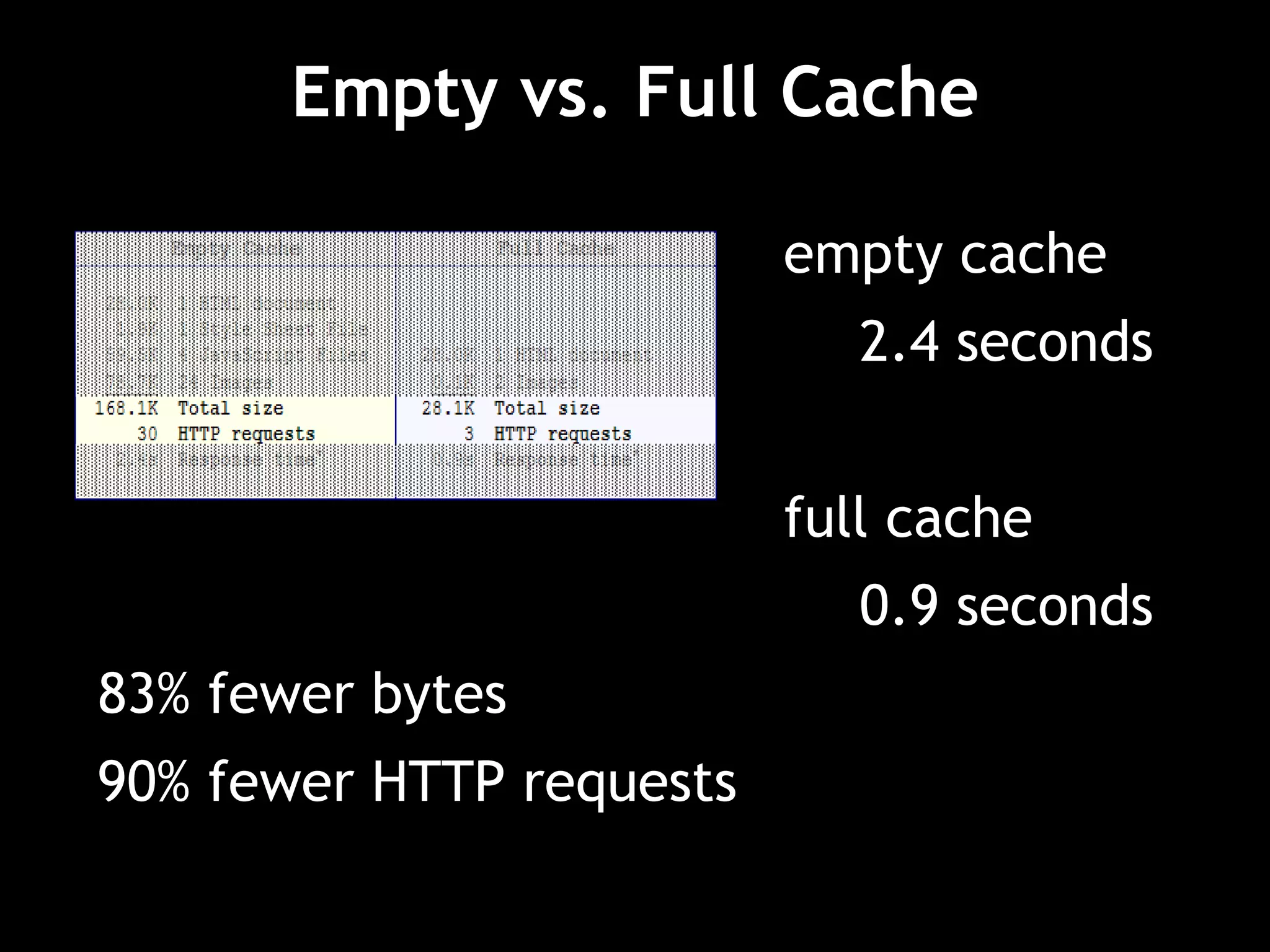 Empty vs. Full Cache
empty cache
2.4 seconds
full cache
0.9 seconds
83% fewer bytes
90% fewer HTTP requests
 