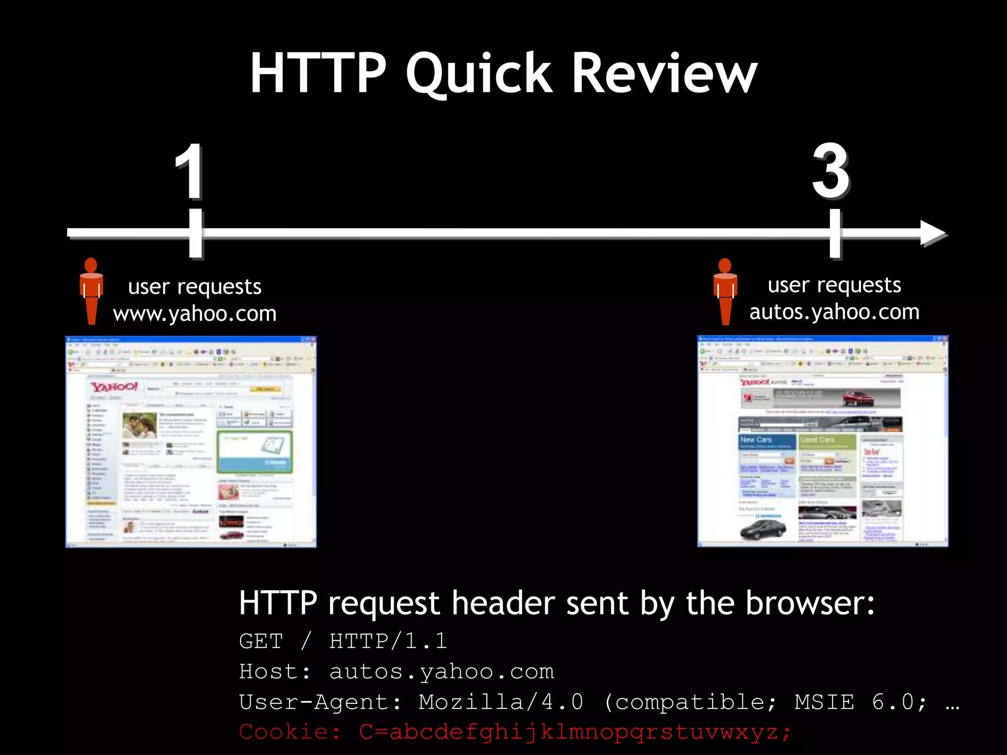 1
user requests
www.yahoo.com
3
user requests
autos.yahoo.com
HTTP Quick Review
HTTP request header sent by the browser:
GET / HTTP/1.1
Host: autos.yahoo.com
User-Agent: Mozilla/4.0 (compatible; MSIE 6.0; …
Cookie: C=abcdefghijklmnopqrstuvwxyz;
 
