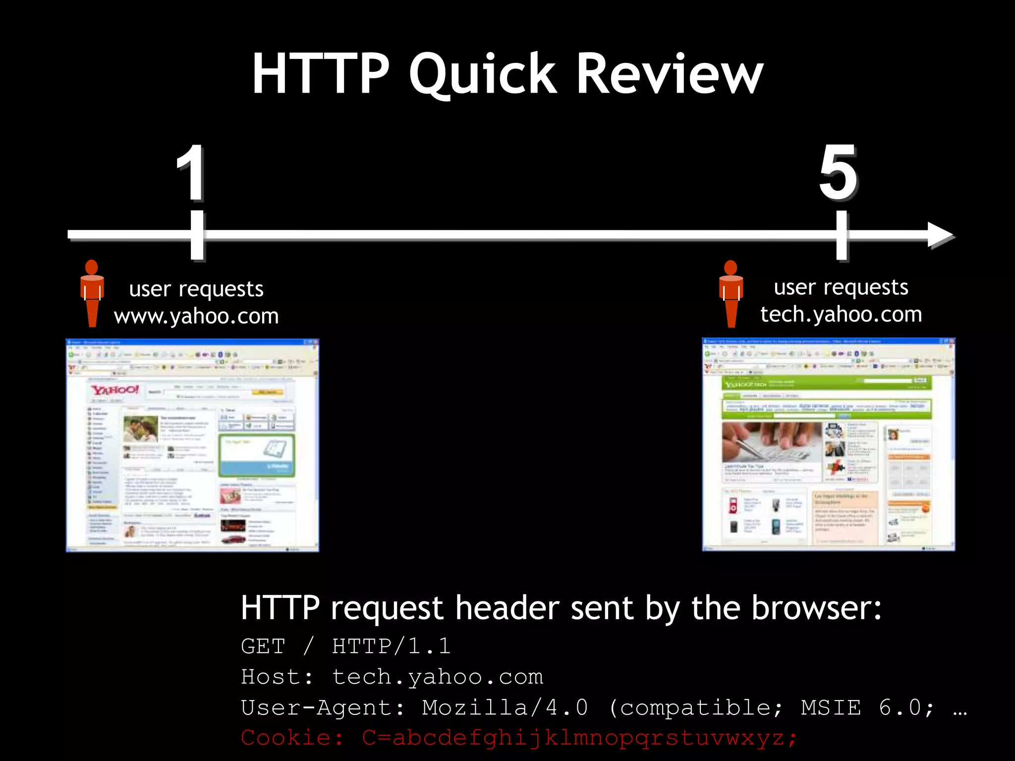 1
user requests
www.yahoo.com
5
user requests
tech.yahoo.com
HTTP Quick Review
HTTP request header sent by the browser:
GET / HTTP/1.1
Host: tech.yahoo.com
User-Agent: Mozilla/4.0 (compatible; MSIE 6.0; …
Cookie: C=abcdefghijklmnopqrstuvwxyz;
 