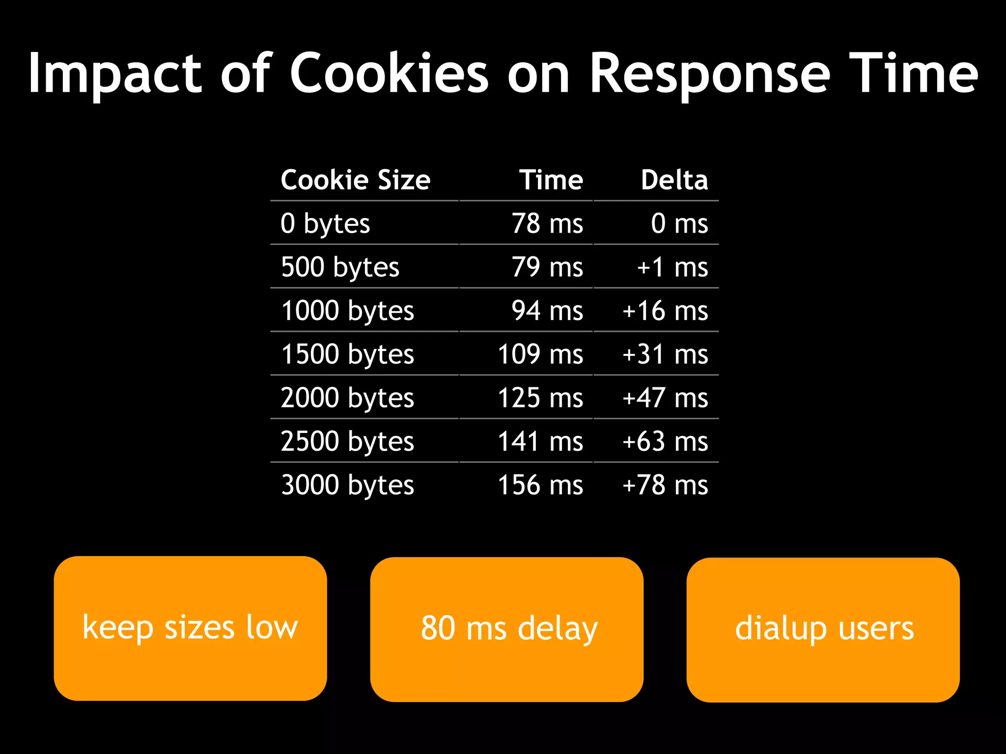 Impact of Cookies on Response Time
80 ms delay dialup users
Cookie Size Time Delta
0 bytes 78 ms 0 ms
500 bytes 79 ms +1 ms
1000 bytes 94 ms +16 ms
1500 bytes 109 ms +31 ms
2000 bytes 125 ms +47 ms
2500 bytes 141 ms +63 ms
3000 bytes 156 ms +78 ms
keep sizes low
 
