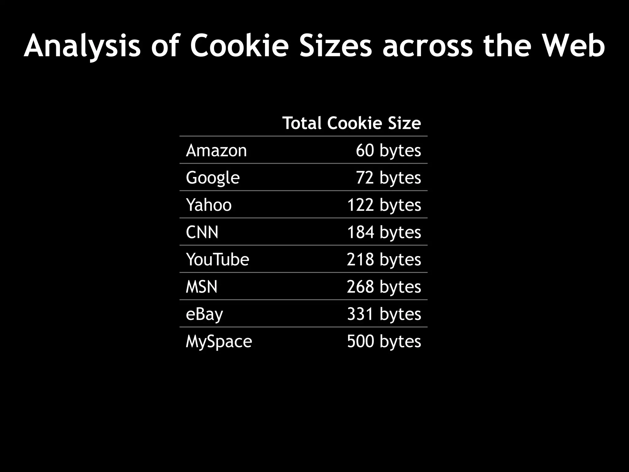 Analysis of Cookie Sizes across the Web
Total Cookie Size
Amazon 60 bytes
Google 72 bytes
Yahoo 122 bytes
CNN 184 bytes
YouTube 218 bytes
MSN 268 bytes
eBay 331 bytes
MySpace 500 bytes
 