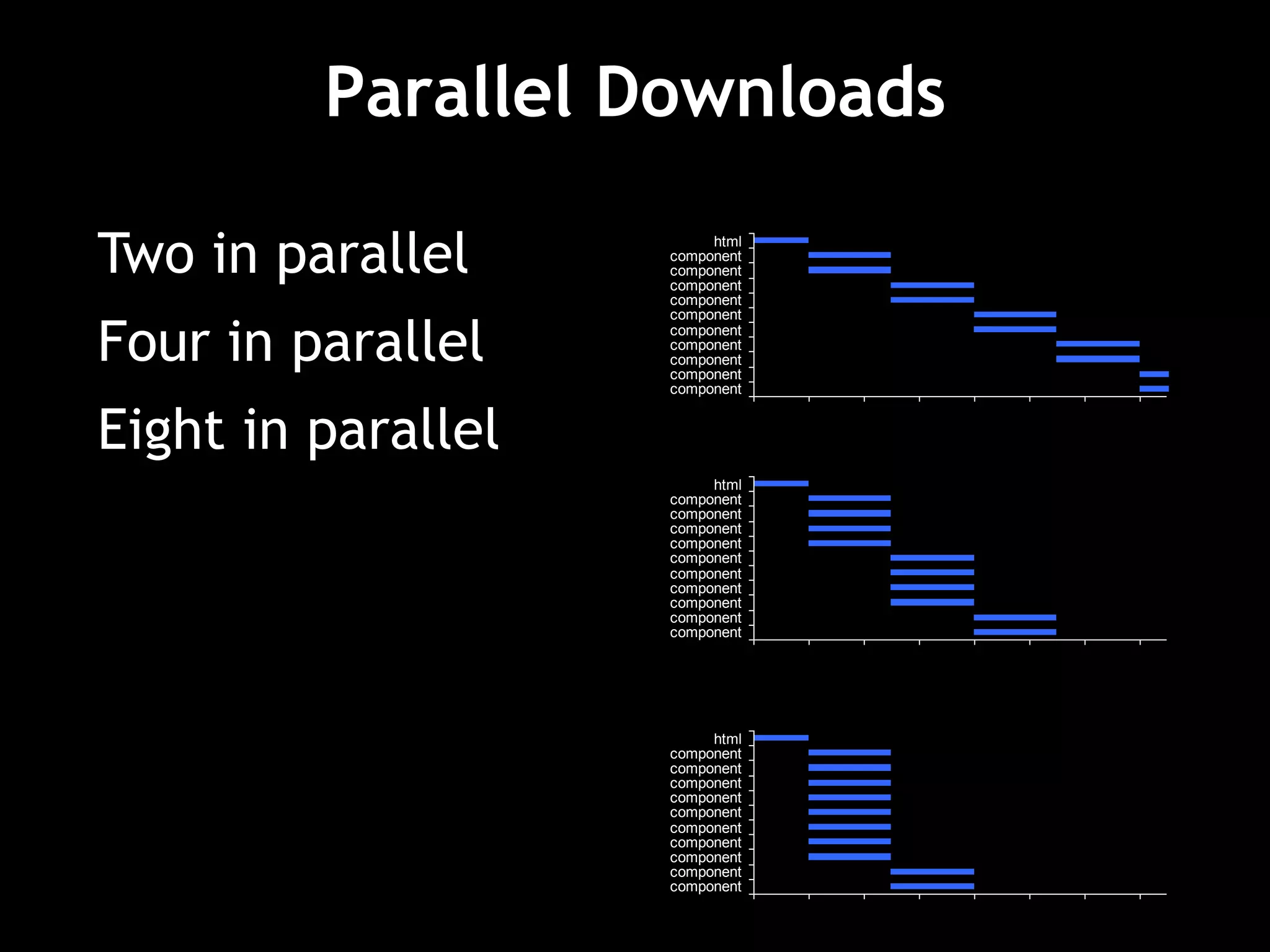 Parallel Downloads
0 0.2 0.4 0.6 0.8 1 1.2 1.4
component
component
component
component
component
component
component
component
component
component
html
0 0.2 0.4 0.6 0.8 1 1.2 1.4
component
component
component
component
component
component
component
component
component
component
html
Two in parallel
Four in parallel
Eight in parallel 0 0.2 0.4 0.6 0.8 1 1.2 1.4
component
component
component
component
component
component
component
component
component
component
html
 