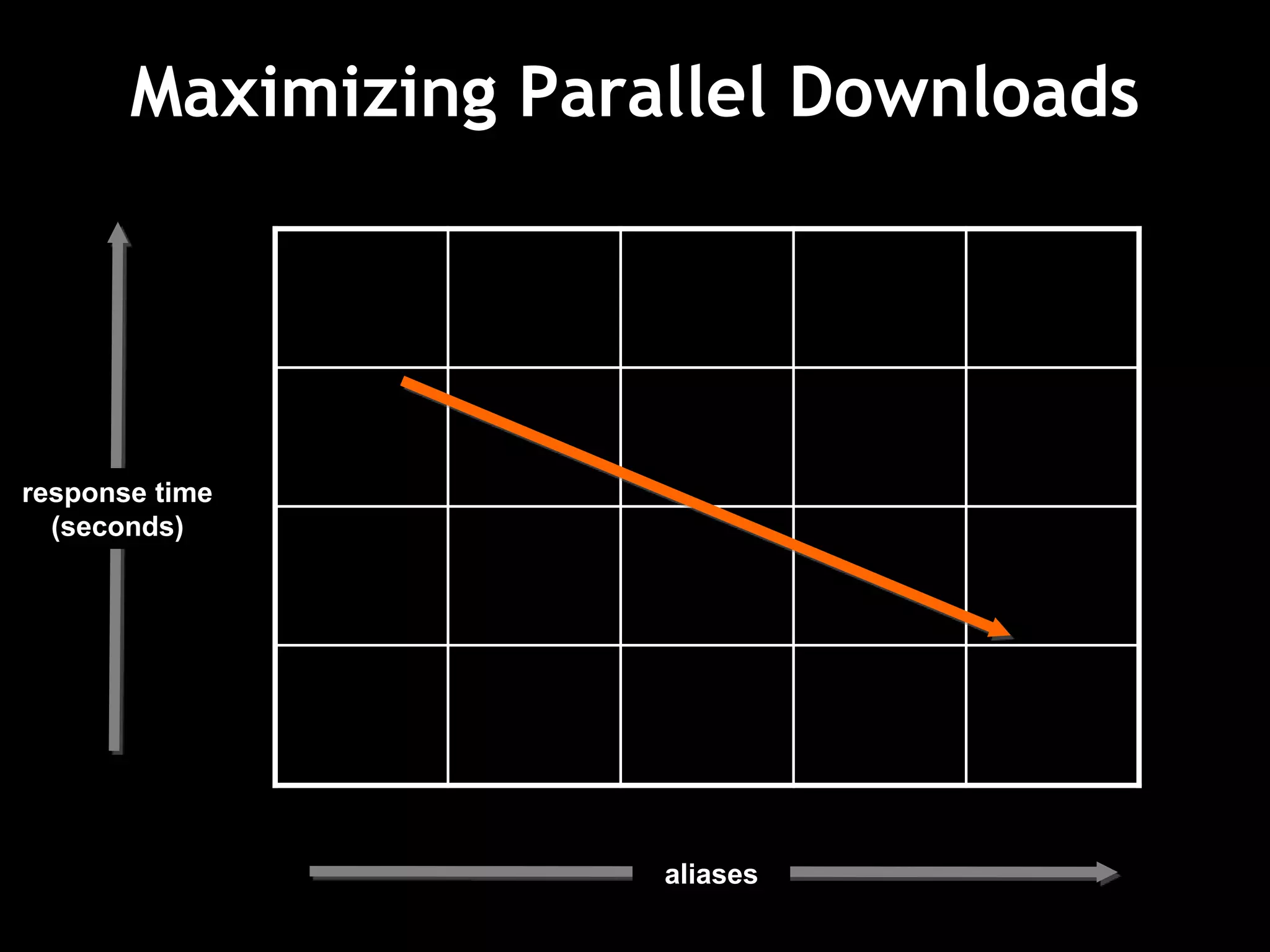 Maximizing Parallel Downloads
response time
(seconds)
aliases
 