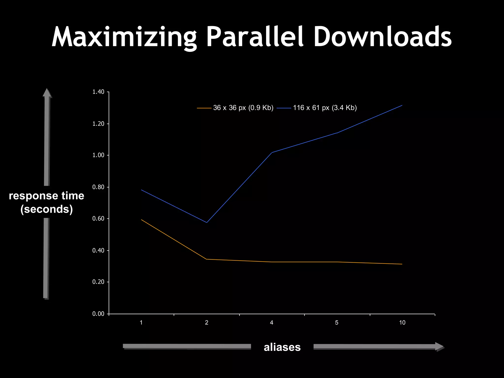 Maximizing Parallel Downloads
response time
(seconds)
aliases
0.00
0.20
0.40
0.60
0.80
1.00
1.20
1.40
1 2 4 5 10
36 x 36 px (0.9 Kb) 116 x 61 px (3.4 Kb)
 