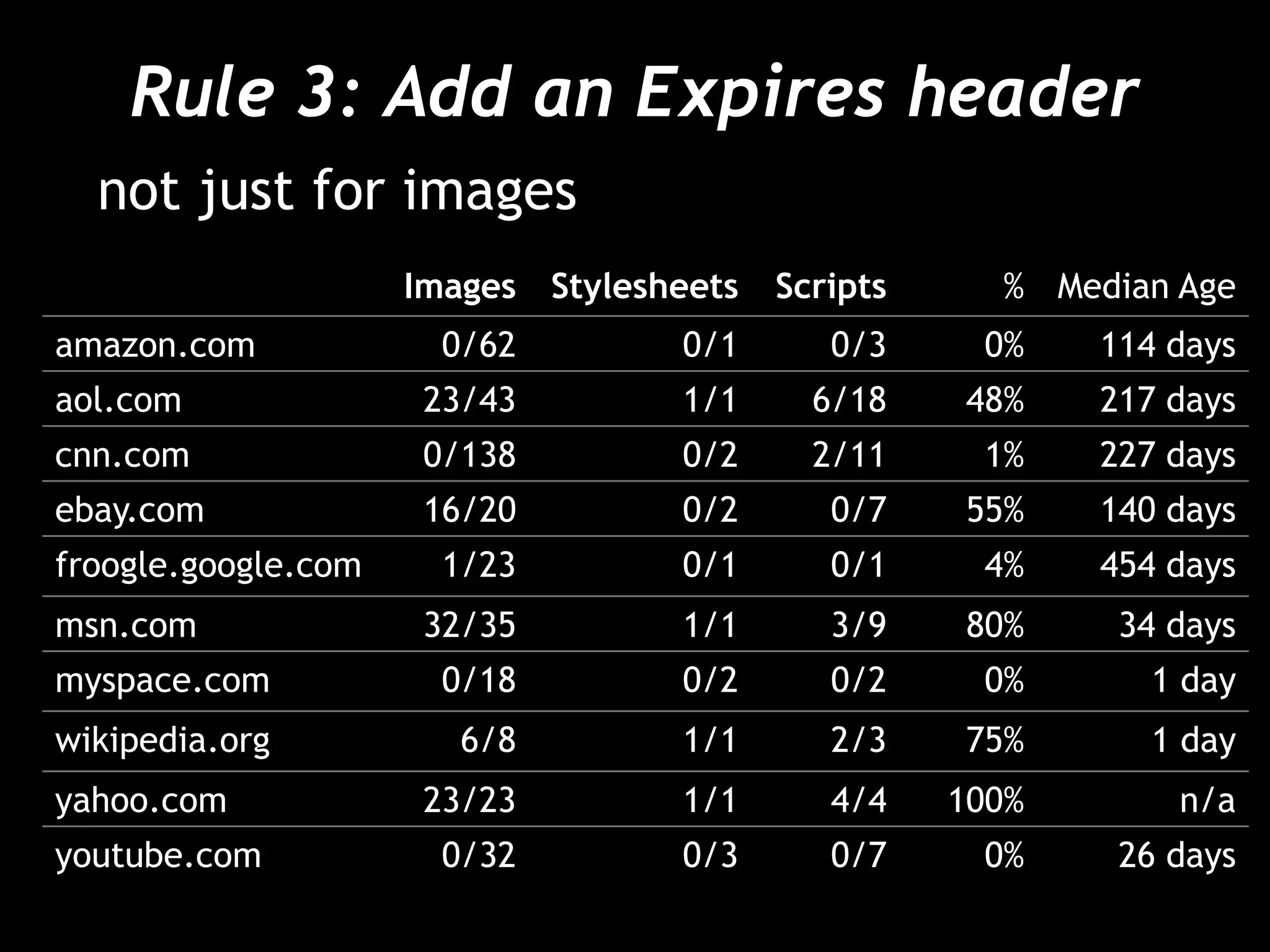 Rule 3: Add an Expires header
not just for images
Images Stylesheets Scripts % Median Age
amazon.com 0/62 0/1 0/3 0% 114 days
aol.com 23/43 1/1 6/18 48% 217 days
cnn.com 0/138 0/2 2/11 1% 227 days
ebay.com 16/20 0/2 0/7 55% 140 days
froogle.google.com 1/23 0/1 0/1 4% 454 days
msn.com 32/35 1/1 3/9 80% 34 days
myspace.com 0/18 0/2 0/2 0% 1 day
wikipedia.org 6/8 1/1 2/3 75% 1 day
yahoo.com 23/23 1/1 4/4 100% n/a
youtube.com 0/32 0/3 0/7 0% 26 days
 