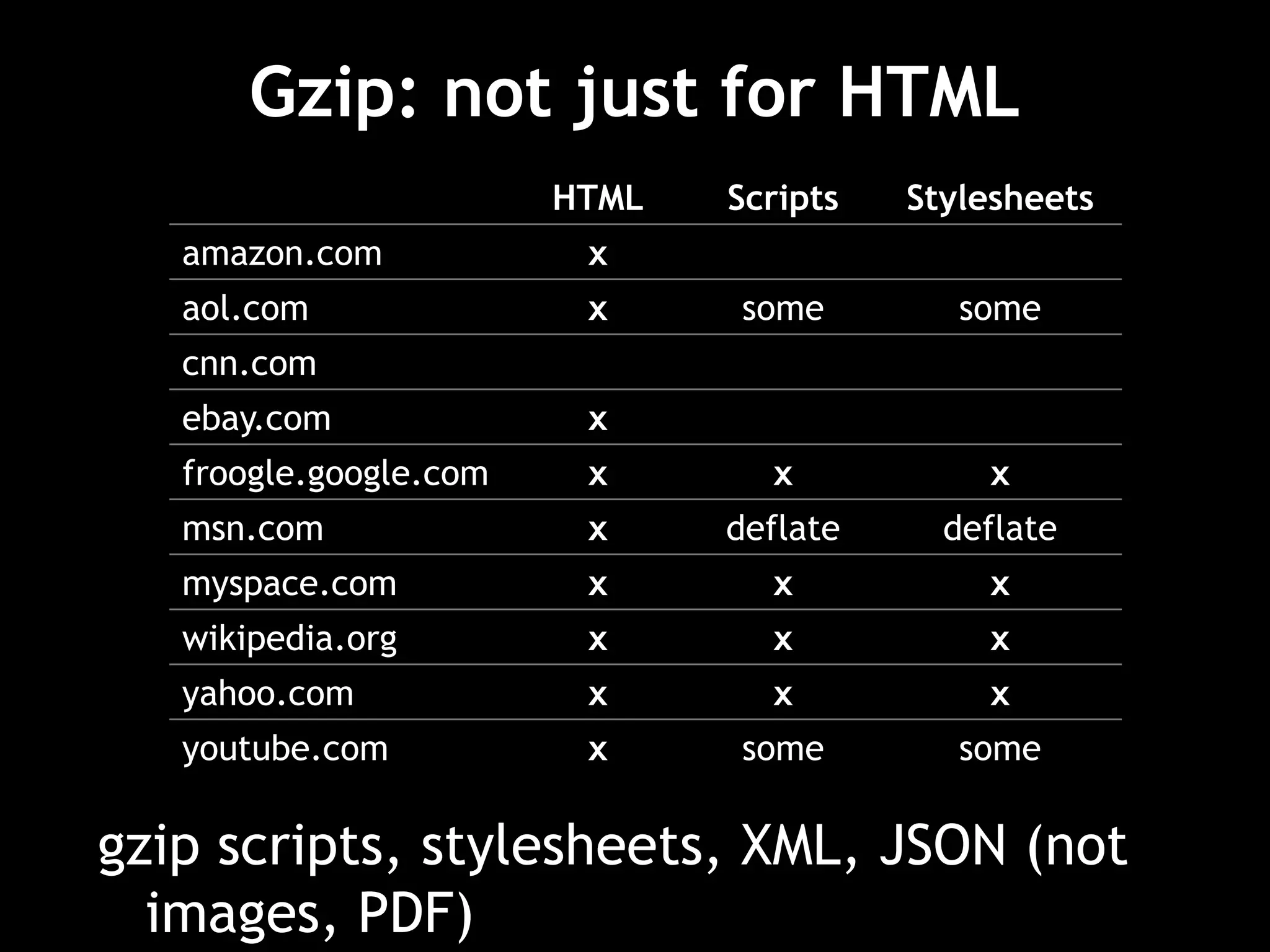 Gzip: not just for HTML
HTML Scripts Stylesheets
amazon.com x
aol.com x some some
cnn.com
ebay.com x
froogle.google.com x x x
msn.com x deflate deflate
myspace.com x x x
wikipedia.org x x x
yahoo.com x x x
youtube.com x some some
gzip scripts, stylesheets, XML, JSON (not
images, PDF)
 