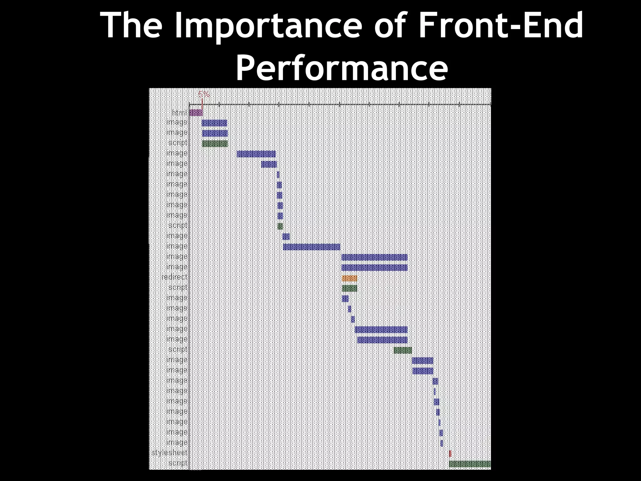 The Importance of Front-End
Performance
 