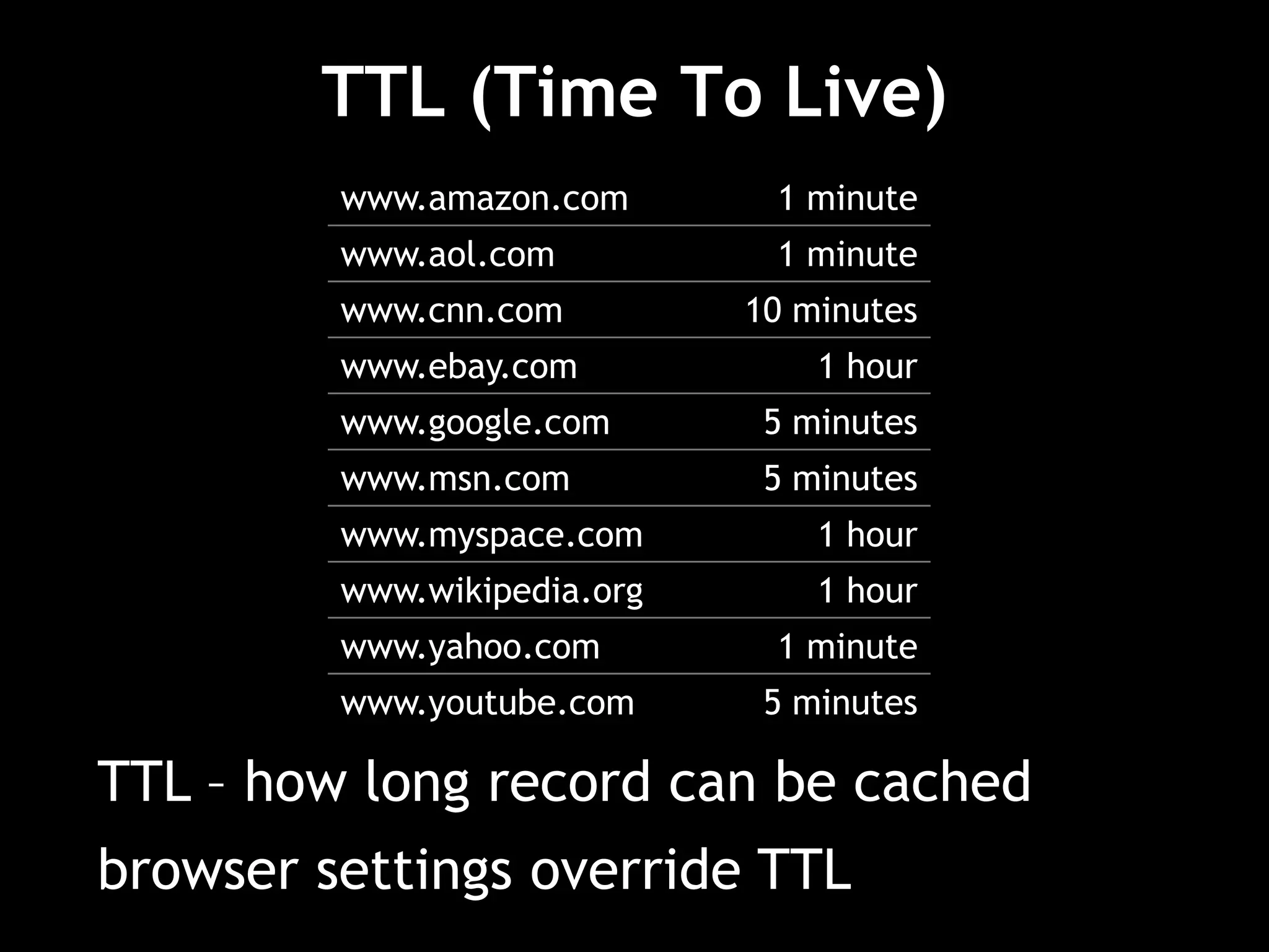 TTL (Time To Live)
www.amazon.com 1 minute
www.aol.com 1 minute
www.cnn.com 10 minutes
www.ebay.com 1 hour
www.google.com 5 minutes
www.msn.com 5 minutes
www.myspace.com 1 hour
www.wikipedia.org 1 hour
www.yahoo.com 1 minute
www.youtube.com 5 minutes
TTL – how long record can be cached
browser settings override TTL
 