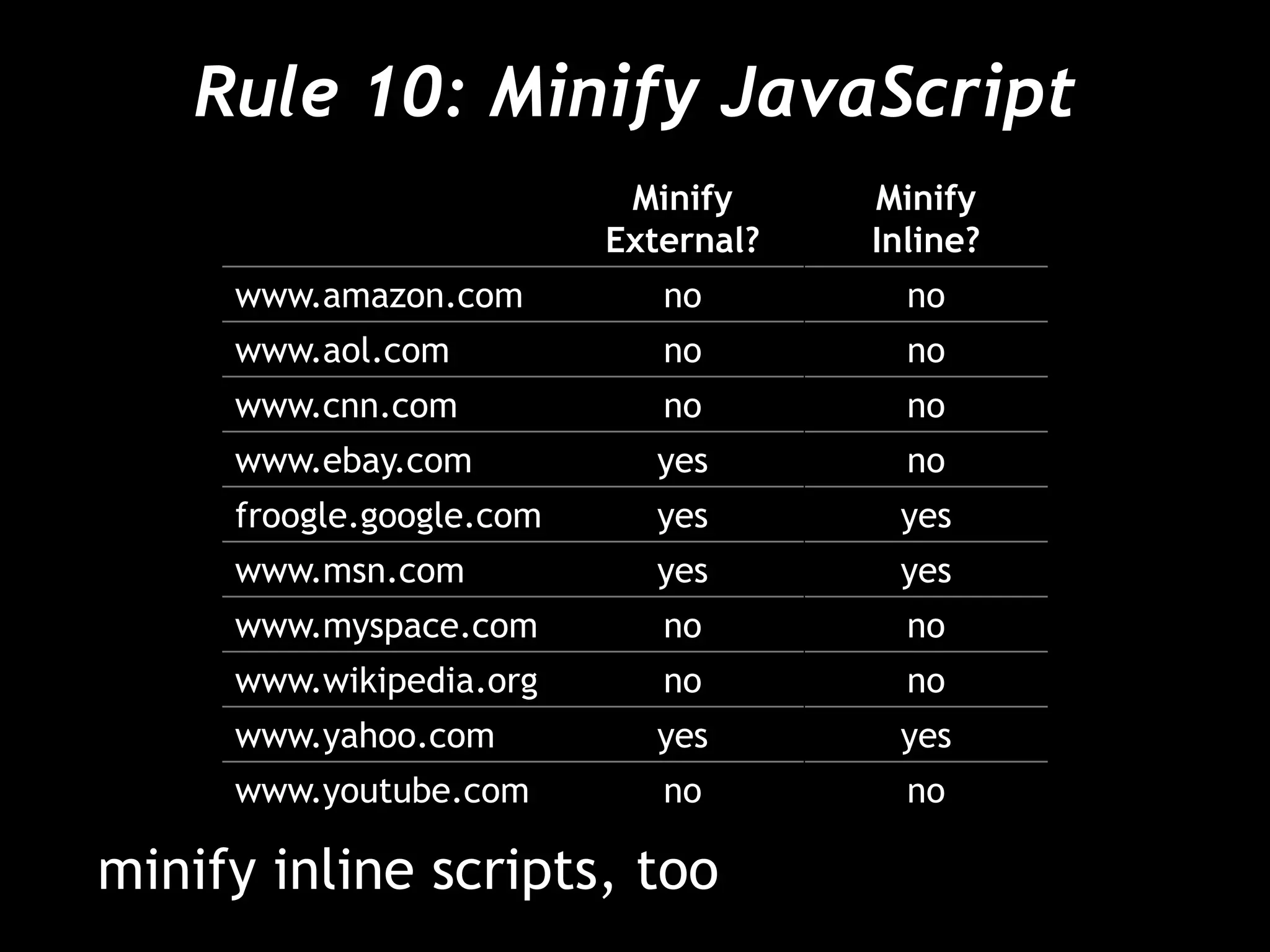 Rule 10: Minify JavaScript
Minify
External?
Minify
Inline?
www.amazon.com no no
www.aol.com no no
www.cnn.com no no
www.ebay.com yes no
froogle.google.com yes yes
www.msn.com yes yes
www.myspace.com no no
www.wikipedia.org no no
www.yahoo.com yes yes
www.youtube.com no no
minify inline scripts, too
 