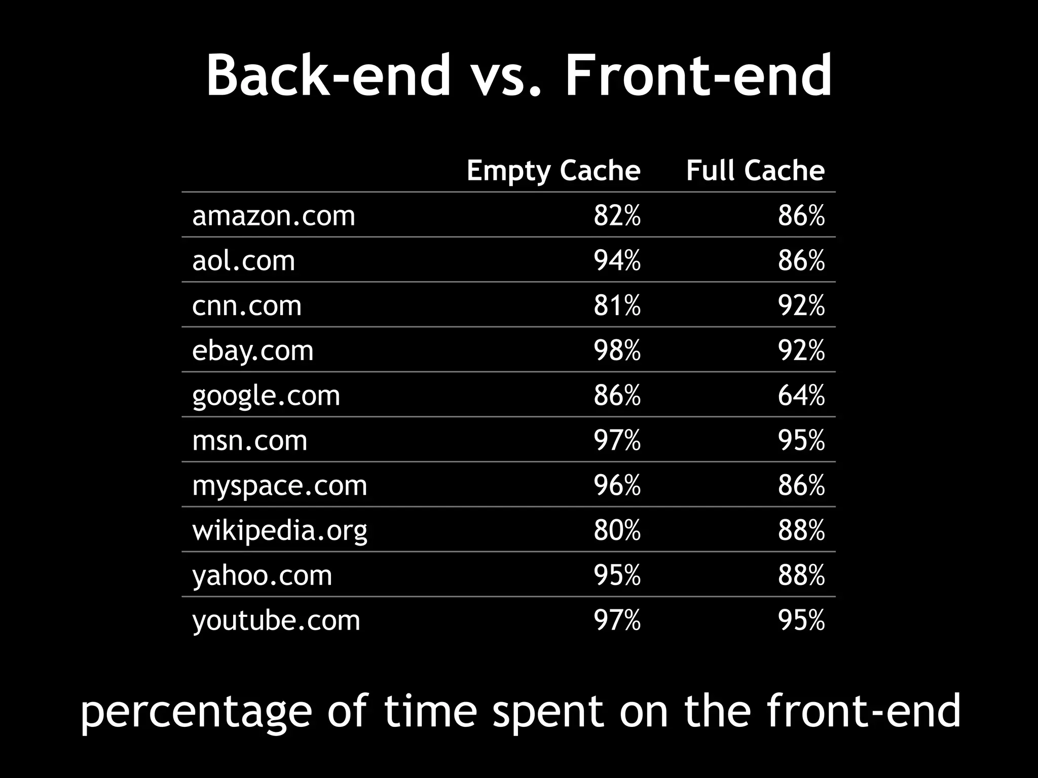 percentage of time spent on the front-end
Back-end vs. Front-end
Empty Cache Full Cache
amazon.com 82% 86%
aol.com 94% 86%
cnn.com 81% 92%
ebay.com 98% 92%
google.com 86% 64%
msn.com 97% 95%
myspace.com 96% 86%
wikipedia.org 80% 88%
yahoo.com 95% 88%
youtube.com 97% 95%
 