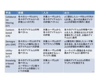 手法         前提             入力            出力
Collaborat 各々のユーザ(U)から    対象ユーザ(u)から    uに類似したユーザをU/I行列か
ive        各々のアイテム(I)への   各々のアイテム(I)へ   ら計算し、各々のお薦めアイテ
filtering  評価 (U/I の行列)   の評価(ベクトル)     ム(i)の評価を外挿的に推定
(CF)
Content-   各々のアイテム(I)の特   対象ユーザ(u)から    各々のアイテム(I)の特徴ベクト
based      徴ベクトル          各々のアイテム(I)へ   ルを入力、評価を出力とする学
(CN)                      の評価           習器を作っておき、お勧めアイ
                                        テム(i)に適用
Demogra 各々のユーザ(U)のデモ      対象ユーザ(u)のデ    uと属性的に類似したユーザ集
phic (DM) グラフィック属性と各々     モグラフィック情報     合を求め、各々のお薦めアイテ
           のアイテム(I)への評価                 ム(i)の評価を外挿的に推定
Utility-   各々のアイテム(I)の特   対象ユーザ(u)の嗜    ユーティリティ関数を各々のお
based      徴ベクトル          好を反映するユー      薦めアイテム(i)に適用する
(UT)                      ティリティ関数

Knowledg   各々のアイテム(I)の特   対象ユーザ(u)の     お勧めアイテム(i)とuの間の
e-based    徴ベクトル          ニーズ           マッチングを推定する
(KB)       ユーザのニーズと個々
           のアイテムの関係につ
           いての知識                                          12
 