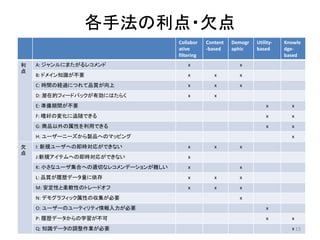 各手法の利点・欠点
                                    Collabor    Content   Demogr   Utility-   Knowle
                                    ative       -based    aphic    based      dge-
                                    filtering                                 based
利   A: ジャンルにまたがるレコメンド                   x                   x
点
    B: ドメイン知識が不要                        x          x        x
    C: 時間の経過につれて品質が向上                   x          x        x
    D: 潜在的フィードバックが有効にはたらく               x          x
    E: 準備期間が不要                                                         x        x
    F: 嗜好の変化に追随できる                                                     x        x
    G: 商品以外の属性を利用できる                                                   x        x
    H: ユーザーニーズから製品へのマッピング                                                       x

欠   I: 新規ユーザへの即時対応ができない                 x          x        x
点
    J:新規アイテムへの即時対応ができない                 x
    K: 小さなユーザ集合への適切なレコメンデーションが難しい       x                   x
    L: 品質が履歴データ量に依存                     x          x        x
    M: 安定性と柔軟性のトレードオフ                   x          x        x
    N: デモグラフィック属性の収集が必要                                     x
    O: ユーザーのユーティリティ情報入力が必要                                             x
    P: 履歴データからの学習が不可                                                   x        x
    Q: 知識データの調整作業が必要                                                            x 13
 