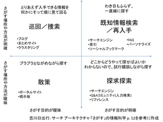 さ                               わき目もふらず、
が    とりあえず入手できる情報を
す    何かにそって順に見て回る               一直線に探す
場
所
や                              既知情報検索
方       巡回／捜索
法                               ／再入手
が   •ブログ
明                         •サーチエンジン     •FAQ
確   •まとめサイト               •索引          •パーソナライズ
    •クラスタリング              •ソーシャルブックマーク

さ
が    ブラブラとながめながら探す         どこからどうやって探せばよいか
す                        わからないので、試行錯誤しながら探す
場
所
や
方          散策                    探求探索
法
が   •ポータルサイト               •サーチエンジン
曖   •掲示板                   •Q&Aコミュニティ(人力検索)
昧                          •リファレンス

        さがす目的が曖昧                さがす目的が明確
                                              16
        吉川日出行: サーチ アーキテクチャ 「さがす」の情報科学 p. 52を参考に作成
 