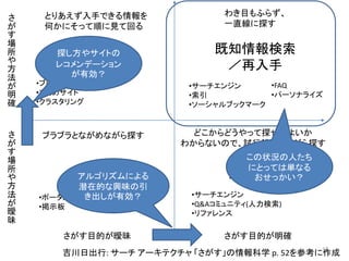 さ                               わき目もふらず、
が    とりあえず入手できる情報を
す    何かにそって順に見て回る               一直線に探す
場
所
や      探し方やサイトの                既知情報検索
方       巡回／捜索
法
       レコメンデーション                ／再入手
         が有効？
が   •ブログ
明                         •サーチエンジン     •FAQ
確   •まとめサイト               •索引          •パーソナライズ
    •クラスタリング              •ソーシャルブックマーク

さ
が    ブラブラとながめながら探す         どこからどうやって探せばよいか
す                        わからないので、試行錯誤しながら探す
場                                 この状況の人たち
所
や                                 にとっては単なる
方         散策
          アルゴリズムによる              探求探索
                                   おせっかい？
法         潜在的な興味の引
が          き出しが有効？
    •ポータルサイト               •サーチエンジン
曖   •掲示板                   •Q&Aコミュニティ(人力検索)
昧                          •リファレンス

        さがす目的が曖昧                さがす目的が明確
                                              17
        吉川日出行: サーチ アーキテクチャ 「さがす」の情報科学 p. 52を参考に作成
 