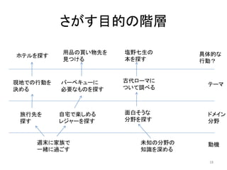 さがす目的の階層

          用品の買い物先を   塩野七生の       具体的な
ホテルを探す
          見つける       本を探す        行動？


現地での行動を   バーベキューに    古代ローマに
                                  テーマ
決める       必要なものを探す   ついて調べる



 旅行先を     自宅で楽しめる    面白そうな        ドメイン
 探す       レジャーを探す    分野を探す        分野


    週末に家族で              未知の分野の    動機
    一緒に過ごす              知識を深める

                                  18
 