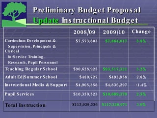 Preliminary Budget Proposal  Update  Instructional Budget   3.0% $117,320,971 $113,939,336 Total Instruction 2.5% $10,609,379 $10,350,523 Pupil Services -1.4% $4,836,297 $4,905,358 Instructional Media & Support 2.8% $493,958 $480,727 Adult Ed/Summer School 3.2% $93,517,321 $90,628,925 Teaching Regular School  3.8% $7,864,017 $7,573,803 Curriculum Development &  Supervision, Principals & Clerical In-Service Training, Research, Pupil Personnel Change 2009/10 2008/09 