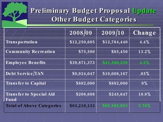 Preliminary Budget Proposal  Update  Other Budget Categories 3.76% $65,585,963 $63,210,133 Total of Above Categories 18.9% $245,647 $206,608 Transfer to Special Aid Fund 0% $882,000 $882,000 Transfer to Capital .85% $10,008,167 $9,924,047 Debt Service/TAN 4.3% $41,580,259 $39,871,373 Employee Benefits 13.2% $85,450 $75,500 Community Recreation 4.4% $12,784,440 $12,250,605 Transportation Change 2009/10 2008/09 