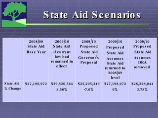 State Aid Scenarios $28,228,044 3.78% $27,198,972 0% $25,295,346 -7.0% $29,526,564 8.56% $27,198,972 State Aid % Change 2009/10 Proposed State Aid Assumes DRA removed  2009/10 Proposed State Aid Assumes State Aid returned to 2008/09 level 2009/10 Proposed State Aid Governor’s Proposal 2009/10 State Aid  if current law had remained in effect  2008/09 State Aid Base Year 