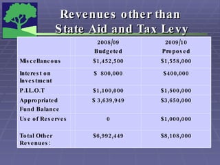 Revenues other than  State Aid and Tax Levy $1,000,000 0 Use of Reserves $8,108,000 $6,992,449 Total Other  Revenues: $3,650,000 $ 3,639,949 Appropriated Fund Balance $1,500,000 $1,100,000 P.I.L.O.T $400,000 $  800,000 Interest on Investment $1,558,000 $1,452,500 Miscellaneous 2009/10 Proposed  2008/09 Budgeted 