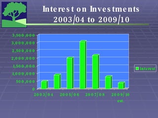 Interest on Investments 2003/04 to 2009/10 