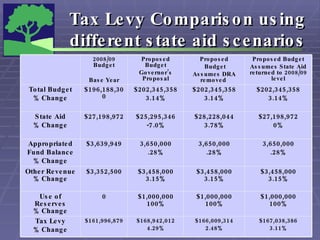 Tax Levy Comparison using different state aid scenarios 3,650,000 .28% 3,650,000 .28% 3,650,000 .28% $3,639,949 Appropriated Fund Balance % Change $3,458,000 3.15% $3,458,000 3.15% $3,458,000 3.15% $3,352,500 Other Revenue % Change $167,038,386 3.11% $166,009,314 2.48% $168,942,012 4.29% $161,996,879 Tax Levy % Change $1,000,000 100% $1,000,000 100% $1,000,000 100% 0 Use of Reserves % Change $27,198,972 0% $28,228,044 3.78% $25,295,346 -7.0% $27,198,972 State Aid % Change $202,345,358 3.14% $202,345,358 3.14% $202,345,358 3.14% $196,188,300 Total Budget % Change Proposed Budget Assumes State Aid returned to 2008/09 level Proposed Budget Assumes DRA removed  Proposed Budget Governor’s Proposal 2008/09 Budget Base Year 