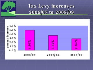 Tax Levy increases  2006/07 to 2008/09   