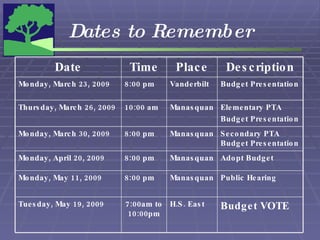 Dates to Remember Budget Presentation Vanderbilt 8:00 pm Monday, March 23, 2009 Elementary PTA Budget Presentation Manasquan 10:00 am Thursday, March 26, 2009 Public Hearing Manasquan 8:00 pm Monday, May 11, 2009 Budget VOTE H.S. East 7:00am to 10:00pm Tuesday, May 19, 2009 Adopt Budget Manasquan 8:00 pm Monday, April 20, 2009 Secondary PTA Budget Presentation Manasquan 8:00 pm Monday, March 30, 2009 Description Place Time Date 