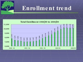 Enrollment trend 