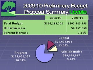 2009-10 Preliminary Budget Proposal Summary  Update 2008-09 Total Budget  $196,188,300  $202,345,358 Dollar Increase $6,157,058 Percent Increase  3.14% 2009-10 Capital $27,633,914 13.66% Program $155,072,357 76.64% Administrative $19,639,087 9.70% 