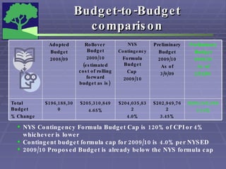Budget-to-Budget comparison NYS Contingency Formula Budget Cap is 120% of CPI or 4% whichever is lower Contingent budget formula cap for 2009/10 is 4.0% per NYSED 2009/10 Proposed Budget is already below the NYS formula cap $202,345,358 3.14% $202,949,762 3.45% $204,035,832 4.0% $205,310,849 4.65% $196,188,300 Total Budget % Change Preliminary Budget 2009/10 As of 3/23/09   Preliminary Budget 2009/10 As of 3/9/09 NYS Contingency Formula Budget Cap  2009/10 Rollover  Budget 2009/10 (estimated cost of rolling forward budget as is)  Adopted Budget 2008/09 