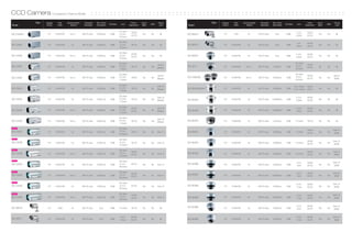 CCD Camera Comparison Chart by Model : : : : : : : : : : : : : : : : : : : : : : : : : : : : : : : : : : : : : : : : : : : : : : : : : : : : : : : : : : : : : : : : : :
             Spec   Imaging     Total     Synchronization     Horizontal   Min. Scene                              Power      Day &          Privacy                     Spec   Imaging     Total     Synchronization     Horizontal   Min. Scene                                Power      Day &          Privacy
Model                Device     Pixels       Method           Resolution   Illumination   S/N Ratio     Lens     Requirment   Night   WDR     Zone     Model                     Device     Pixels       Method           Resolution   Illumination   S/N Ratio      Lens      Requirment   Night   WDR     Zone

                                                                                                      22x Zoom
                                                                                                                   AC24V                                                                                                                                            f=3.8~       AC24V
SCC-C4303A           1/4"     410K/470K      Int./L.L       480 TV Lines   0.0005Lux       50dB        (f=3.6~
                                                                                                                   DC12V
                                                                                                                               Yes    No      No       SCC-B9372                 1/3"       470K           Int.         540 TV Lines      0Lux         48dB
                                                                                                                                                                                                                                                                    9.5mm        DC12V
                                                                                                                                                                                                                                                                                             Yes    No       No
                                                                                                      79.2mm)

                                                                                                      22x Zoom
                                                                                                                                                                                                                                                                    f=6~         AC24V
SCC-C4205            1/4"     410K/470K        Int.         480 TV Lines   0.0002Lux       50dB        (f=3.6~     DC12V       Yes    Yes     No       SCC-B9373                 1/3"     410K/470K        Int.         540 TV Lines      0Lux         48dB
                                                                                                                                                                                                                                                                    50mm         DC12V
                                                                                                                                                                                                                                                                                             Yes    No       No
                                                                                                      79.2mm)

                                                                                                      22x Zoom
                                                                                                                   AC24V                                                                                                                                            f=3.8~       AC24V
SCC-C4305            1/4"     410K/470K      Int./L.L       480 TV Lines   0.0002Lux       50dB        (f=3.6~
                                                                                                                   DC12V       Yes    Yes     No       SCC-B9374                 1/3"     410K/470K        Int.         540 TV Lines      0Lux         48dB                                  Yes    No       No
                                                                                                                                                                                                                                                                    9.5mm        DC12V
                                                                                                      79.2mm)

                                                                                                      32x Zoom                                                                                                                                                     12x Zoom
                                                                                                                                             Zone-8                                                                                                                              AC24V
SCC-C4207            1/4"     410K/470K        Int.         480 TV Lines   0.0002Lux       50dB       (f=3.55~     DC12V       Yes    Yes              SCC-931T                  1/4"     410K/470K      Int./L.L       480 TV Lines    0.005Lux       52dB         (f=3.6~                  No     No       No
                                                                                                                                            (Mosaic)                                                                                                                             DC12V
                                                                                                       113mm)                                                                                                                                                      43.2mm)

                                                                                                      32x Zoom                                                                                                                                                     12x Zoom
                                                                                                                                             Zone-8                                                                                                                              AC24V                    Zone-8
SCC-C4307            1/4"     410K/470K      Int./L.L       480 TV Lines   0.0002Lux       50dB       (f=3.55~     AC24V       Yes    Yes              SCC-C9302(F)              1/4"     410K/470K      Int./L.L       480 TV Lines   0.0002Lux       52dB         (f=3.6~                  Yes    Yes
                                                                                                                                            (Mosaic)                                                                                                                             DC12V                    (Solid)
                                                                                                       113mm)                                                                                                                                                      43.2mm)

                                                                                                      32x Zoom
                                                                                                                                            Zone-16                                                                                                               f=2.5~6mm/     AC24V
SCC-C4233            1/4"     410K/470K        Int.         540 TV Lines   0.0002Lux       50dB       (f=3.55~     DC12V       Yes    No               SCC-B5342/B5344           1/3"     410K/470K        Int.         540 TV Lines   0.0009Lux       50dB                                  Yes    No       No
                                                                                                                                            (Mosaic)                                                                                                              f=2.9~10mm     DC12V
                                                                                                       113mm)

                                                                                                      32x Zoom
                                                                                                                                            Zone-16                                                                                                                 f=2.5~       AC24V
SCC-C4235            1/4"     410K/470K        Int.         540 TV Lines   0.0001Lux       50dB       (f=3.55~     DC12V       Yes    Yes              SCC-B5343                 1/3"     410K/470K        Int.         540 TV Lines   0.00009Lux      50dB                                  Yes    No       No
                                                                                                                                            (Mosaic)                                                                                                                6.0mm        DC12V
                                                                                                       113mm)

                                                                                                      32x Zoom
                                                                                                                   AC24V                    Zone-16                                                                                                                 f=2.9~       AC24V
SCC-C4333            1/4"     410K/470K      Int./L.L       540 TV Lines   0.0002Lux       50dB       (f=3.55~                 Yes    No               SCC-B5345                 1/3"     410K/470K        Int.         540 TV Lines   0.00009Lux      50dB                                  Yes    No       No
                                                                                                                   DC12V                    (Mosaic)                                                                                                                 10mm        DC12V
                                                                                                       113mm)

                                                                                                      32x Zoom
                                                                                                                                            Zone-16
SCC-C4335            1/4"     410K/470K      Int./L.L       540 TV Lines   0.0001Lux       50dB       (f=3.55~     DC12V       Yes    Yes   (Mosaic)
                                                                                                                                                       SCC-B5223                 1/3"     410K/470K        Int.         600 TV Lines    0.075Lux       52dB        f=3.0mm       DC12V       No     No       No
                                                                                                       113mm)

NEW                                                                                                   34x Zoom
                                                                                                                                                                                                                                                                                 AC24V                    Zone-12
SCC-C4237            1/4"     410K/470K        Int.         600 TV Lines   0.0001Lux       52dB        (f=3.4~     DC12V       Yes    No    Zone-12    SCC-B5331                 1/3"     410K/470K        Int.         600 TV Lines   0.0006Lux       52dB        f=3.8mm                   Yes    No
                                                                                                                                                                                                                                                                                 DC12V                     (Solid)
                                                                                                      115.6mm)

NEW                                                                                                   34x Zoom
                                                                                                                                                                                                                                                                                 AC24V                    Zone-12
SCC-C4239            1/4"     410K/470K        Int.         600 TV Lines   0.0001Lux       52dB        (f=3.4~     DC12V       Yes    Yes   Zone-12    SCC-B5333                 1/3"     410K/470K        Int.         600 TV Lines   0.0006Lux       52dB        f=3.0mm                   Yes    No
                                                                                                                                                                                                                                                                                 DC12V                     (Solid)
                                                                                                      115.6mm)

NEW                                                                                                   34x Zoom
                                                                                                                   AC24V                                                                                                                                                         AC24V                    Zone-12
SCC-C4339            1/4"     410K/470K      Int./L.L       600 TV Lines   0.0001Lux       52dB        (f=3.4~                 Yes    Yes   Zone-12    SCC-B5335                 1/3"     410K/470K        Int.         600 TV Lines   0.0006Lux       52dB        f=8.0mm                   Yes    No
                                                                                                                   DC12V                                                                                                                                                         DC12V                     (Solid)
                                                                                                      115.6mm)

NEW                                                                                                   43x Zoom
                                                                                                                                                                                                                                                                    f=2.5~       AC24V                    Zone-12
SCC-C4253            1/4"     410K/470K        Int.         600 TV Lines   0.0001Lux       52dB        (f=3.2~     DC12V       Yes    No    Zone-12    SCC-B5366                 1/3"     410K/470K        Int.         600 TV Lines   0.0002Lux       52dB                                  Yes    No
                                                                                                                                                                                                                                                                     6mm         DC12V                     (Solid)
                                                                                                      138.5mm)

NEW                                                                                                   43x Zoom                                                                                                                                                                                            Zone-12
                                                                                                                   AC24V                                                                                                                                            f=2.5~       AC24V
SCC-C4353            1/4"     410K/470K      Int./L.L       600 TV Lines   0.0001Lux       52dB        (f=3.2~                 Yes    No    Zone-12    SCC-B5367                 1/3"     410K/470K        Int.         600 TV Lines   0.00002Lux      52dB                                  Yes    Yes    (Solid)
                                                                                                                   DC12V                                                                                                                                             6mm         DC12V
                                                                                                      138.5mm)

NEW                                                                                                   43x Zoom
                                                                                                                                                                                                                                                                    f=2.8~       AC24V                    Zone-12
SCC-C4255            1/4"     410K/470K        Int.         600 TV Lines   0.0001Lux       52dB        (f=3.2~     DC12V       Yes    Yes   Zone-12    SCC-B5368                 1/3"     410K/470K        Int.         600 TV Lines   0.0002Lux       52dB                                  Yes    No     (Solid)
                                                                                                                                                                                                                                                                     11mm        DC12V
                                                                                                      138.5mm)

NEW                                                                                                   43x Zoom
                                                                                                                   AC24V                                                                                                                                            f=2.8~       AC24V                    Zone-12
SCC-C4355            1/4"     410K/470K      Int./L.L       600 TV Lines   0.0001Lux       52dB        (f=3.2~                 Yes    Yes   Zone-12    SCC-B5369                 1/3"     410K/470K        Int.         600 TV Lines   0.00002Lux      52dB                                  Yes    Yes
                                                                                                                   DC12V                                                                                                                                             11mm        DC12V                     (Solid)
                                                                                                      138.5mm)


                                                                                                                                                       SCC-B5396                                                                                                    f=2.5~       AC24V                    Zone-12
SCC-B9270            1/3"       320K           Int.         350 TV Lines      0Lux         48dB       f=4.3mm      DC12V       Yes    No      No                                 1/3"     410K/470K        Int.         600 TV Lines   0.0002Lux       52dB          6mm         DC12V       Yes    No     (Solid)


                                                                                                       f=3.8~      AC24V                                                                                                                                            f=2.8~       AC24V                    Zone-12
SCC-B9371            1/3"     410K/470K        Int.         540 TV Lines      0Lux         48dB        9.5mm       DC12V       Yes    No      No       SCC-B5398                 1/3"     410K/470K        Int.         600 TV Lines   0.0002Lux       52dB          11mm        DC12V       Yes    No     (Solid)
 
