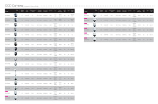 CCD Camera Comparison Chart by Model : : : : : : : : : : : : : : : : : : : : : : : : : : : : : : : : : : : : : : : : : : : : : : : : : : : : : : : : : : : : : : : : : :
             Spec   Imaging     Total     Synchronization     Horizontal   Min. Scene                              Power      Day &         Privacy                Spec   Imaging     Total     Synchronization     Horizontal   Min. Scene                              Power      Day &         Privacy
Model                Device     Pixels       Method           Resolution   Illumination   S/N Ratio    Lens      Requirment   Night   WDR    Zone      Model               Device     Pixels       Method           Resolution   Illumination   S/N Ratio    Lens      Requirment   Night   WDR    Zone

                                                                                                                                                       NEW                                                                                                  34x Zoom
                                                                                                       f=2.5~      AC24V                    Zone-12
SCC-B5397            1/3"     410K/470K        Int.         600 TV Lines   0.00002Lux      52dB                                Yes    Yes              SCC-C7437           1/4"     410K/470K      Int./L.L       600 TV Lines   0.00007Lux      52dB        (f=3.4~     AC24V       Yes    No    Zone-12
                                                                                                        6mm        DC12V                     (Solid)
                                                                                                                                                                                                                                                            115.6mm)

                                                                                                                                                       NEW                                                                                                  34x Zoom
                                                                                                       f=2.8~      AC24V                    Zone-12
SCC-B5399            1/4"     410K/470K      Int./L.L       480 TV Lines   0.0002Lux       50dB
                                                                                                        11mm       DC12V       Yes    Yes              SCC-C7439           1/4"     410K/470K      Int./L.L       600 TV Lines   0.00007Lux      52dB        (f=3.4~     AC24V       Yes    Yes   Zone-12
                                                                                                                                             (Solid)
                                                                                                                                                                                                                                                            115.6mm)

                                                                                                      22x Zoom                                         NEW                                                                                                  43x Zoom
SCC-641              1/4"     410K/470K      Int./L.L       480 TV Lines    0.005Lux       52dB        (f=3.6~     AC24V       No     No      No       SCC-C6453           1/4"     410K/470K      Int./L.L       600 TV Lines   0.00007Lux      52dB        (f=3.2~     AC24V       Yes    No    Zone-12
                                                                                                      79.2mm)                                                                                                                                               138.5mm)

                                                                                                      22x Zoom                                         NEW                                                                                                  43x Zoom
                                                                                                                                            Zone-8
SCC-643A             1/4"     410K/470K      Int./L.L       480 TV Lines   0.0005Lux       52dB        (f=3.6~     AC24V       Yes    No               SCC-C6455           1/4"     410K/470K      Int./L.L       600 TV Lines   0.00007Lux      52dB        (f=3.2~     AC24V       Yes    Yes   Zone-12
                                                                                                                                            (Solid)
                                                                                                      79.2mm)                                                                                                                                               138.5mm)

                                                                                                      32x Zoom                                         NEW                                                                                                  43x Zoom
SCC-C6403            1/4"     410K/470K      Int./L.L       480 TV Lines   0.0005Lux       50dB       (f=3.55~     AC24V       Yes    No      No       SCC-C7453           1/4"     410K/470K      Int./L.L       600 TV Lines   0.00007Lux      52dB        (f=3.2~     AC24V       Yes    No    Zone-12
                                                                                                       113mm)                                                                                                                                               138.5mm)

                                                                                                      22x Zoom                                         NEW                                                                                                  43x Zoom
                                                                                                                                             Zone-8
SCC-C6405            1/4"     410K/470K      Int./L.L       480 TV Lines   0.0002Lux       50dB        (f=3.6~     AC24V       Yes    Yes              SCC-C7455           1/4"     410K/470K      Int./L.L       600 TV Lines   0.00007Lux      52dB        (f=3.2~     AC24V       Yes    Yes   Zone-12
                                                                                                                                            (Mosaic)
                                                                                                      79.2mm)                                                                                                                                               138.5mm)

                                                                                                      32x Zoom
                                                                                                                                             Zone-8
SCC-C6407            1/4"     410K/470K      Int./L.L       480 TV Lines   0.0002Lux       50dB       (f=3.55~     AC24V       Yes    Yes   (Mosaic)
                                                                                                       113mm)

                                                                                                      32x Zoom
SCC-C6433            1/4"     410K/470K      Int./L.L       540 TV Lines   0.0002Lux       50dB       (f=3.55~     AC24V       Yes    No    Zone-16
                                                                                                       113mm)

                                                                                                      32x Zoom
SCC-C6435            1/4"     410K/470K      Int./L.L       540 TV Lines   0.0001Lux       50dB       (f=3.55~     AC24V       Yes    Yes   Zone-16
                                                                                                       113mm)

                                                                                                      32x Zoom
SCC-C7433            1/4"     410K/470K      Int./L.L       540 TV Lines   0.0002Lux       50dB       (f=3.55~     AC24V       Yes    No    Zone-16
                                                                                                       113mm)

                                                                                                      32x Zoom
SCC-C7435            1/4"     410K/470K      Int./L.L       540 TV Lines   0.0001Lux       50dB       (f=3.55~     AC24V       Yes    Yes   Zone-16
                                                                                                       113mm)

                                                                                                      36x Zoom
SCC-C7478            1/4"     410K/470K      Int./L.L       540 TV Lines   0.00066Lux      50dB        (f=3.4~     AC24V       Yes    Yes   Zone-8
                                                                                                      122.4mm)

                                                                                                      36x Zoom
SCC-C7478C           1/4"     410K/470K      Int./L.L       540 TV Lines   0.00066Lux      50dB        (f=3.4~     AC24V       Yes    Yes   Zone-8
                                                                                                      122.4mm)

                                                                                                      10x Zoom
SCC-C6323                                                                                                          AC24V
                     1/4"     410K/470K      Int./L.L       520 TV Lines   0.00047Lux      50dB        (f=3.8~                 Yes    No    Zone-4
                                                                                                                   DC12V
                                                                                                        38mm)

                                                                                                      10x Zoom
                                                                                                                   AC24V
SCC-C6325            1/4"     410K/470K      Int./L.L       520 TV Lines   0.00047Lux      50dB        (f=3.8~                 Yes    No    Zone-4
                                                                                                                   DC12V
                                                                                                        38mm)

                                                                                                      10x Zoom
SCC-C7325                                                                                                          AC24V
                     1/4"     410K/470K      Int./L.L       520 TV Lines   0.00047Lux      50dB        (f=3.8~                 Yes    No    Zone-4
                                                                                                                   DC12V
                                                                                                        38mm)

NEW                                                                                                   34x Zoom
SCC-C6437            1/4"     410K/470K      Int./L.L       600 TV Lines   0.00007Lux      52dB        (f=3.4~     AC24V       Yes    No    Zone-12
                                                                                                      115.6mm)

NEW
                                                                                                      34x Zoom
SCC-C6439            1/4"     410K/470K      Int./L.L       600 TV Lines   0.00007Lux      52dB        (f=3.4~     AC24V       Yes    Yes   Zone-12
                                                                                                      115.6mm)
 