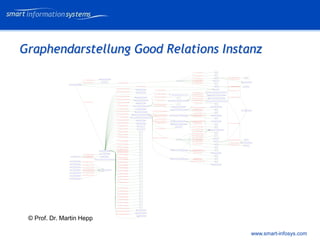 V e VERTRAULICH
                                             rtraulich




Graphendarstellung Good Relations Instanz




 © Prof. Dr. Martin Hepp

                                       www.smart-infosys.com
 