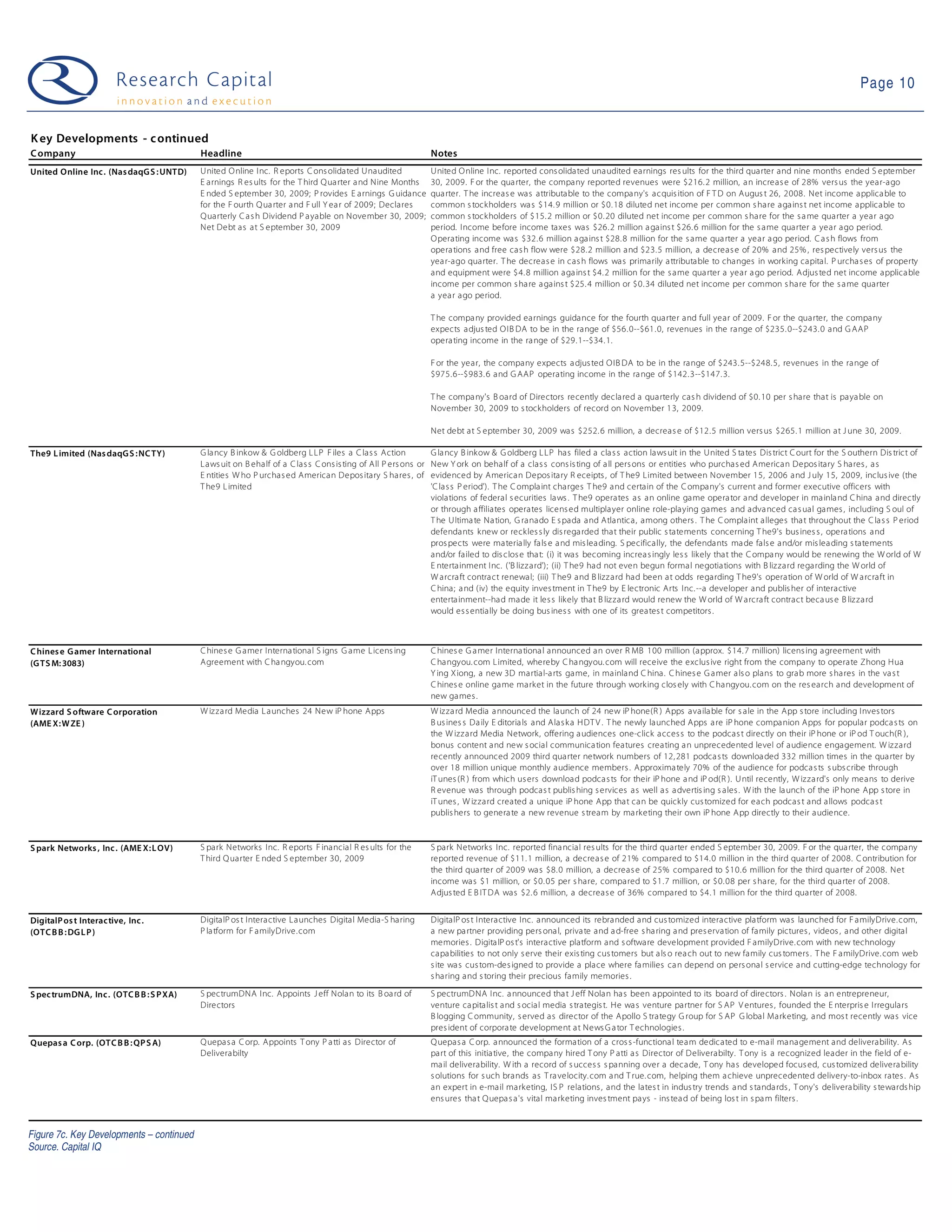 Page 10


K ey Developments - c ontinued
C ompany                                  Headline                                                         Notes
United Online Inc. (Nas daqG S : UNTD)    United O nline Inc. R eports C ons olidated Unaudited            United O nline Inc. reported cons olidated unaudited earnings res ults for the third quarter and nine months ended S eptember
                                          E arnings R es ults for the T hird Q ua rter a nd Nine Months    30, 2009. F or the qua rter, the company reported revenues were $216. 2 million, a n increas e of 28% vers us the year-ago
                                          E nded S eptember 30, 2009; P rovides E arnings G uidance        qua rter. T he increas e was attributable to the company's acquis ition of F T D on Augus t 26, 2008. Net income applica ble to
                                          for the F ourth Q ua rter a nd F ull Y ea r of 2009; Declares    common s tockholders wa s $14. 9 million or $0. 18 diluted net income per common s hare aga ins t net income applicable to
                                          Q uarterly C a s h Dividend P a yable on November 30, 2009;      common s tockholders of $15. 2 million or $0. 20 diluted net income per common s hare for the s a me quarter a year ago
                                          Net Debt as at S eptember 30, 2009                               period. Income before income taxes was $26.2 million a gains t $26. 6 million for the s ame quarter a year ago period.
                                                                                                           O perating income was $32.6 million a gains t $28. 8 million for the s ame qua rter a year a go period. C a s h flows from
                                                                                                           opera tions and free cas h flow were $28.2 million and $23.5 million, a decreas e of 20% and 25% , res pectively vers us the
                                                                                                           yea r-ago quarter. T he decreas e in cas h flows was primarily a ttributable to changes in working capital. P urcha s es of property
                                                                                                           and equipment were $4. 8 million aga ins t $4. 2 million for the s ame qua rter a year a go period. Adjus ted net income applica ble to comm
                                                                                                           income per common s ha re a gains t $25. 4 million or $0. 34 diluted net income per common s hare for the s a me quarter
                                                                                                           a yea r ago period.

                                                                                                           T he compa ny provided earnings guidance for the fourth quarter and full year of 2009. F or the quarter, the company
                                                                                                           expects adjus ted O IB DA to be in the range of $56.0--$61.0, revenues in the range of $235. 0--$243. 0 and G AAP
                                                                                                           opera ting income in the ra nge of $29.1--$34.1.

                                                                                                           F or the year, the company expects a djus ted O IB DA to be in the range of $243.5--$248.5, revenues in the range of
                                                                                                           $975.6--$983. 6 and G AAP operating income in the ra nge of $142.3--$147. 3.

                                                                                                           T he compa ny's B oard of Directors recently decla red a quarterly cas h dividend of $0. 10 per s hare that is paya ble on
                                                                                                           November 30, 2009 to s tockholders of record on November 13, 2009.

                                                                                                           Net debt at S eptember 30, 2009 was $252. 6 million, a decreas e of $12.5 million vers us $265. 1 million at J une 30, 2009.

The9 L imited (Nas daqG S :NC TY)         G la ncy B inkow & G oldberg L LP F iles a C las s Action          G la ncy B inkow & G oldberg L LP has filed a cla s s action laws uit in the United S ta tes Dis trict C ourt for the S outhern Dis trict of
                                          Laws uit on B ehalf of a C las s C ons is ting of All P ers ons or New Y ork on behalf of a clas s cons is ting of a ll pers ons or entities who purchas ed American Depos itary S hares , a s
                                          E ntities W ho P urchas ed American Depos itary S hares , of evidenced by American Depos itary R eceipts , of T he9 Limited between November 15, 2006 and J uly 15, 2009, inclus ive (the
                                          T he9 L imited                                                     'C las s P eriod'). T he C ompla int charges T he9 and certain of the C ompany's current and former executive officers with
                                                                                                             violations of federal s ecurities laws . T he9 operates as an online game opera tor and developer in ma inla nd C hina and directly
                                                                                                             or through a ffiliates operates licens ed multiplayer online role-playing games and adva nced ca s ual games , including S oul of
                                                                                                             T he Ultima te Na tion, G ranado E s pada and Atlantica, among others . T he C omplaint alleges tha t throughout the C la s s P eriod
                                                                                                             defendants knew or reckles s ly dis rega rded that their public s tatements concerning T he9's bus ines s , opera tions and
                                                                                                             pros pects were materia lly fa ls e a nd mis lea ding. S pecifically, the defendants ma de fals e and/or mis lea ding s tatements
                                                                                                             and/or failed to dis clos e tha t: (i) it was becoming increa s ingly les s likely that the C ompa ny would be renewing the W orld of W arcra ft c
                                                                                                             E ntertainment Inc. ('B lizz ard'); (ii) T he9 had not even begun formal negotiations with B liz zard regarding the W orld of
                                                                                                             W arcra ft contract renewal; (iii) T he9 and B lizz ard had been at odds regarding T he9's operation of W orld of W a rcraft in
                                                                                                             C hina; a nd (iv) the equity inves tment in T he9 by E lectronic Arts Inc.--a developer and publis her of interactive
                                                                                                             enterta inment--had made it les s likely that B liz za rd would renew the W orld of W arcra ft contract beca us e B liz za rd
                                                                                                             would es s entially be doing bus ines s with one of its greates t competitors .



C hines e G amer International            C hines e G amer Interna tional S igns G ame Licens ing          C hines e G a mer Interna tiona l announced an over R MB 100 million (approx. $14. 7 million) licens ing agreement with
(G TS M: 3083)                            Agreement with C ha ngyou. com                                   C hangyou. com Limited, whereby C ha ngyou. com will receive the exclus ive right from the company to operate Zhong Hua
                                                                                                           Y ing X iong, a new 3D martial-a rts game, in mainland C hina. C hines e G amer a ls o plans to grab more s hares in the va s t
                                                                                                           C hines e online game market in the future through work ing clos ely with C hangyou.com on the res earch and development of
                                                                                                           new games .
Wizzard S oftware C orporation            W iz za rd Media L aunches 24 New iP hone Apps                   W iz za rd Media a nnounced the launch of 24 new iP hone(R ) Apps availa ble for s ale in the App s tore including Inves tors
(AME X:W ZE )                                                                                              B us ines s Da ily E ditoria ls and Alas k a H DT V . T he newly launched Apps a re iP hone companion Apps for popular podca s ts on
                                                                                                           the W izz ard Media Network, offering a udiences one-click acces s to the podcas t directly on their iP hone or iP od T ouch(R ),
                                                                                                           bonus content and new s ocial communica tion features creating a n unprecedented level of audience engagement. W iz zard
                                                                                                           recently announced 2009 third quarter network numbers of 12, 281 podca s ts downloa ded 332 million times in the qua rter by
                                                                                                           over 18 million unique monthly audience members . Approxima tely 70% of the audience for podca s ts s ubs cribe through
                                                                                                           iT unes (R ) from which us ers download podca s ts for their iP hone a nd iP od(R ). U ntil recently, W iz za rd's only means to derive
                                                                                                           R evenue was through podcas t publis hing s ervices as well a s a dvertis ing s ales . W ith the la unch of the iP hone App s tore in
                                                                                                           iT unes , W iz zard created a unique iP hone App that can be quickly cus tomized for each podcas t and allows podca s t
                                                                                                           publis hers to genera te a new revenue s tream by ma rketing their own iP hone App directly to their audience.


S park Networks , Inc . (AME X:L OV)      S park Networks Inc. R eports F inancial R es ults for the       S park Networks Inc. reported fina ncial res ults for the third quarter ended S eptember 30, 2009. F or the qua rter, the company
                                          T hird Q uarter E nded S eptember 30, 2009                       reported revenue of $11. 1 million, a decreas e of 21% compared to $14.0 million in the third qua rter of 2008. C ontribution for
                                                                                                           the third quarter of 2009 wa s $8.0 million, a decreas e of 25% compared to $10.6 million for the third quarter of 2008. Net
                                                                                                           income was $1 million, or $0. 05 per s hare, compared to $1.7 million, or $0.08 per s hare, for the third qua rter of 2008.
                                                                                                           Adjus ted E B IT DA was $2. 6 million, a decreas e of 36% compared to $4.1 million for the third quarter of 2008.


DigitalP os t Interactive, Inc .          DigitalP os t Interactive Launches Digital Media-S haring        DigitalP os t Interactive Inc. announced its rebranded and cus tomized interactive platform was la unched for F amilyDrive.com,
(OTC B B : DG L P )                       P la tform for F amilyDrive.com                                  a new pa rtner providing pers ona l, priva te and a d-free s ha ring a nd pres ervation of family pictures , videos , and other digital
                                                                                                           memories . Digita lP os t's interactive platform and s oftware development provided F amilyDrive. com with new technology
                                                                                                           capa bilities to not only s erve their exis ting cus tomers but a ls o rea ch out to new family cus tomers . T he F amilyDrive. com web
                                                                                                           s ite wa s cus tom-des igned to provide a place where fa milies ca n depend on pers onal s ervice and cutting-edge technology for
                                                                                                           s haring and s toring their precious family memories .

S pec trumDNA, Inc. (OTC B B : S P XA)    S pectrumDNA Inc. Appoints J eff Nolan to its B oa rd of         S pectrumDNA Inc. a nnounced tha t J eff Nolan ha s been appointed to its board of directors . Nolan is a n entrepreneur,
                                          Directors                                                        venture ca pitalis t and s ocial media s trategis t. He wa s venture partner for S AP V entures , founded the E nterpris e Irregulars
                                                                                                           B logging C ommunity, s erved as director of the Apollo S trategy G roup for S AP G lobal Mark eting, and mos t recently was vice
                                                                                                           pres ident of corpora te development at News G a tor T echnologies .
Quepas a C orp. (OTC B B : QP S A)        Q uepas a C orp. Appoints T ony P a tti as Director of           Q uepas a C orp. a nnounced the formation of a cros s -functiona l team dedicated to e-ma il management and deliverability. As
                                          Deliverabilty                                                    part of this initia tive, the company hired T ony P atti a s Director of Deliverabilty. T ony is a recogniz ed leader in the field of e-
                                                                                                           ma il deliverability. W ith a record of s ucces s s panning over a decade, T ony has developed focus ed, cus tomiz ed delivera bility
                                                                                                           s olutions for s uch brands as T ra velocity. com a nd T rue. com, helping them a chieve unprecedented delivery-to-inbox rates . As
                                                                                                           an expert in e-mail marketing, IS P relations , and the lates t in indus try trends a nd s tanda rds , T ony's delivera bility s tewards hip
                                                                                                           ens ures tha t Q uepa s a's vital marketing inves tment pays - ins tea d of being los t in s pa m filters .



Figure 7c. Key Developments – continued
Source. Capital IQ
 