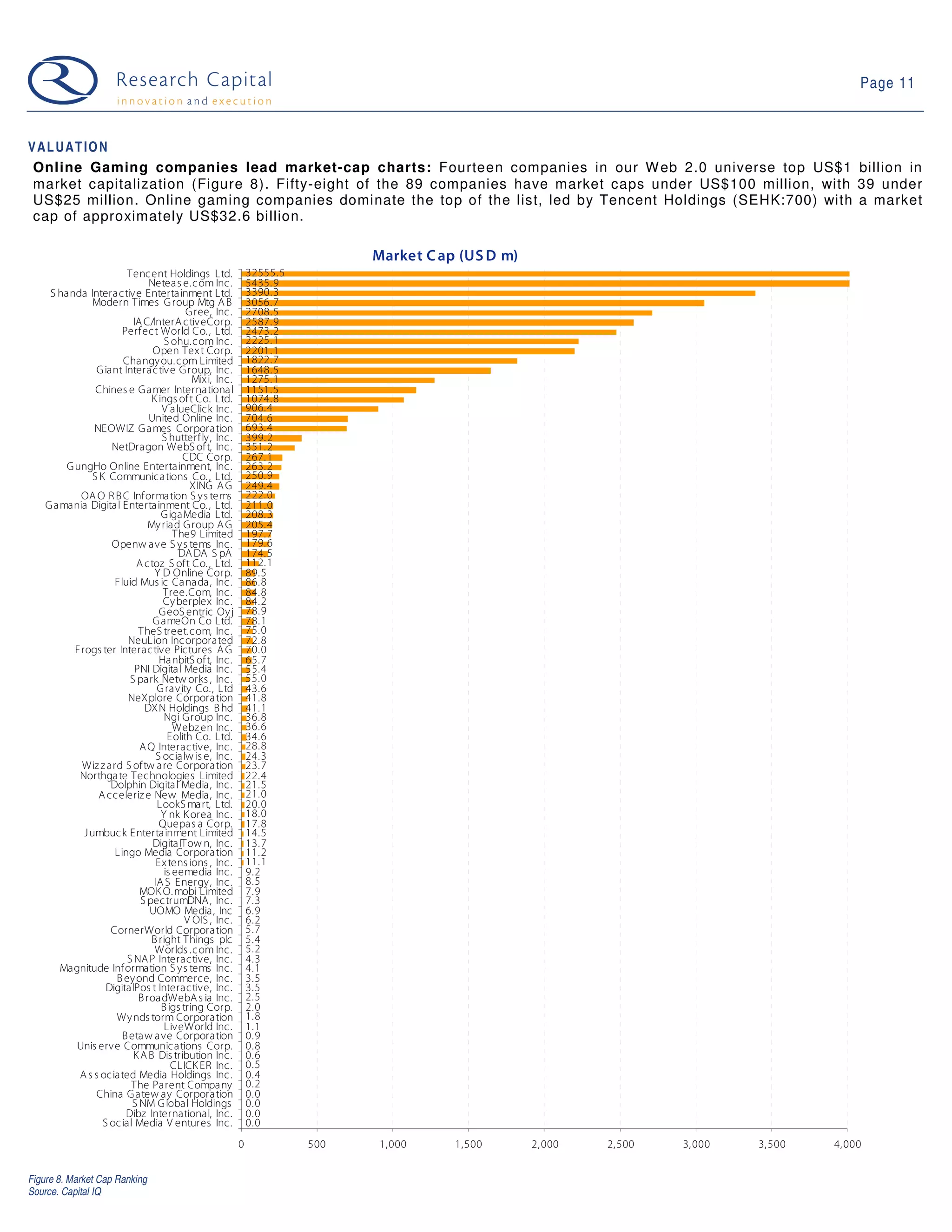 Page 11



VALUATION
 Online Gaming companies lead market-cap charts: Fourteen companies in our W eb 2.0 universe top US$1 billion in
 market capitalization (Figure 8). Fifty-eight of the 89 companies have market caps under US$100 million, with 39 under
 US$25 million. Online gaming companies dominate the top of the list, led by Tencent Holdings (SEHK:700) with a market
 cap of approximately US$32.6 billion.

                                                                                 Market C ap (US D m)
                          Tenc ent Holdings Ltd.                32555. 5
                                Neteas e.c om Inc .             5435. 9
     S handa Interac tive Entertainment Ltd.                    3390. 3
                Modern Times G roup Mtg A B                     3056. 7
                                           G ree, Inc .         2708. 5
                            IA C/InterA c tiveCorp.             2587. 9
                        Perf ec t World Co. , Ltd.              2473. 2
                                     S ohu.c om Inc .           2225. 1
                                  Open Tex t Corp.              2201. 1
                        Changy ou. c om Limited                 1822. 7
                 G iant Interac tive G roup, Inc .              1648. 5
                                             Mix i, Inc .       1275. 1
                 Chines e G amer International                  1151. 5
                                 K ings of t Co. Ltd.           1074. 8
                                    V alueClick Inc .           906. 4
                                United Online Inc .             704. 6
                NEOWIZ G ames Corporation                       693. 4
                                    S hutterf ly, Inc .         399. 2
                     NetDragon WebS of t, Inc .                 351. 2
                                          CDC Corp.             267. 1
         G ungHo Online Entertainment, Inc .                    263. 2
                S K Communic ations Co. , Ltd.                  250. 9
                                            XING A G            249. 4
            OA O R B C Information S ys tems                    222. 0
    G amania Digital Entertainment Co. , Ltd.                   211. 0
                                    GigaMedia Ltd.              208. 3
                                My riad G roup A G              205. 4
                                        The9 Limited            197. 7
                     Openw ave S y s tems Inc .                 179. 6
                                         DA DA S pA             174. 5
                             A c toz S oft Co. , Ltd.           112. 1
                                  Y D Online Corp.              89.5
                      Fluid Mus ic Canada, Inc .                86.8
                                    Tree.Com, Inc .             84.8
                                    Cy berplex Inc .            84.2
                                   GeoS entric Oy j             78.9
                                  G ameOn Co Ltd.               78.1
                             TheS treet. c om, Inc .            75.0
                          NeuLion Inc orporated                 72.8
           Frogs ter Interac tive Pictures A G                  70.0
                                   HanbitS of t, Inc .          65.7
                            PNI Digital Media Inc .             55.4
                           S park Netw orks , Inc .             55.0
                                   G ravity Co., Ltd            43.6
                          NeXplore Corporation                  41.8
                               DX N Holdings B hd               41.1
                                     Ngi Group Inc .            36.8
                                        Webz en Inc .           36.6
                                      Eolith Co. Ltd.           34.6
                              A Q Interac tive, Inc .           28.8
                                  S oc ialw is e, Inc .         24.3
            Wiz z ard S of tw are Corporation                   23.7
            Northgate Technologies Limited                      22.4
                     Dolphin Digital Media, Inc .               21.5
                  A cc eleriz e New Media, Inc .                21.0
                                   LookS mart, Ltd.             20.0
                                    Y nk K orea Inc .           18.0
                                   Quepas a Corp.               17.8
             J umbuc k Entertainment Limited                    14.5
                                  DigitalTow n, Inc .           13.7
                      Lingo Media Corporation                   11.2
                                  Ex tens ions , Inc .          11.1
                                     is eemedia Inc .           9.2
                                  IA S Energy, Inc .            8.5
                              MOK O. mobi Limited               7.9
                              S pec trumDNA , Inc .             7.3
                                UOMO Media, Inc                 6.9
                                           V OIS , Inc .        6.2
                     CornerWorld Corporation                    5.7
                                 B right Things plc             5.4
                                  Worlds .c om Inc .            5.2
                          S NA P Interac tive, Inc .            4.3
       Magnitude Inf ormation S y s tems Inc .                  4.1
                      B ey ond Commerce, Inc .                  3.5
                    DigitalPos t Interac tive, Inc .            3.5
                             B roadWebA s ia Inc .              2.5
                                    B igs tring Corp.           2.0
                      Wy nds torm Corporation                   1.8
                                     LiveWorld Inc .            1.1
                        B etaw ave Corporation                  0.9
           Unis erve Communic ations Corp.                      0.8
                            K A B Dis tribution Inc .           0.6
                                       CLICK ER Inc .           0.5
            A s s oc iated Media Holdings Inc .                 0.4
                           The Parent Company                   0.2
                 China G atew ay Corporation                    0.0
                           S NM G lobal Holdings                0.0
                         Dibz International, Inc .              0.0
                   S oc ial Media V entures Inc .               0.0
                                                            0              500   1,000      1,500       2, 000   2, 500   3, 000   3, 500   4, 000


Figure 8. Market Cap Ranking
Source. Capital IQ
 