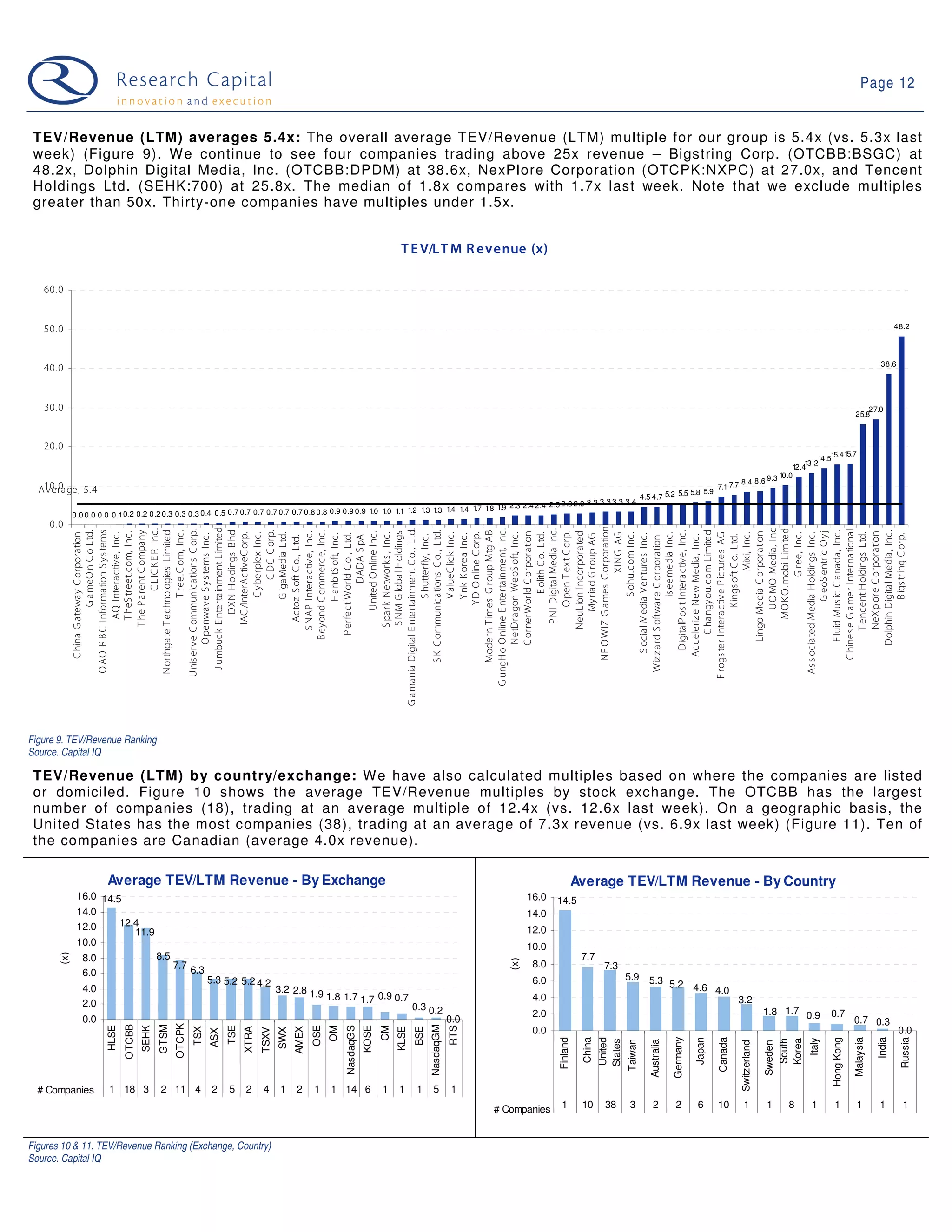 Page 12


 TEV/Revenue (LTM) averages 5.4x: The overall average TEV/Revenue (LTM) multiple for our group is 5.4x (vs. 5.3x last
 week) (Figure 9). W e continue to see four companies trading above 25x revenue – Bigstring Corp. (OTCBB:BSGC) at
 48.2x, Dolphin Digital Media, Inc. (OTCBB:DPDM) at 38.6x, NexPlore Corporation (OTCPK:NXPC) at 27.0x, and Tencent
 Holdings Ltd. (SEHK:700) at 25.8x. The median of 1.8x compares with 1.7x last week. Note that we exclude multiples
 greater than 50x. Thirty-one companies have multiples under 1.5x.


                                                                                                                                            T E V/L T M R evenue (x)

   60. 0


   50. 0                                                                                                                                                                                                                                                                                                                                      48.2




                                                                                                                                                                                                                                                                                                                                       38.6
   40. 0


   30. 0                                                                                                                                                                                                                                                                                                                       27.0
                                                                                                                                                                                                                                                                                                                           25.8



   20. 0
                                                                                                                                                                                                                                                                                                                        15.7
                                                                                                                                                                                                                                                                                                       14.515.4
                                                                                                                                                                                                                                                                                                   13.2
                                                                                                                                                                                                                                                                                               12.4
                                                                                                                                                                                                                                                                                       9.3 10.0
                                                                                                                                                                                                                                                                         8.4 8.6
  A10. 0
   verage, 5.4                                                                                                                                                                                                                                5.8 5.9
                                                                                                                                                                                                                                                               7.1 7.7
                                                                                                                                                                                                                              4.5 4.7 5.2 5.5
                                                                                                                                                                                 3.3 3.3 3.4
                                                                                                                                                     2.3 2.4 2.4 2.5 2.8 2.9 3.2
                                                                                                                     1.2 1.3 1.3 1.4 1.4 1.7 1.8 1.9
             0.0 0.0 0.0 0.1 0.2 0.2 0.2 0.3 0.3 0.3 0.4 0.5 0.7 0.7 0.7 0.7 0.7 0.7 0.8 0.8 0.9 0.9 0.9 1.0 1.0 1.1
    0. 0




                         N E O WIZ G ames C orporation
                      J umbuc k E nterta inment L imited




                                     MO K O .mobi L imited
                                       UO MO Media, Inc
                                              C LIC K E R Inc.




             G a mania Digital E ntertainment C o., Ltd.




                  G ungHo O nline E ntertainment, Inc.



                                   P N I Digital Media Inc.




                         C hines e G amer Interna tional
                    U nis erve C ommunications C orp.
                     O AO R B C Information S y s tems




                     N orthgate T echnologies L imited




                                      DXN Holdings B hd




                                C hangy ou.com L imited
                                        G a meO n C o Ltd.




                                           T ree.C om, Inc.




                                                 C DC C orp.



                              B ey ond C ommerc e, Inc.




                        S K C ommunica tions C o., Ltd.




                            DigitalP os t Intera ctive, Inc.




                              F luid Mus ic C a nada , Inc.




                             Dolphin Digital Media, Inc.
                                  T he P a rent C ompany




                        Modern T imes G roup Mtg AB




                                          G eoS entric O y j
                                   S N M G loba l Holdings




                                  NeuLion Inc orporated
                             C ornerWorld C orporation




                              Lingo Media C orporation




                                  NeX plore C orporation
                                    T heS treet.com, Inc .




                                 S NAP Intera ctive, Inc.




                                       United O nline Inc .




                                        O pen T ex t C orp.
                         C hina G atewa y C orporation


                                     AQ Intera ctive, Inc .




                                   IAC /InterAc tiveC orp.
                                           C y berplex Inc .

                                           G igaMedia Ltd.




                                  S pa rk N etwork s , Inc .




                                           V alueC lic k Inc .

                                         Y D O nline C orp.


                             NetDra gon WebS oft, Inc .

                                             E olith C o. Ltd.




                                            S ohu.com Inc .


                                            is eemedia Inc .



                    F rogs ter Intera ctiv e P ictures AG

                                                    Mix i, Inc .



                                                  G ree, Inc .
                     As s ociated Media Holdings Inc .



                                 T encent Holdings Ltd.
                                                   XIN G AG
                             O penwave S y s tems Inc .




                                          H anbitS oft, Inc .
                                P erfect World C o., Ltd.




                                           Y nk K orea Inc .




                           S ocial Media V entures Inc .




                                           B igs tring C orp.
                                       My riad G roup AG
                                           S hutterfly , Inc .




                          Acceleriz e New Media , Inc .


                                        K ings oft C o. Ltd.
                                                DADA S pA
                                    Ac toz S oft C o. , Ltd.




                      Wiz z ard S oftware C orporation




Figure 9. TEV/Revenue Ranking
Source. Capital IQ

 TEV/Revenue (LTM) by country/exchange: W e have also calculated multiples based on where the companies are listed
 or domiciled. Figure 10 shows the average TEV/Revenue multiples by stock exchange. The OTCBB has the largest
 number of companies (18), trading at an average multiple of 12.4x (vs. 12.6x last week). On a geographic basis, the
 United States has the most companies (38), trading at an average of 7.3x revenue (vs. 6.9x last week) (Figure 11). Ten of
 the companies are Canadian (average 4.0x revenue).

                       Average TEV/LTM Revenue - By Exchange                                                                                                                                       Average TEV/LTM Revenue - By Country
              16.0 14.5                                                                                                                                                           16.0   14.5
              14.0                                                                                                                                                                14.0
              12.0     12.4
                          11.9                                                                                                                                                    12.0
              10.0                                                                                                                                                                10.0
       (x)




                8.0                          8.5                                                                                                                                                    7.7
                                                                                                                                                                            (x)




                                                    7.7 6.3                                                                                                                        8.0                       7.3
                6.0                                                                                                                                                                                                  5.9 5.3
                                                                  5.3 5.2 5.2 4.2                                                                                                  6.0                                       5.2 4.6
                4.0                                                                         3.2 2.8 1.9                                                                                                                              4.0
                                                                                                        1.8 1.7 1.7 0.9 0.7                                                        4.0                                                                                  3.2
                2.0                                                                                                                               0.3 0.2
                                                                                                                                                                                   2.0                                                                                                 1.8 1.7 0.9          0.7
                0.0                                                                                                                                                0.0                                                                                                                                                     0.7 0.3
                                                    OTCPK
                              OTCBB


                                             GTSM




                                                                                                                                                        NasdaqGM
                       HLSE


                                      SEHK




                                                                        TSE




                                                                                                         OSE


                                                                                                                    NasdaqGS
                                                                                                                               KOSE
                                                                                                                                      CM




                                                                                                                                                                   RTS
                                                                                                               OM




                                                                                                                                                                                   0.0                                                                                                                                                         0.0
                                                            TSX




                                                                              XTRA




                                                                                                  AMEX




                                                                                                                                           KLSE
                                                                                                                                                  BSE
                                                                                            SWX
                                                                                     TSXV
                                                                  ASX




                                                                                                                                                                                                                                             Germany
                                                                                                                                                                                         Finland

                                                                                                                                                                                                    China
                                                                                                                                                                                                            United




                                                                                                                                                                                                                                                       Japan

                                                                                                                                                                                                                                                               Canada




                                                                                                                                                                                                                                                                                                            Hong Kong

                                                                                                                                                                                                                                                                                                                           Malaysia

                                                                                                                                                                                                                                                                                                                                      India

                                                                                                                                                                                                                                                                                                                                               Russia
                                                                                                                                                                                                                                                                                                    Italy
                                                                                                                                                                                                                                                                                         South
                                                                                                                                                                                                                                                                                         Korea
                                                                                                                                                                                                            States
                                                                                                                                                                                                                     Taiwan

                                                                                                                                                                                                                                 Australia




                                                                                                                                                                                                                                                                         Switzerland

                                                                                                                                                                                                                                                                                       Sweden




  # Companies           1 18 3               2 11 4                2    5     2      4       1    2      1     1 14 6                 1    1       1     5         1
                                                                                                                                                                         # Companies      1         10       38       3           2           2         6      10          1           1     8       1       1                 1       1        1



Figures 10 & 11. TEV/Revenue Ranking (Exchange, Country)
Source. Capital IQ
 