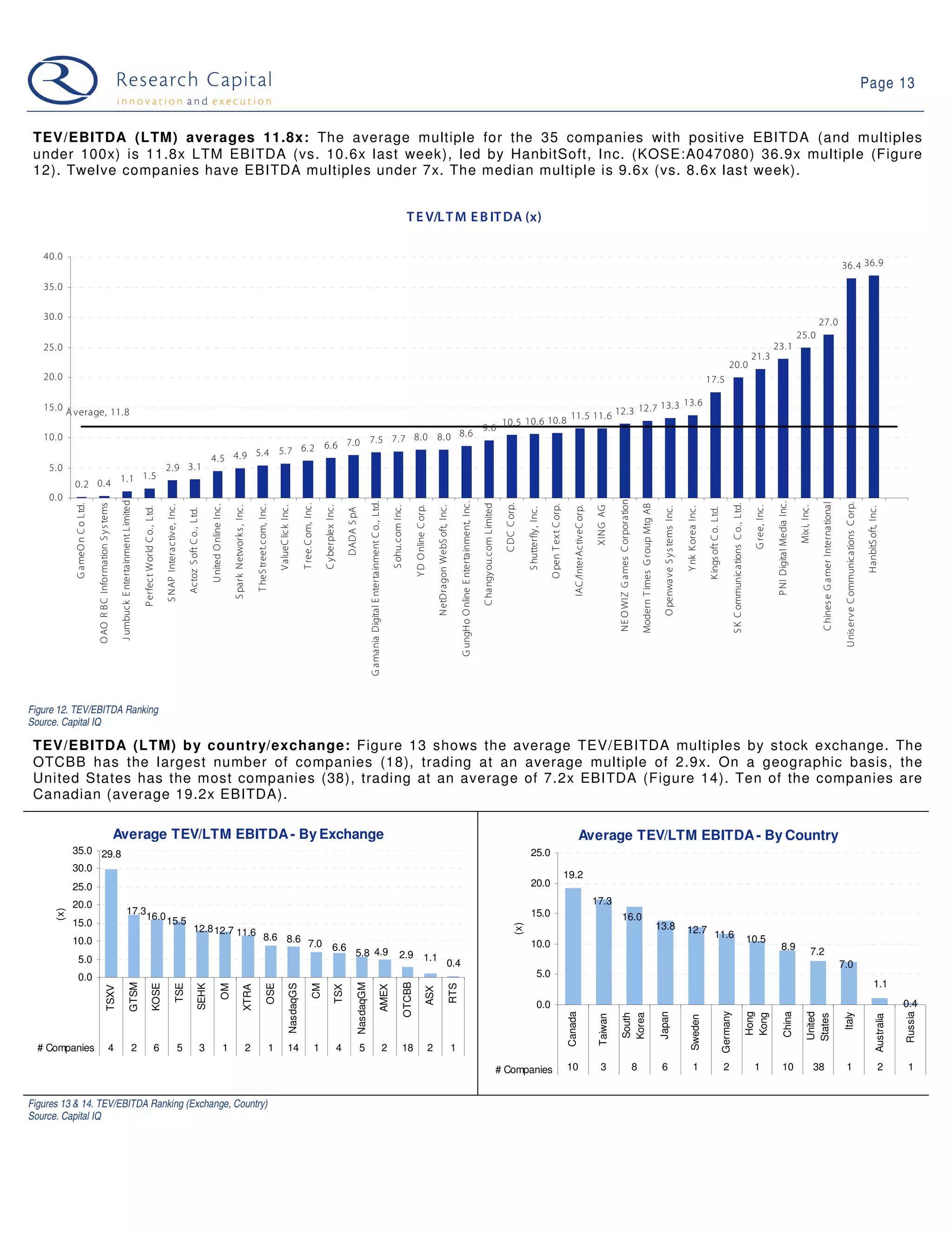 Page 13


 TEV/EBITDA (LTM) averages 11.8x: The average multiple for the 35 companies with positive EBITDA (and multiples
 under 100x) is 11.8x LTM EBITDA (vs. 10.6x last week), led by HanbitSoft, Inc. (KOSE:A047080) 36.9x multiple (Figure
 12). Twelve companies have EBITDA multiples under 7x. The median multiple is 9.6x (vs. 8.6x last week).


                                                                                                                                                                                                                                                                                                                                                                                                                                               T E V/L T M E B IT DA (x)

   40. 0
                                                                                                                                                                                                                                                                                                                                                                                                                                                                                                                                                                                                                                                                                                                                                                                                                                                                                                                                                                          36. 4 36. 9

   35. 0

   30. 0
                                                                                                                                                                                                                                                                                                                                                                                                                                                                                                                                                                                                                                                                                                                                                                                                                                                                                                                                        27. 0
                                                                                                                                                                                                                                                                                                                                                                                                                                                                                                                                                                                                                                                                                                                                                                                                                                                                                                                       25. 0
   25. 0                                                                                                                                                                                                                                                                                                                                                                                                                                                                                                                                                                                                                                                                                                                                                                                                                                                                                   23. 1
                                                                                                                                                                                                                                                                                                                                                                                                                                                                                                                                                                                                                                                                                                                                                                                                                                                                            21.3
                                                                                                                                                                                                                                                                                                                                                                                                                                                                                                                                                                                                                                                                                                                                                                                                                                   20.0
   20. 0                                                                                                                                                                                                                                                                                                                                                                                                                                                                                                                                                                                                                                                                                                                                                                                              17.5

                                                                                                                                                                                                                                                                                                                                                                                                                                                                                                                                                                                                                                 13. 6
   15. 0 A verage, 11. 8                                                                                                                                                                                                                                                                                                                                                                                                                                                                                                                                                                                             12. 7 13. 3
                                                                                                                                                                                                                                                                                                                                                                                                                                                                                                                                                                                                   11. 5 11. 6 12. 3
                                                                                                                                                                                                                                                                                                                                                                                                                                                                                                                                                                                 10. 5 10. 6 10. 8
                                                                                                                                                                                                                                                                                                                                                                                                                                                                                                                                                    9. 6
   10. 0                                                                                                                                                                                                                                 8. 0 8. 0 8. 6
                                                                                                                                                                                                                            7.0 7.5 7. 7
                                                                                                                                                                                                                   6. 2 6.6
                                                                                                                                                                                               4. 5 4. 9 5. 4 5. 7
    5. 0                                                                                                                                2. 9 3. 1
                      1. 1 1. 5
            0. 2 0. 4
    0. 0




                                                                                                                                                                                                                                                                                                                                                                                                                                                                                                                                                                                                                                                                                    NE O WIZ G ames C orporation
                                                                      J umbuck E ntertainment L imited




                                                                                                                                                                                                                                                                                                                                                                         G amania Digital E ntertainment C o. , Ltd.




                                                                                                                                                                                                                                                                                                                                                                                                                                                                                                           G ungH o O nline E ntertainment, Inc .




                                                                                                                                                                                                                                                                                                                                                                                                                                                                                                                                                                                                                                                                                                                                                                                                                                                                                            P NI Digital Media Inc .



                                                                                                                                                                                                                                                                                                                                                                                                                                                                                                                                                                                                                                                                                                                                                                                                                                                                                                                                         C hines e G amer International

                                                                                                                                                                                                                                                                                                                                                                                                                                                                                                                                                                                                                                                                                                                                                                                                                                                                                                                                                                           U nis erve C ommunications C orp.
                                 O AO R B C Information S y s tems




                                                                                                                                                                                                                                                                                                                                                                                                                                                                                                                                                    C hangy ou. c om L imited
            G ameO n C o L td.




                                                                                                                                                                                                                                                                                                       T ree. C om, Inc .




                                                                                                                                                                                                                                                                                                                                                                                                                                                                                                                                                                                  C DC C orp.




                                                                                                                                                                                                                                                                                                                                                                                                                                                                                                                                                                                                                                                                                                                                                                                                                                        S K C ommunic ations C o. , Ltd.
                                                                                                                                                                                                                                                                                                                                                                                                                                                                                                                                                                                                                                                                                                                       Modern T imes G roup Mtg AB
                                                                                                                                        S NAP Interac tive, Inc .



                                                                                                                                                                                               U nited O nline Inc .



                                                                                                                                                                                                                                                  T heS treet. c om, Inc .




                                                                                                                                                                                                                                                                                                                                                                                                                                                                                                                                                                                                                     O pen T ex t C orp.
                                                                                                                                                                                                                       S park Network s , Inc .



                                                                                                                                                                                                                                                                             V alueC lic k Inc .



                                                                                                                                                                                                                                                                                                                                C yberplex Inc.




                                                                                                                                                                                                                                                                                                                                                                                                                           S ohu. c om Inc .

                                                                                                                                                                                                                                                                                                                                                                                                                                                   Y D O nline C orp.

                                                                                                                                                                                                                                                                                                                                                                                                                                                                            NetDragon WebS oft, Inc.




                                                                                                                                                                                                                                                                                                                                                                                                                                                                                                                                                                                                                                               IAC /InterAc tiveC orp.




                                                                                                                                                                                                                                                                                                                                                                                                                                                                                                                                                                                                                                                                                                                                                                                                                                                                            G ree, Inc .



                                                                                                                                                                                                                                                                                                                                                                                                                                                                                                                                                                                                                                                                                                                                                                                                                                                                                                                        Mix i, Inc .
                                                                                                                                                                                                                                                                                                                                                                                                                                                                                                                                                                                                                                                                          XING AG
                                                                                                         P erfec t World C o. , L td.




                                                                                                                                                                                                                                                                                                                                                                                                                                                                                                                                                                                                                                                                                                                                                       O penwave S y s tems Inc.

                                                                                                                                                                                                                                                                                                                                                                                                                                                                                                                                                                                                                                                                                                                                                                                   Y nk K orea Inc.




                                                                                                                                                                                                                                                                                                                                                                                                                                                                                                                                                                                                                                                                                                                                                                                                                                                                                                                                                                                                                H anbitS oft, Inc.
                                                                                                                                                                                                                                                                                                                                                                                                                                                                                                                                                                                                S hutterfly , Inc.




                                                                                                                                                                                                                                                                                                                                                                                                                                                                                                                                                                                                                                                                                                                                                                                                      K ings oft C o. L td.
                                                                                                                                                                                                                                                                                                                                                      DADA S pA
                                                                                                                                                                    Actoz S oft C o. , L td.




Figure 12. TEV/EBITDA Ranking
Source. Capital IQ

 TEV/EBITDA (LTM) by country/exchange: Figure 13 shows the average TEV/EBITDA multiples by stock exchange. The
 OTCBB has the largest number of companies (18), trading at an average multiple of 2.9x. On a geographic basis, the
 United States has the most companies (38), trading at an average of 7.2x EBITDA (Figure 14). Ten of the companies are
 Canadian (average 19.2x EBITDA).

                                                                     Average TEV/LTM EBITDA - By Exchange                                                                                                                                                                                                                                                                                                                                                                                                                                                                                                                                              Average TEV/LTM EBITDA - By Country
            35.0 29.8                                                                                                                                                                                                                                                                                                                                                                                                                                                                                                                                                                             25.0
            30.0
                                                                                                                                                                                                                                                                                                                                                                                                                                                                                                                                                                                                                                           19.2
            25.0                                                                                                                                                                                                                                                                                                                                                                                                                                                                                                                                                                                  20.0

            20.0                                                                                                                                                                                                                                                                                                                                                                                                                                                                                                                                                                                                                                                         17.3
                                                                                    17.3
      (x)




                                                                                        16.0 15.5                                                                                                                                                                                                                                                                                                                                                                                                                                                                                                 15.0                                                                                  16.0
            15.0                                                                                                                                                                                                                                                                                                                                                                                                                                                                                                                                                                                                                                                                                                                                     13.8
                                                                                                                                                                                                                                                                                                                                                                                                                                                                                                                                                                                          (x)




                                                                                                                                                                             12.8 12.7 11.6                                                                                                                                                                                                                                                                                                                                                                                                                                                                                                                                                                                        12.7 11.6
            10.0                                                                                                                                                                                                                                              8.6 8.6                                                                                                                                                                                                                                                                                                                                                                                                                                                                                                                                                                                                      10.5
                                                                                                                                                                                                                                                                      7.0 6.6                                                                                                                                                                                                                                                                                                                     10.0                                                                                                                                                                                                                                                                                            8.9
                                                                                                                                                                                                                                                                                                                                                            5.8 4.9                                                                  2.9 1.1                                                                                                                                                                                                                                                                                                                                                                                                                                                                                       7.2
              5.0                                                                                                                                                                                                                                                                                                                                                                                                                                                                              0.4                                                                                                                                                                                                                                                                                                                                                                                                                                                                        7.0
              0.0                                                                                                                                                                                                                                                                                                                                                                                                                                                                                                                                                                                           5.0
                                                                                                                                                                                                                                                                                                                                                                                                                                                                                                                                                                                                                                                                                                                                                                                                                                                                                                                                                                                                                         1.1
                                                                                                                                                                                                                                                                                                                                                                                                                                           OTCBB
                                                                                             GTSM




                                                                                                                                                                                                                                                                                                                                                              NasdaqGM
                                                                                                                           KOSE

                                                                                                                                                           TSE

                                                                                                                                                                                      SEHK




                                                                                                                                                                                                                                                                    OSE

                                                                                                                                                                                                                                                                                            NasdaqGS




                                                                                                                                                                                                                                                                                                                                                                                                                                                                                                   RTS
                                                                                                                                                                                                               OM




                                                                                                                                                                                                                                                                                                                     CM
                                                                                                                                                                                                                                         XTRA




                                                                                                                                                                                                                                                                                                                                            TSX



                                                                                                                                                                                                                                                                                                                                                                                                             AMEX
                                                     TSXV




                                                                                                                                                                                                                                                                                                                                                                                                                                                                  ASX




                                                                                                                                                                                                                                                                                                                                                                                                                                                                                                                                                                                                            0.0                                                                                                                                                                                                                                                                                                                                                                                                                         0.4
                                                                                                                                                                                                                                                                                                                                                                                                                                                                                                                                                                                                                                                                                                                                                                                                                              Germany
                                                                                                                                                                                                                                                                                                                                                                                                                                                                                                                                                                                                                                           Canada




                                                                                                                                                                                                                                                                                                                                                                                                                                                                                                                                                                                                                                                                                                                                                     Japan




                                                                                                                                                                                                                                                                                                                                                                                                                                                                                                                                                                                                                                                                                                                                                                                                                                                                           Hong


                                                                                                                                                                                                                                                                                                                                                                                                                                                                                                                                                                                                                                                                                                                                                                                                                                                                                                      China

                                                                                                                                                                                                                                                                                                                                                                                                                                                                                                                                                                                                                                                                                                                                                                                                                                                                                                                              United




                                                                                                                                                                                                                                                                                                                                                                                                                                                                                                                                                                                                                                                                                                                                                                                                                                                                                                                                                                                                                                        Russia
                                                                                                                                                                                                                                                                                                                                                                                                                                                                                                                                                                                                                                                                                                                                                                                                                                                                                                                                                                           Italy
                                                                                                                                                                                                                                                                                                                                                                                                                                                                                                                                                                                                                                                                                        South
                                                                                                                                                                                                                                                                                                                                                                                                                                                                                                                                                                                                                                                                                        Korea




                                                                                                                                                                                                                                                                                                                                                                                                                                                                                                                                                                                                                                                                                                                                                                                                                                                                           Kong




                                                                                                                                                                                                                                                                                                                                                                                                                                                                                                                                                                                                                                                                                                                                                                                                                                                                                                                              States
                                                                                                                                                                                                                                                                                                                                                                                                                                                                                                                                                                                                                                                                          Taiwan




                                                                                                                                                                                                                                                                                                                                                                                                                                                                                                                                                                                                                                                                                                                                                                                                                                                                                                                                                                                                                            Australia
                                                                                                                                                                                                                                                                                                                                                                                                                                                                                                                                                                                                                                                                                                                                                                                       Sweden




  # Companies                                               4                                       2                            6                              5                          3                       1                          2                          1                14                                1                     4               5                                                    2                  18                            2                              1

                                                                                                                                                                                                                                                                                                                                                                                                                                                                                                                                                                                # Companies                                                10                               3                                      8                                  6                                    1                                   2                                            1                       10                                 38                                   1                                                   2        1


Figures 13 & 14. TEV/EBITDA Ranking (Exchange, Country)
Source. Capital IQ
 