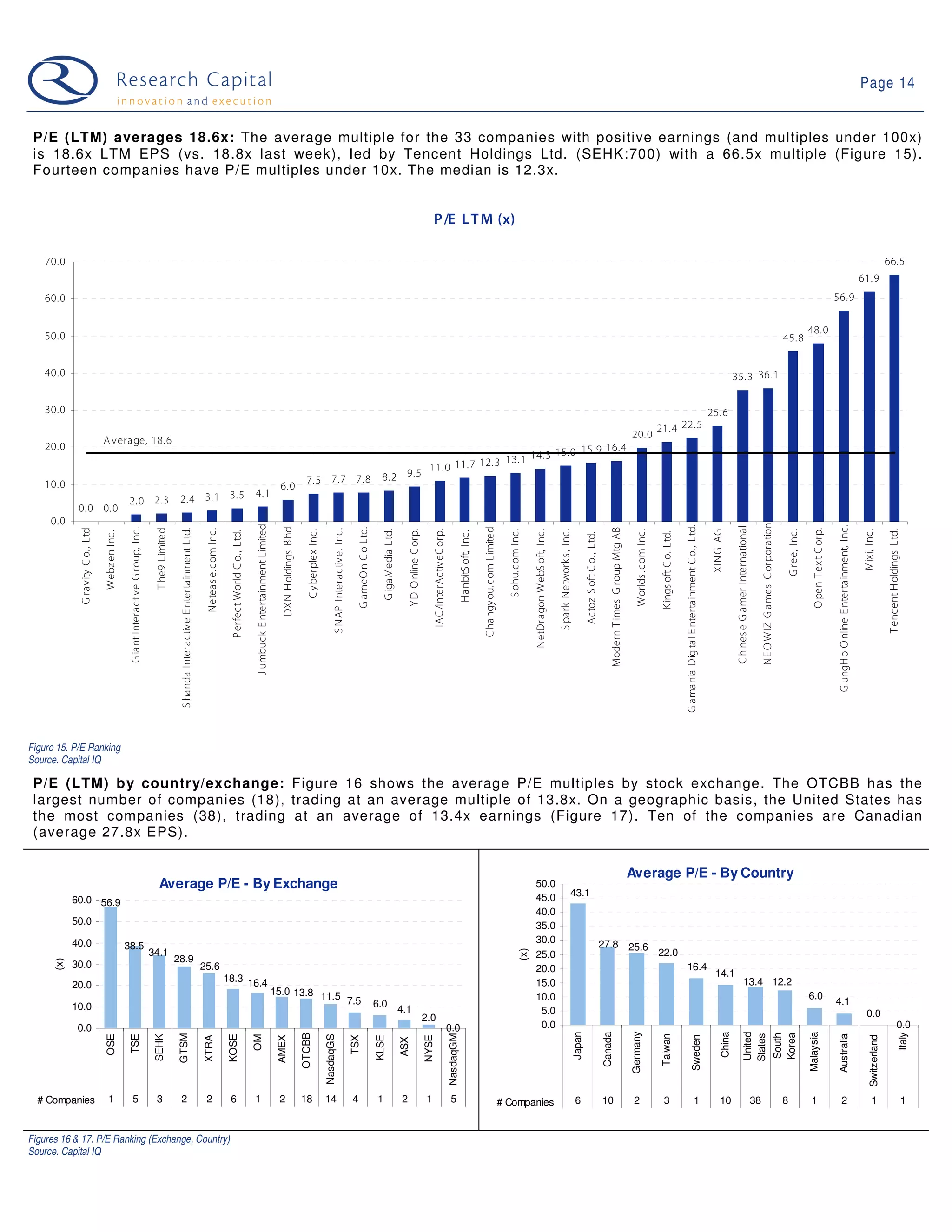 Page 14


 P/E (LTM) averages 18.6x: The average multiple for the 33 companies with positive earnings (and multiples under 100x)
 is 18.6x LTM EPS (vs. 18.8x last week), led by Tencent Holdings Ltd. (SEHK:700) with a 66.5x multiple (Figure 15).
 Fourteen companies have P/E multiples under 10x. The median is 12.3x.


                                                                                                                                                                                                                                                                                                                                                                                                 P /E L T M (x)

    70.0                                                                                                                                                                                                                                                                                                                                                                                                                                                                                                                                                                                                                                                                                                                                                                                                                                                                                                                 66.5
                                                                                                                                                                                                                                                                                                                                                                                                                                                                                                                                                                                                                                                                                                                                                                                                                                                                                                     61.9
    60.0                                                                                                                                                                                                                                                                                                                                                                                                                                                                                                                                                                                                                                                                                                                                                                                                                                                    56.9


                                                                                                                                                                                                                                                                                                                                                                                                                                                                                                                                                                                                                                                                                                                                                                                                                                   48.0
    50.0                                                                                                                                                                                                                                                                                                                                                                                                                                                                                                                                                                                                                                                                                                                                                                                                         45.8


    40.0                                                                                                                                                                                                                                                                                                                                                                                                                                                                                                                                                                                                                                                                                                                                  35.3 36.1


    30.0                                                                                                                                                                                                                                                                                                                                                                                                                                                                                                                                                                                                                                                                                                                     25.6
                                                                                                                                                                                                                                                                                                                                                                                                                                                                                                                                                                                                                                                        21.4 22.5
                                                                                                                                                                                                                                                                                                                                                                                                                                                                                                                                                                                                                                  20.0
                                  A verage, 18.6
    20.0
                                                                                                                                                                                                                                                                                                                                                                                                                       15.0 15.9 16.4
                                                                                                                                                                                                                                                                                                                                                                                                             13.1 14.3
                                                                                                                                                                                                                                                                                                                                                                                              11.0 11.7 12.3
                                                                                                                                                                                                                                                                 7.5 7.7 7.8                                                                   8.2 9.5
    10.0                                                                                                                                                                                                                                 6.0
                                                                                                                                                                                                     4.1
                                                   2.0 2.3                                             2.4 3.1 3.5
             0.0 0.0
     0.0




                                                                                                                                                                                                                                                                                                                                                                                                                                                                                                                                                                                                                                                                                                                                                                                 NE O W IZ G ames C orporation
                                                                                                                                                                                                     J umbuck E ntertainment Limited




                                                                                                                                                                                                                                                                                                                                                                                                                                                                                                                                                                                                                                                                                G amania Digital E ntertainment C o., Ltd.




                                                                                                                                                                                                                                                                                                                                                                                                                                                                                                                                                                                                                                                                                                                                                                                                                                                             G ungH o O nline E ntertainment, Inc.
                                                                                                                                                                                                                                                                                                                                                                                                                                                                                                                                                                                                                                                                                                                                           C hines e G amer International
                                                                                                                                                                                                                                          DXN H oldings B hd




                                                                                                                                                                                                                                                                                                                                                                                                                                                            C hangy ou.com Limited
                                                   G iant Interactive G roup, Inc.




                                                                                                                                                                                                                                                                                                                         G ameO n C o Ltd.




                                                                                                                                                                                                                                                                                                                                                                                                                                                                                                                                                                                                    Modern T imes G roup Mtg AB
             G ravity C o., Ltd




                                                                                      T he9 Limited

                                                                                                        S handa Interactive E ntertainment Ltd.

                                                                                                                                                   Neteas e.com Inc.




                                                                                                                                                                                                                                                                                           S NAP Interactive, Inc.




                                                                                                                                                                                                                                                                                                                                                                                                                                                                                                                                                                                                                                                                                                                                                                                                                                      O pen T ex t C orp.
                                                                                                                                                                                                                                                                  C y berplex Inc.




                                                                                                                                                                                                                                                                                                                                                 G igaMedia Ltd.

                                                                                                                                                                                                                                                                                                                                                                       Y D O nline C orp.

                                                                                                                                                                                                                                                                                                                                                                                                   IAC /InterActiveC orp.




                                                                                                                                                                                                                                                                                                                                                                                                                                                                                       S ohu.com Inc.

                                                                                                                                                                                                                                                                                                                                                                                                                                                                                                        NetDragon W ebS oft, Inc.

                                                                                                                                                                                                                                                                                                                                                                                                                                                                                                                                    S park Network s , Inc.




                                                                                                                                                                                                                                                                                                                                                                                                                                                                                                                                                                                                                                     Worlds .com Inc.




                                                                                                                                                                                                                                                                                                                                                                                                                                                                                                                                                                                                                                                                                                                                                                                                                     G ree, Inc.




                                                                                                                                                                                                                                                                                                                                                                                                                                                                                                                                                                                                                                                                                                                                                                                                                                                                                                      Mix i, Inc.

                                                                                                                                                                                                                                                                                                                                                                                                                                                                                                                                                                                                                                                                                                                                                                                                                                                                                                                         T encent H oldings Ltd.
                                                                                                                                                                                                                                                                                                                                                                                                                                                                                                                                                                                                                                                                                                                              XING AG
                                  W ebz en Inc.




                                                                                                                                                                         P erfect World C o., Ltd.




                                                                                                                                                                                                                                                                                                                                                                                                                                       H anbitS oft, Inc.




                                                                                                                                                                                                                                                                                                                                                                                                                                                                                                                                                                                                                                                         K ings oft C o. Ltd.
                                                                                                                                                                                                                                                                                                                                                                                                                                                                                                                                                                      Actoz S oft C o., Ltd.




Figure 15. P/E Ranking
Source. Capital IQ

 P/E (LTM) by country/exchange: Figure 16 shows the average P/E multiples by stock exchange. The OTCBB has the
 largest number of companies (18), trading at an average multiple of 13.8x. On a geographic basis, the United States has
 the most companies (38), trading at an average of 13.4x earnings (Figure 17). Ten of the companies are Canadian
 (average 27.8x EPS).

                                                                                                                                                                                                                                                                                                                                                                                                                                                                                                                                                                                                                                  Average P/E - By Country
                                                                                        Average P/E - By Exchange                                                                                                                                                                                                                                                                                                                                                                                       50.0
                                                                                                                                                                                                                                                                                                                                                                                                                                                                                                        45.0                                            43.1
            60.0 56.9
                                                                                                                                                                                                                                                                                                                                                                                                                                                                                                        40.0
            50.0                                                                                                                                                                                                                                                                                                                                                                                                                                                                                        35.0
            40.0                                                                                                                                                                                                                                                                                                                                                                                                                                                                                        30.0                                                                                   27.8 25.6
                                                  38.5
                                                                                     34.1
                                                                                                                                                                                                                                                                                                                                                                                                                                                                                                  (x)




                                                                                                                                                                                                                                                                                                                                                                                                                                                                                                        25.0                                                                                                                                            22.0
                                                                                                      28.9
      (x)




            30.0                                                                                                                                  25.6                                                                                                                                                                                                                                                                                                                                                  20.0                                                                                                                                                                    16.4
                                                                                                                                                                                                                                                                                                                                                                                                                                                                                                                                                                                                                                                                                                                               14.1
                                                                                                                                                                       18.3 16.4                                                                                                                                                                                                                                                                                                                        15.0                                                                                                                                                                                                                                              13.4 12.2
            20.0
                                                                                                                                                                                                                                       15.0 13.8 11.5                                                                                                                                                                                                                                                                                                                                                                                                                                                                                                                                                                              6.0
                                                                                                                                                                                                                                                      7.5                                                                                                                                                                                                                                               10.0                                                                                                                                                                                                                                                                                                                                                4.1
            10.0                                                                                                                                                                                                                                                                                                                             6.0
                                                                                                                                                                                                                                                                                                                                                                   4.1                                                                                                                                   5.0                                                                                                                                                                                                                                                                                                                                                                                            0.0
                                                                                                                                                                                                                                                                                                                                                                                            2.0
             0.0                                                                                                                                                                                                                                                                                                                                                                                                            0.0                                                                          0.0                                                                                                                                                                                                                                                                                                                                                                                                                            0.0
                                                                                                                                                                                                                                                                                                                                                                                                                                                                                                                                                                                                                                  Germany
                                                                                                                                                                                                                                                                                                                                                                                                                                                                                                                                                              Japan

                                                                                                                                                                                                                                                                                                                                                                                                                                                                                                                                                                                               Canada




                                                                                                                                                                                                                                                                                                                                                                                                                                                                                                                                                                                                                                                                                                                                  China

                                                                                                                                                                                                                                                                                                                                                                                                                                                                                                                                                                                                                                                                                                                                                         United




                                                                                                                                                                                                                                                                                                                                                                                                                                                                                                                                                                                                                                                                                                                                                                                                                                   Malaysia




                                                                                                                                                                                                                                                                                                                                                                                                                                                                                                                                                                                                                                                                                                                                                                                                                                                                                                                                            Italy
                                                                                                                                                                                                                                                                                                                                                                                                                                                                                                                                                                                                                                                                                                                                                                                                            South
                                                                                                                                                                                                                                                                                                                                                                                                                                                                                                                                                                                                                                                                                                                                                                                                            Korea
                                                                                                                                                                                                                                                               OTCBB
                                                                                                       GTSM




                                                                                                                                                                                                                                                                                                                                                                                                                            NasdaqGM




                                                                                                                                                                                                                                                                                                                                                                                                                                                                                                                                                                                                                                                                                                                                                         States
                                                                                                                                                                                                                                                                                                                                                                                                                                                                                                                                                                                                                                                        Taiwan




                                                                                                                                                                                                                                                                                                                                                                                                                                                                                                                                                                                                                                                                                                                                                                                                                                                             Australia
                                  OSE

                                                   TSE

                                                                                      SEHK




                                                                                                                                                                        KOSE




                                                                                                                                                                                                                                                                                     NasdaqGS
                                                                                                                                                                                                     OM




                                                                                                                                                                                                                                                                                                                                                                                                                                                                                                                                                                                                                                                                                                 Sweden




                                                                                                                                                                                                                                                                                                                                                                                                                                                                                                                                                                                                                                                                                                                                                                                                                                                                                                           Switzerland
                                                                                                                                                  XTRA




                                                                                                                                                                                                                                        AMEX




                                                                                                                                                                                                                                                                                                                     TSX

                                                                                                                                                                                                                                                                                                                                             KLSE



                                                                                                                                                                                                                                                                                                                                                                                            NYSE
                                                                                                                                                                                                                                                                                                                                                                   ASX




  # Companies                       1                  5                              3                2                                           2                    6                            1                                  2                      18                    14                              4                       1                     2                         1                               5                                                       # Companies                                                               6                               10                                  2                       3                                              1                       10                                        38                                   8                  1                              2                                         1                                     1


Figures 16 & 17. P/E Ranking (Exchange, Country)
Source. Capital IQ
 