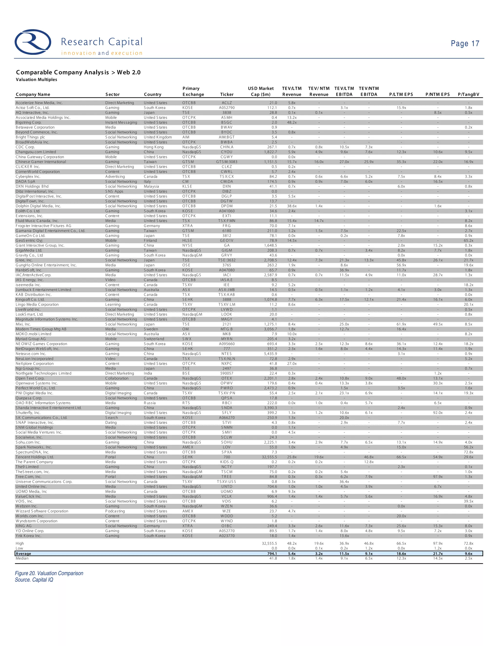 Page 17


C omparable C ompany Analys is > Web 2.0
Valuation Multiples
                                                                                        P rimary                       US D Market     TE V/L TM   TE V/ NTM   TE V/L TM   TE V/NTM
C ompany Name                                S ec tor                C ountry           E xc hange       Ticker         C ap ($m)      R evenue    R evenue     E B ITDA    E B ITDA   P /L TM E P S   P /NTM E P S    P /TangB V
Accelerize New Media, Inc.                   Direct Marketing        U nited S ta tes   OTCB B             AC LZ                21.0      5.8x         -             -         -              -             -               -
Actoz S oft C o., Ltd.                       G aming                 S outh K orea      K OS E          A052790                112.1      0.7x         -          3. 1x        -           15.9x            -             1.8x
AQ Intera ctive, Inc.                        G aming                 J apan             TS E                3838                28.8      0.1x       0.1x            -         -              -           8.5x            0.5x
As s ocia ted Media Holdings Inc.            Mobile                  U nited S ta tes   OTCP K             AS MH                 0.4     13.2x         -             -         -              -             -               -
B igs tring C orp.                           Ins ta nt Mes s aging   U nited S ta tes   OTCB B             BSGC                  2.0     48.2x         -             -         -              -             -               -
B etawave C orpora tion                      Media                   U nited S ta tes   OTCB B            B W AV                 0.9        -          -             -         -              -             -             0.2x
B eyond C ommerce, Inc.                      S ocial Networking      U nited S ta tes   OTCB B             B YOC                 3.5      0.8x         -             -         -              -             -               -
B right T hings plc                          S ocial Networking      U nited K ingdom   AIM             AIM:B G T                5.4        -          -             -         -              -             -               -
B roadW ebAs ia Inc.                         S ocial Networking      U nited S ta tes   OTCP K            BWBA                   2.5        -          -             -         -              -             -               -
C DC C orp.                                  G aming                 H ong K ong        N as da qG S      C HIN.A              267.1      0.7x       0.8x        10.5x       7.3x             -             -               -
C hangyou.com Limited                        G aming                 C hina             N as da qG S       C Y OU            1,822.7      5.9x       4.9x         9. 6x      7.6x          12.3x          10.6x           9.5x
C hina G atewa y C orpora tion               Mobile                  U nited S ta tes   OTCP K            CGW Y                  0.0      0.0x         -             -         -              -             -               -
C hines e G amer Interna tional              G aming                 T a iwa n          GTS M          G T S M:3083          1,151.5     15.7x       16.0x       27.0x       25.9x         35.3x          22.0x          16.9x
C L IC K E R Inc.                            Direct Marketing        U nited S ta tes   OTCB B             C LK Z                0.5      0.2x         -             -         -              -             -               -
C ornerW orld C orporation                   C ontent                U nited S ta tes   OTCB B            CW R L                 5.7      2.4x         -             -         -              -             -               -
C yberplex Inc.                              A dvertis ing           C ana da           TS X             T S X: C X             84.2      0.7x       0.6x         6. 6x      5.2x           7.5x          8.4x            3.3x
DA DA S pA                                   S ocial Networking      Italy              CM                C M:DA               174.5      0.9x       0.9x         7. 0x      6.0x             -           16.5x             -
DXN Holdings B hd                            S ocial Networking      Mala ys ia         K LS E              DXN                 41.1      0.7x         -             -         -            6.0x            -             0.8x
Dibz Interna tiona l, Inc.                   S NS Apps               U nited S ta tes   OTCP K              DIB Z                0.0        -          -             -         -              -             -               -
DigitalP os t Interactive, Inc.              C ontent                U nited S ta tes   OTCB B             DG L P                3.5      5.5x         -             -         -              -             -               -
DigitalT own, Inc.                           S ocial Networking      U nited S ta tes   OTCB B            DG T W                13.7        -          -             -         -              -             -               -
Dolphin Digital Media, Inc.                  S ocial Networking      U nited S ta tes   OTCB B             DP DM                21.5     38.6x       1.4x            -         -              -           1.6x              -
E olith C o. L td.                           G aming                 S outh K orea      K OS E          A041060                 34.6      2.4x         -             -         -              -             -             3.1x
E xtens ions , Inc.                          C ontent                U nited S ta tes   OTCP K              E XT I              11.1        -          -             -         -              -             -               -
F luid Mus ic C a nada, Inc.                 Media                   U nited S ta tes   TS X            T S X:F MN              86.8     15.4x       14.7x           -         -              -             -             8.2x
F rogs ter Interactive P ictures A G         G aming                 G erma ny          XT R A              FR G                70.0      7.1x         -             -         -              -             -             8.6x
G amania Digital E ntertainment C o., Ltd.   G aming                 T a iwa n          GTS M               6180               211.0      1.2x       1.5x         7. 5x        -           22.5x            -             2.7x
G ameO n C o Ltd.                            G aming                 J apan             TS E                3812                78.1      0.0x         -          0. 2x        -            7.8x            -             0.9x
G eoS entric Oyj                             Mobile                  F inland           H LS E           G E O1V                78.9     14.5x         -             -         -              -             -            65.2x
G iant Interactive G roup, Inc.              G aming                 C hina             NY S E                GA             1,648.5        -          -             -         -            2.0x          15.2x           0.3x
G igaMedia Ltd.                              G aming                 T a iwa n          N as da qG S       G IG M              208.3      0.7x       0.7x            -       3.4x           8.2x          7.7x            1.8x
G ravity C o., Ltd                           G aming                 S outh K orea      N as da qG M       GR VY                43.6        -          -             -         -            0.0x            -             0.0x
G ree, Inc.                                  S ocial Networking      J apan             TS E            T S E : 3632         2,708.5     12.4x       7.3x        21.3x       13.3x         45.8x          26.1x          21.7x
G ungH o O nline E nterta inment, Inc.       Media                   J apan             OS E                3765               263.2      1.9x         -          8. 6x        -           56.9x            -            19.6x
Ha nbitS oft, Inc.                           G aming                 S outh K orea      K OS E          A047080                 65.7      0.9x         -         36.9x         -           11.7x            -             1.8x
IAC /InterActiveC orp.                       Media                   U nited S ta tes   N as da qG S         IAC I           2,587.9      0.7x       0.7x        11.5x       4.9x          11.0x          28.7x           1.3x
IAS E nergy, Inc.                            V ideo                  C ana da           OTCB B            IAS A.E                8.5        -          -             -         -              -             -               -
is eemedia Inc.                              C ontent                C ana da           T S XV                IE E               9.2      5.2x         -             -         -              -             -            18.2x
J umbuck E ntertainment Limited              S ocial Networking      Aus tra lia        AS X            AS X:J MB               14.5      0.5x       0.5x         1. 1x      1.2x           4.1x          3.0x            1.3x
K A B Dis tribution Inc.                     C ontent                C ana da           TS X            T S X:K AB               0.6        -          -             -         -              -             -             0.0x
K ings oft C o. Ltd.                         G aming                 C hina             S E HK              3888             1,074.8      7.7x       6.3x        17.5x       12.1x         21.4x          16.1x           6.0x
Lingo Media C orpora tion                    L earning               C ana da           T S XV          T S XV : LM             11.2      8.6x         -             -         -              -             -            20.1x
LiveW orld Inc.                              S ocial Networking      U nited S ta tes   OTCP K             LV W D                1.1        -          -             -         -              -             -             0.5x
LookS ma rt, L td.                           Direct Marketing        U nited S ta tes   N as da qG M       L OOK                20.0        -          -             -         -              -             -             0.8x
Magnitude Information S ys tems Inc.         S ocial Networking      U nited S ta tes   OTCB B             MA G Y                4.1        -          -             -         -              -             -               -
Mixi, Inc.                                   S ocial Networking      J apan             TS E                2121             1,275.1      8.4x         -         25.0x         -           61.9x          49.5x           8.5x
Modern T imes G roup Mtg AB                  Media                   S weden            OM                MT G B             3,056.7      1.8x         -         12.7x         -           16.4x            -               -
MOK O .mobi Limited                          S ocial Networking      Aus tra lia        AS X                MK B                 7.9     10.0x         -             -         -              -             -             8.2x
Myriad G roup AG                             Mobile                  S witzerla nd      SWX                MY R N              205.4      3.2x         -             -         -              -             -               -
NE OW IZ G ames C orporation                 G aming                 S outh K orea      K OS E          A095660                693.4      3.3x       2.5x        12.3x       8.6x          36.1x          12.4x          18.2x
NetDra gon W ebS oft, Inc.                   G aming                 C hina             S E HK               777               351.2      2.3x       1.6x         8. 0x      4.4x          14.3x          11.4x           1.9x
Netea s e.com Inc.                           G aming                 C hina             N as da qG S       NT E S            5,435.9        -          -             -         -            3.1x            -             0.9x
NeuLion Incorporated                         V ideo                  C ana da           TS X            T S X:NL N              72.8      2.9x         -             -         -              -             -             5.2x
NeXplore C orporation                        C ontent                U nited S ta tes   OTCP K             NXP C                41.8     27.0x         -             -         -              -             -               -
Ngi G roup Inc.                              Media                   J apan             TS E                2497                36.8        -          -             -         -              -             -             0.7x
Northgate T echnologies Limited              Direct Marketing        India              BS E              590057                22.4      0.3x         -             -         -              -           1.2x              -
O pen T ext C orp.                           C ollabora tion         C ana da           N as da qG S       OT E X            2,201.1      2.8x       2.4x        10.8x       9.0x          48.0x          13.1x             -
O penwave S ys tems Inc.                     Mobile                  U nited S ta tes   N as da qG S      OP W V               179.6      0.4x       0.4x        13.3x       3.8x             -           30.3x           2.5x
P erfect W orld C o., Ltd.                   G aming                 C hina             N as da qG S      PWRD               2,473.2      0.9x         -          1. 5x        -            3.5x            -             1.6x
P N I Digital Media Inc.                     Digita l Ima ging       C ana da           T S XV          T S XV :P N             55.4      2.5x       2.1x        23.1x       6.9x             -           14.1x          19.3x
Q uepa s a C orp.                            S ocial Networking      U nited S ta tes   OTCB B             QP S A               17.8        -          -             -         -              -             -               -
O AO R B C Information S ys tems             Media                   R us s ia          R TS                R BCI              222.0      0.0x       1.0x         0. 4x      5.7x             -           6.5x              -
S handa Interactive E nterta inment Ltd.     G aming                 C hina             N as da qG S       S NDA             3,390.3        -          -             -         -            2.4x            -             0.9x
S hutterfly, Inc.                            Digita l Ima ging       U nited S ta tes   N as da qG S        S FLY              399.2      1.3x       1.2x        10.6x       6.1x             -           92.0x           2.4x
S K C ommunications C o., Ltd.               S earch                 S outh K orea      K OS E          A066270                250.9      1.3x         -         20.0x         -              -             -               -
S N AP Interactive, Inc.                     Dating                  U nited S ta tes   OTCB B              S TVI                4.3      0.8x         -          2. 9x        -            7.7x            -             2.4x
S N M G lobal Holdings                       Media                   U nited S ta tes   OTCP K             S NMN                 0.0      1.1x         -             -         -              -             -               -
S ocial Media V entures Inc.                 S ocial Networking      U nited S ta tes   OTCP K              S MV I               0.0      4.5x         -             -         -              -             -               -
S ocialwis e, Inc.                           S ocial Networking      U nited S ta tes   OTCB B             S CLW                24.3        -          -             -         -              -             -               -
S ohu.com Inc.                               G aming                 C hina             N as da qG S       S O HU            2,225.1      3.4x       2.9x         7. 7x      6.5x          13.1x          14.9x           4.0x
S park N etworks , Inc.                      S ocial Networking      U nited S ta tes   AME X               L OV                55.0      1.0x         -          4. 9x        -           15.0x            -            56.2x
S pectrumDN A, Inc.                          Media                   U nited S ta tes   OTCB B             S P XA                7.3        -          -             -         -              -             -            72.8x
T encent Holdings Ltd.                       P orta l                C hina             S E HK               700            32,555.5     25.8x       19.6x           -       46.8x         66.5x          54.9x          29.6x
T he P a rent C ompany                       Media                   U nited S ta tes   OTCP K            K IDS .Q               0.2      0.2x       0.2x            -       12.8x            -             -               -
T he9 L imited                               G aming                 C hina             N as da qG S       NC T Y              197.7        -          -             -         -            2.3x            -             0.1x
T heS treet.com, Inc.                        Media                   U nited S ta tes   N as da qG M       TS CM                75.0      0.2x       0.2x         5. 4x        -              -             -             1.0x
T ree.C om, Inc.                             P orta l                U nited S ta tes   N as da qG M       TREE                 84.8      0.3x       0.3x         6. 2x      7.9x             -           97.9x           1.3x
Unis erve C ommunications C orp.             S ocial Networking      C ana da           T S XV         T S XV :US S              0.8      0.3x         -         36.4x         -              -             -               -
United Online Inc.                           Media                   U nited S ta tes   N as da qG S       U NT D              704.6      1.0x       1.0x         4. 5x      3.9x             -           6.7x              -
UO MO Media, Inc                             Media                   C ana da           OTCB B            UO MO                  6.9      9.3x         -             -         -              -             -               -
V a lueC lick Inc.                           Media                   U nited S ta tes   N as da qG S       V CLK               906.4      1.4x       1.4x         5. 7x      5.6x             -           16.9x           4.8x
V O IS , Inc.                                S ocial Networking      U nited S ta tes   OTCB B              V OIS                6.2        -          -             -         -              -             -            39.5x
W ebzen Inc.                                 G aming                 S outh K orea      N as da qG M      W ZE N                36.6        -          -             -         -            0.0x            -             0.0x
W izzard S oftware C orporation              P odca s ting           U nited S ta tes   AME X               W ZE                23.7      4.7x         -             -         -              -             -               -
W orlds .com Inc.                            C ontent                U nited S ta tes   OTCB B            W DDD                  5.2        -          -             -         -           20.0x            -               -
W ynds torm C orporation                     C ontent                U nited S ta tes   OTCP K            W Y ND                 1.8        -          -             -         -              -             -               -
XIN G AG                                     S ocial Networking      G erma ny          XT R A             O1B C               249.4      3.3x       2.6x        11.6x       7.3x          25.6x          15.3x           8.0x
Y D Online C orp.                            G aming                 S outh K orea      K OS E          A052770                 89.5      1.7x       1.4x         8. 0x      4.8x           9.5x          7.2x            3.0x
Y nk K orea Inc.                             G aming                 S outh K orea      K OS E          A023770                 18.0      1.4x         -         13.6x         -              -             -             0.9x
High                                                                                                                        32,555.5     48.2x       19.6x       36.9x       46.8x        66.5x           97.9x          72.8x
Low                                                                                                                              0.0      0.0x       0.1x         0. 2x      1.2x          0.0x            1.2x           0.0x
Average                                                                                                                        794.1     5.4x        3.2x        11.5x       9.1x         18.6x           21.7x          9.6x
Median                                                                                                                          41.8      1.8x       1.4x         9. 1x      6.5x         12.3x           14.5x           2.5x


Figure 20. Valuation Comparison
Source. Capital IQ
 