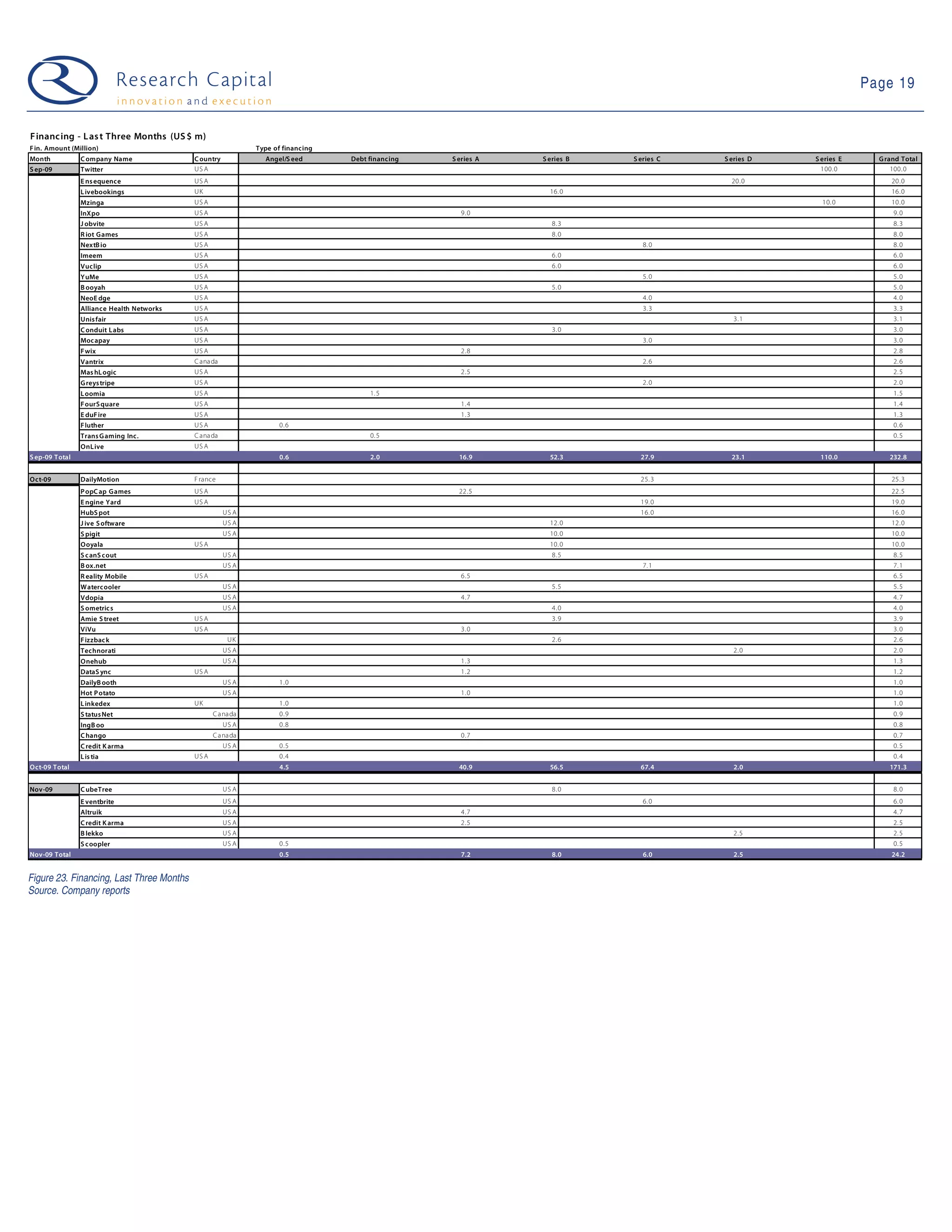 Page 19


F inanc ing - L as t Three Months (US $ m)
F in. Amount (Million)                                        Type of financing
Month           C ompany Name              C ountry             Angel/S eed       Debt financing   S eries A   S eries B   S eries C   S eries D   S eries E     G rand Total
S ep-09         Twitter                    US A                                                                                                      100.0           100.0
                E ns equence               US A                                                                                          20.0                       20.0
                L ivebookings              UK                                                                    16. 0                                              16.0
                Mzinga                     US A                                                                                                      10. 0          10.0
                InXpo                      US A                                                      9.0                                                             9. 0
                J obvite                   US A                                                                   8.3                                                8. 3
                R iot Games                US A                                                                   8.0                                                8. 0
                NextB io                   US A                                                                               8. 0                                   8. 0
                Imeem                      US A                                                                   6.0                                                6. 0
                Vuclip                     US A                                                                   6.0                                                6. 0
                Y uMe                      US A                                                                               5. 0                                   5. 0
                B ooyah                    US A                                                                   5.0                                                5. 0
                NeoE dge                   US A                                                                               4. 0                                   4. 0
                Alliance Health Networks   US A                                                                               3. 3                                   3. 3
                Unis fair                  US A                                                                                          3.1                         3. 1
                C onduit L abs             US A                                                                   3.0                                                3. 0
                Moc apay                   US A                                                                               3. 0                                   3. 0
                F wix                      US A                                                      2.8                                                             2. 8
                Vantrix                    C ana da                                                                           2. 6                                   2. 6
                Mas hL ogic                US A                                                      2.5                                                             2. 5
                G reys tripe               US A                                                                               2. 0                                   2. 0
                L oomia                    US A                                        1. 5                                                                          1. 5
                F ourS quare               US A                                                      1.4                                                             1. 4
                E duF ire                  US A                                                      1.3                                                             1. 3
                F luther                   US A                      0.6                                                                                             0. 6
                Trans G aming Inc.         C ana da                                    0. 5                                                                          0. 5
                OnL ive                    US A
S ep-09 Total                                                        0.6               2.0           16.9        52.3        27.9        23.1       110.0           232.8


Oct-09          DailyMotion                F rance                                                                           25. 3                                  25.3
                P opC ap Games             US A                                                      22.5                                                           22.5
                E ngine Yard               US A                                                                              19. 0                                  19.0
                HubS pot                              US A                                                                   16. 0                                  16.0
                J ive S oftware                       US A                                                       12. 0                                              12.0
                S pigit                               US A                                                       10. 0                                              10.0
                Ooyala                     US A                                                                  10. 0                                              10.0
                S c anS cout                          US A                                                        8.5                                                8. 5
                B ox.net                              US A                                                                    7. 1                                   7. 1
                R eality Mobile            US A                                                      6.5                                                             6. 5
                W atercooler                          US A                                                        5.5                                                5. 5
                Vdopia                                US A                                           4.7                                                             4. 7
                S ometric s                           US A                                                        4.0                                                4. 0
                Amie S treet               US A                                                                   3.9                                                3. 9
                ViVu                       US A                                                      3.0                                                             3. 0
                F izzbac k                             UK                                                         2.6                                                2. 6
                Technorati                            US A                                                                               2.0                         2. 0
                Onehub                                US A                                           1.3                                                             1. 3
                DataS ync                  US A                                                      1.2                                                             1. 2
                DailyB ooth                           US A           1.0                                                                                             1. 0
                Hot P otato                           US A                                           1.0                                                             1. 0
                L inkedex                  UK                        1.0                                                                                             1. 0
                S tatus Net                       C a na da          0.9                                                                                             0. 9
                IngB oo                               US A           0.8                                                                                             0. 8
                C hango                           C a na da                                          0.7                                                             0. 7
                C redit K arma                        US A           0.5                                                                                             0. 5
                L is tia                   US A                      0.4                                                                                             0. 4
Oct-09 Total                                                         4.5                             40.9        56.5        67.4        2.0                        171.3


Nov-09          C ubeTree                             US A                                                        8.0                                                8. 0
                E ventbrite                           US A                                                                    6. 0                                   6. 0
                Altruik                               US A                                           4.7                                                             4. 7
                C redit K arma                        US A                                           2.5                                                             2. 5
                B lekko                               US A                                                                               2.5                         2. 5
                S c oopler                            US A           0.5                                                                                             0. 5
Nov-09 Total                                                         0.5                             7.2          8.0         6.0        2.5                        24.2


Figure 23. Financing, Last Three Months
Source. Company reports
 