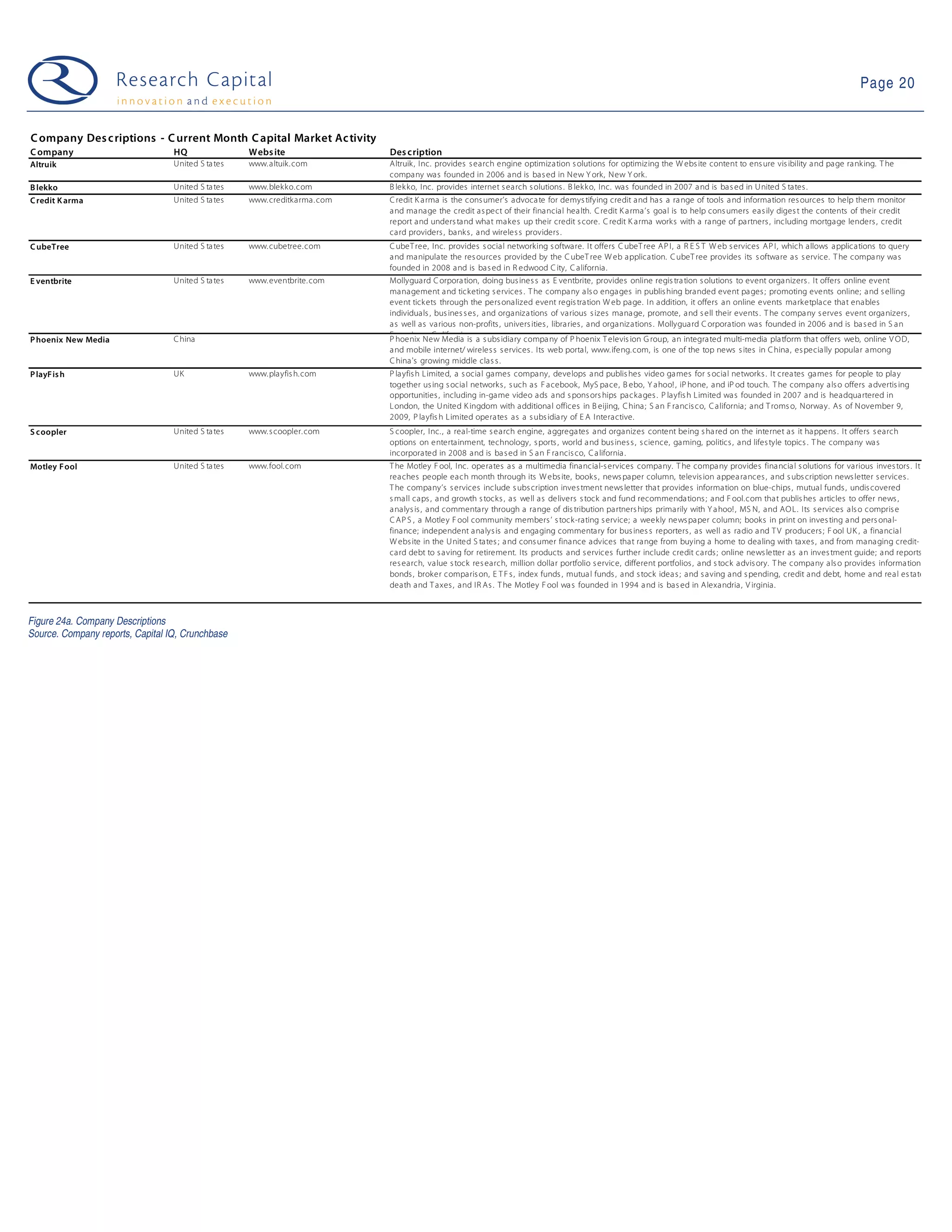 Page 20


C ompany Des c riptions - C urrent Month C apital Market Ac tivity
C ompany                          HQ                Webs ite                Des cription
Altruik                           United S ta tes   www. altuik. com        Altruik , Inc. provides s earch engine optimization s olutions for optimiz ing the W ebs ite content to ens ure vis ibility and page rank ing. T he
                                                                            company was founded in 2006 and is bas ed in New Y ork, New Y ork.
B lekko                           United S ta tes   www. blekko.com         B lek ko, Inc. provides internet s earch s olutions . B lekk o, Inc. was founded in 2007 a nd is bas ed in United S tates .
C redit K arma                    United S ta tes   www. creditkarma. com   C redit K arma is the cons umer’s advoca te for demys tifying credit and has a ra nge of tools a nd information res ources to help them monitor
                                                                            a nd manage the credit as pect of their financial hea lth. C redit K a rma’s goal is to help cons umers eas ily diges t the contents of their credit
                                                                            report and unders tand what makes up their credit s core. C redit K arma works with a range of partners , including mortgage lenders , credit
                                                                            card providers , bank s , and wireles s providers .
C ubeTree                         United S ta tes   www. cubetree. com      C ubeT ree, Inc. provides s ocial networking s oftware. It offers C ubeT ree AP I, a R E S T W eb s ervices AP I, which allows applications to query
                                                                            a nd manipulate the res ources provided by the C ubeT ree W eb application. C ubeT ree provides its s oftware as s ervice. T he compa ny was
                                                                            founded in 2008 and is bas ed in R edwood C ity, C alifornia.
E ventbrite                       United S ta tes   www. eventbrite. com    Mollyguard C orpora tion, doing bus ines s as E ventbrite, provides online regis tra tion s olutions to event organizers . It offers online event
                                                                            management and ticketing s ervices . T he company a ls o engages in publis hing branded event pages ; promoting events online; and s elling
                                                                            event tick ets through the pers onalized event regis tration W eb page. In addition, it offers an online events marketplace that enables
                                                                            individuals , bus ines s es , and organiza tions of various s izes mana ge, promote, and s ell their events . T he compa ny s erves event organizers ,
                                                                            a s well as various non-profits , univers ities , libra ries , and organiz ations . Mollyguard C orporation was founded in 2006 and is ba s ed in S an
                                                                            F rancis co, C alifornia.
P hoenix New Media                C hina                                    P hoenix New Media is a s ubs idiary compa ny of P hoenix T elevis ion G roup, an integra ted multi-media platform that offers web, online V OD,
                                                                            a nd mobile internet/ wireles s s ervices . Its web portal, www. ifeng. com, is one of the top news s ites in C hina, es pecially popular among
                                                                            C hina's growing middle clas s .
P layF is h                       UK                www. playfis h. com     P layfis h Limited, a s ocial games company, develops and publis hes video games for s ocial networks . It creates games for people to play
                                                                            together us ing s ocial networks , s uch as F acebook, MyS pace, B ebo, Y ahoo! , iP hone, and iP od touch. T he company als o offers a dvertis ing
                                                                            opportunities , including in-game video ads and s pons ors hips packages . P layfis h Limited wa s founded in 2007 and is headquartered in
                                                                            L ondon, the United K ingdom with additional offices in B eijing, C hina; S an F rancis co, C alifornia; and T roms o, Norway. As of November 9,
                                                                            2009, P layfis h Limited operates as a s ubs idia ry of E A Interactive.
S coopler                         United S ta tes   www. s coopler. com     S coopler, Inc. , a real-time s earch engine, aggregates and organiz es content being s ha red on the internet as it happens . It offers s earch
                                                                            options on entertainment, technology, s ports , world a nd bus ines s , s cience, gaming, politics , and lifes tyle topics . T he company wa s
                                                                            incorporated in 2008 and is ba s ed in S an F rancis co, C a lifornia .
Motley F ool                      United S ta tes   www. fool. com          T he Motley F ool, Inc. operates as a multimedia financial-s ervices company. T he compa ny provides financia l s olutions for various inves tors . It
                                                                            reaches people each month through its W ebs ite, books , news paper column, televis ion appea rances , and s ubs cription news letter s ervices .
                                                                            T he company’s s ervices include s ubs cription inves tment news letter that provides information on blue-chips , mutual funds , undis covered
                                                                            s mall caps , and growth s tocks , as well as delivers s tock and fund recommendations ; and F ool.com that publis hes articles to offer news ,
                                                                            a nalys is , and commentary through a range of dis tribution partners hips primarily with Y a hoo! , MS N, and AO L. Its s ervices als o compris e
                                                                            C AP S , a Motley F ool community members ’ s tock-rating s ervice; a weekly news paper column; books in print on inves ting and pers onal-
                                                                            finance; independent analys is and engaging commentary for bus ines s reporters , as well as radio a nd T V producers ; F ool UK , a financial
                                                                            W ebs ite in the United S tates ; a nd cons umer finance advices that range from buying a home to dealing with taxes , and from managing credit-
                                                                            card debt to s aving for retirement. Its products and s ervices further include credit cards ; online news letter as an inves tment guide; and reports on s ma
                                                                            res earch, value s tock res earch, million dollar portfolio s ervice, different portfolios , and s tock advis ory. T he company a ls o provides informa tion on
                                                                            bonds , broker comparis on, E T F s , index funds , mutua l funds , and s tock idea s ; and s aving and s pending, credit and debt, home and real es tate,
                                                                            death and T axes , and IR As . T he Motley F ool wa s founded in 1994 a nd is bas ed in Alexandria , V irginia.



Figure 24a. Company Descriptions
Source. Company reports, Capital IQ, Crunchbase
 