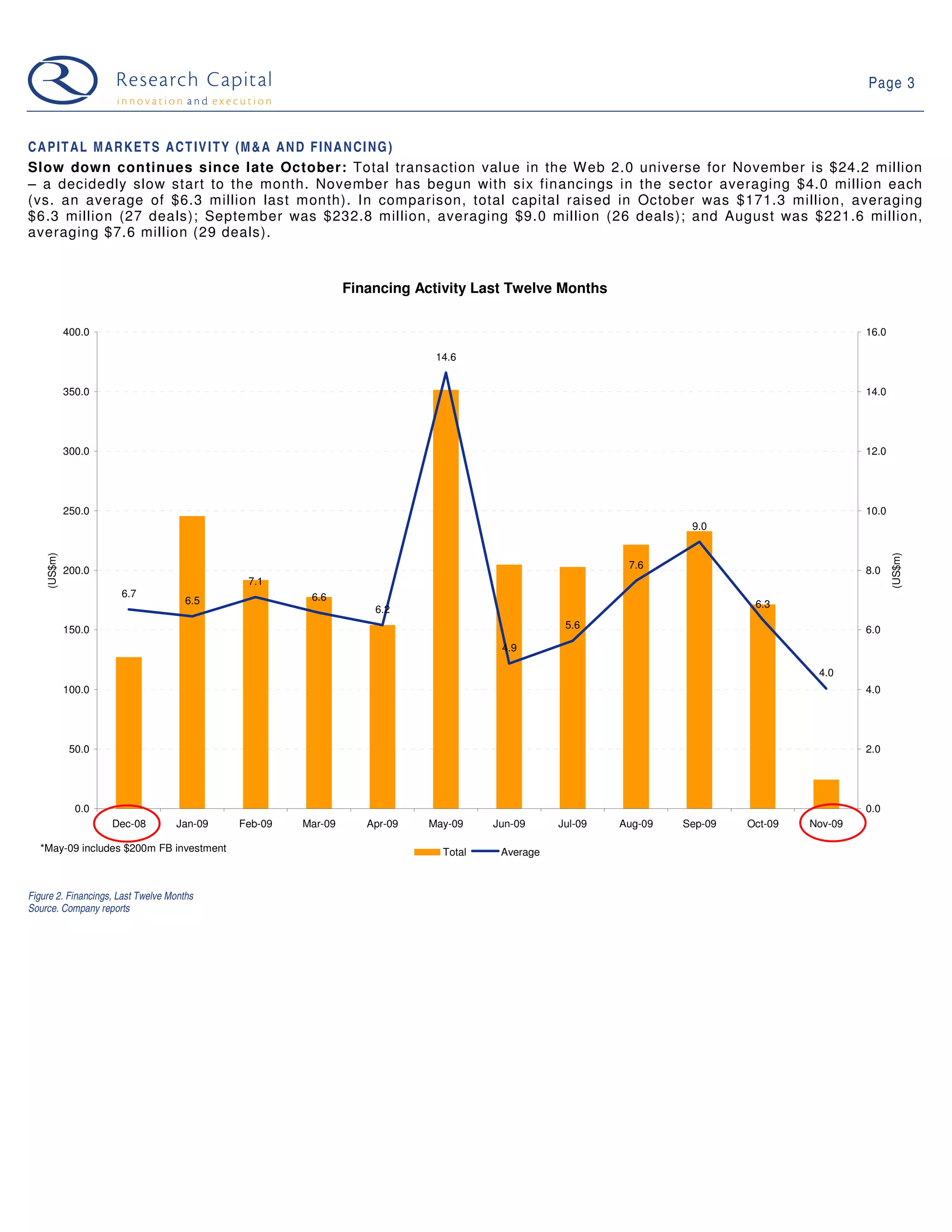 Page 3



C A P I T A L M A R K E T S A C T I V I T Y (M & A A N D F I N A N C I N G )
Slow down continues since late October: Total transaction value in the Web 2.0 universe for November is $24.2 million
– a decidedly slow start to the month. November has begun with six financings in the sector averaging $4.0 million each
(vs. an average of $6.3 million last month). In comparison, total capital raised in October was $171.3 million, averaging
$6.3 million (27 deals); September was $232.8 million, averaging $9.0 million (26 deals); and August was $221.6 million,
averaging $7.6 million (29 deals).



                                                              Financing Activity Last Twelve Months

             400.0                                                                                                                          16.0

                                                                           14.6


             350.0                                                                                                                          14.0




             300.0                                                                                                                          12.0




             250.0                                                                                                                          10.0
                                                                                                                  9.0
    (US$m)




                                                                                                                                                   (US$m)
             200.0                                                                                       7.6                                8.0
                                             7.1
                      6.7                             6.6
                                      6.5                                                                                  6.3
                                                                  6.2
             150.0                                                                              5.6                                         6.0
                                                                                     4.9

                                                                                                                                    4.0
             100.0                                                                                                                          4.0




              50.0                                                                                                                          2.0




               0.0                                                                                                                          0.0
                     Dec-08        Jan-09   Feb-09   Mar-09      Apr-09   May-09    Jun-09     Jul-09   Aug-09   Sep-09   Oct-09   Nov-09

  *May-09 includes $200m FB investment                                      Total    Average



Figure 2. Financings, Last Twelve Months
Source. Company reports
 