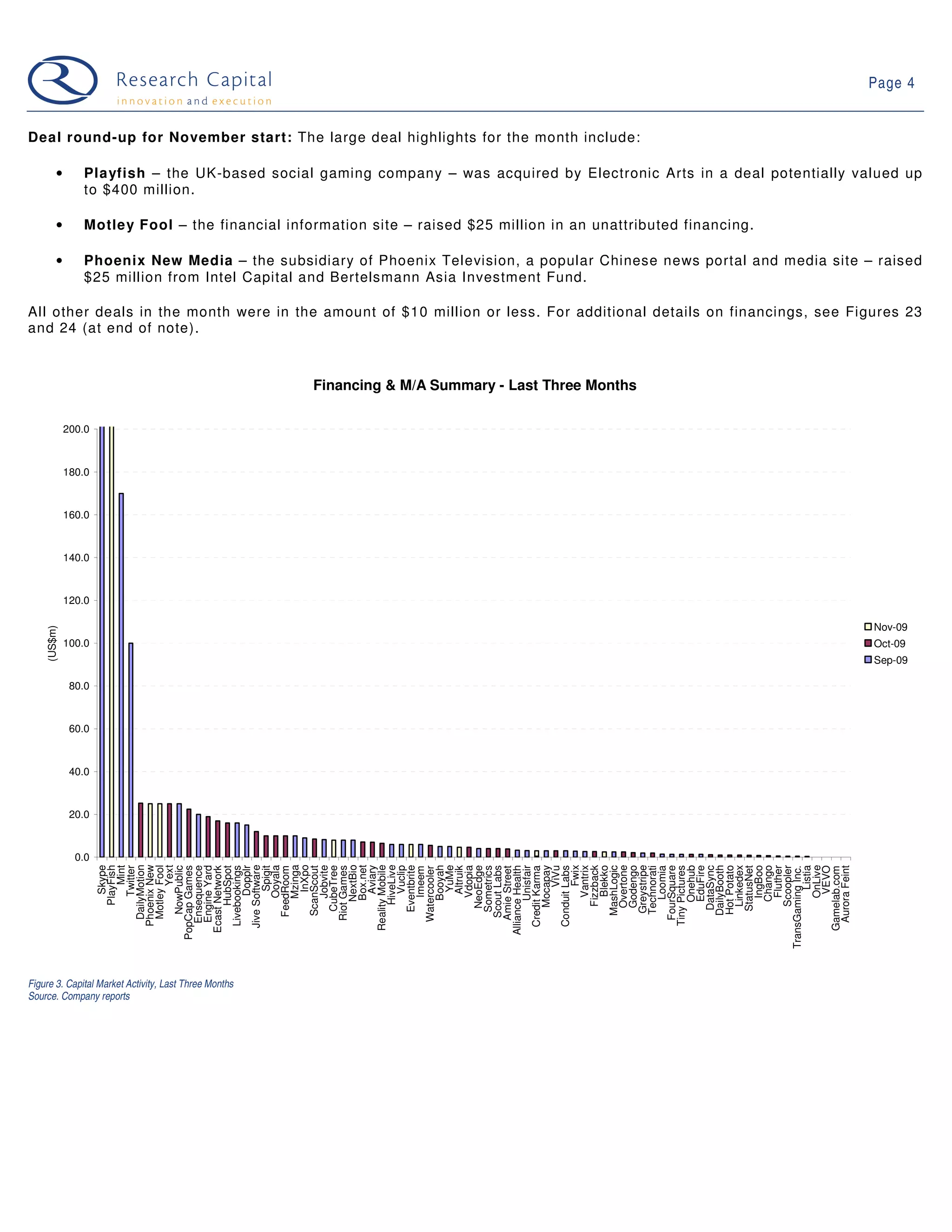 Page 4


Deal round-up for November start: The large deal highlights for the month include:

        •       Playfish – the UK-based social gaming company – was acquired by Electronic Arts in a deal potentially valued up
                to $400 million.

        •       Motley Fool – the financial information site – raised $25 million in an unattributed financing.

        •       Phoenix New Media – the subsidiary of Phoenix Television, a popular Chinese news portal and media site – raised
                $25 million from Intel Capital and Bertelsmann Asia Investment Fund.

All other deals in the month were in the amount of $10 million or less. For additional details on financings, see Figures 23
and 24 (at end of note).



                                                       Financing & M/A Summary - Last Three Months

             200.0



             180.0



             160.0



             140.0



             120.0

                                                                                                                        Nov-09
    (US$m)




             100.0                                                                                                      Oct-09
                                                                                                                        Sep-09

              80.0



              60.0



              40.0



              20.0



               0.0
                          Phoenix New
                            DailyMotion




                         Jive Software


                                 Mzinga
                                   InXpo



                                NextBio

                         Reality Mobile
                               HiveLive




                                     Fwix
                                     Yext




                                 Box.net
                            Motley Fool
                                  Skype
                               PlayFish




                                 Ooyala



                                 Jobvite




                              Eventbrite

                                 Booyah
                                   YuMe




                               Overtone
                              Greystripe




                             DailyBooth




                                 OnLive
                                  Aviary




                               Mocapay


                                 Vantrix
                               Fizzback




                               Linkedex
                                  Twitter




                                  Dopplr




                                Unisfair




                                 Fluther
                               Scoopler
                                     Mint




                           Ensequence
                           Engine Yard




                              CubeTree




                                  Vuclip




                                 Vdopia
                               NeoEdge


                        Alliance Health


                                    ViVu



                                  Blekko

                               Godengo


                            FourSquare
                                Onehub
                                EduFire

                             Hot Potato

                                 IngBoo
                                Chango


                                    Listia
                             NowPublic


                        Ecast Network
                          Livebookings




                                  Altruik


                             Scout Labs




                          Conduit Labs



                             MashLogic




                          Tiny Pictures

                              DataSync




                                  VEVO
                               HubSpot


                                   Spigit



                             ScanScout




                              StatusNet




                           Aurora Feint
                             Technorati
                          Credit Karma




                                 Loomia
                       PopCap Games




                            Riot Games




                              Sometrics
                             FeedRoom




                            Amie Street




                     TransGaming Inc.
                                 Imeem




                         Gamelab.com
                            Watercooler




Figure 3. Capital Market Activity, Last Three Months
Source. Company reports
 