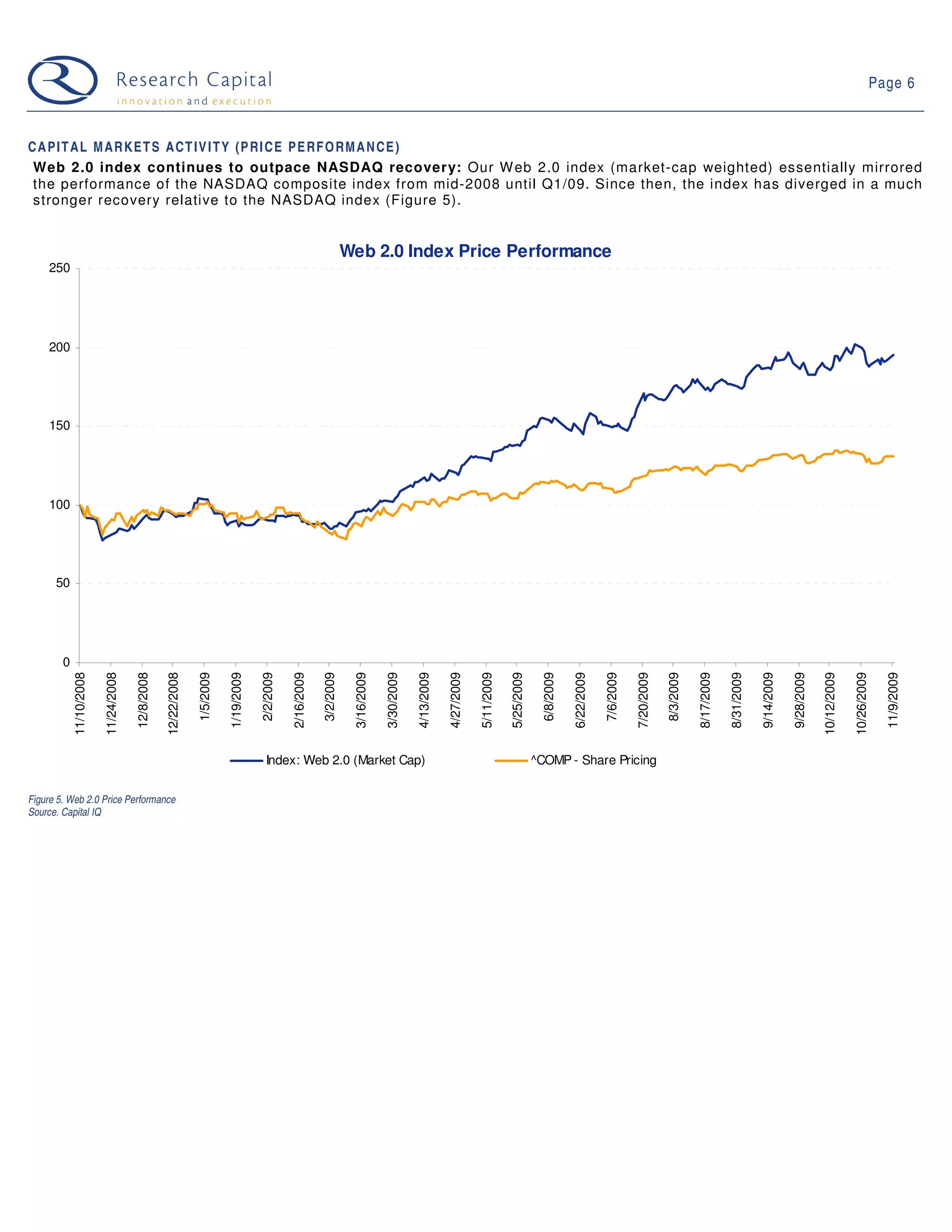Page 6



C A P I T A L M A R K E T S A C T I V I T Y (P R I C E P E R F O R M A N C E )
 Web 2.0 index continues to outpace NASDAQ recovery: Our W eb 2.0 index (market-cap weighted) essentially mirrored
 the performance of the NASDAQ composite index from mid-2008 until Q1/09. Since then, the index has diverged in a much
 stronger recovery relative to the NASDAQ index (Figure 5).


                                                                                                                        Web 2.0 Index Price Performance
     250




     200




     150




     100




      50




        0
            11/10/2008

                         11/24/2008

                                      12/8/2008

                                                  12/22/2008

                                                               1/5/2009

                                                                          1/19/2009

                                                                                      2/2/2009

                                                                                                 2/16/2009

                                                                                                             3/2/2009

                                                                                                                         3/16/2009

                                                                                                                                     3/30/2009

                                                                                                                                                 4/13/2009

                                                                                                                                                             4/27/2009

                                                                                                                                                                         5/11/2009

                                                                                                                                                                                     5/25/2009

                                                                                                                                                                                                   6/8/2009

                                                                                                                                                                                                              6/22/2009

                                                                                                                                                                                                                          7/6/2009

                                                                                                                                                                                                                                     7/20/2009

                                                                                                                                                                                                                                                 8/3/2009

                                                                                                                                                                                                                                                            8/17/2009

                                                                                                                                                                                                                                                                        8/31/2009

                                                                                                                                                                                                                                                                                    9/14/2009

                                                                                                                                                                                                                                                                                                9/28/2009

                                                                                                                                                                                                                                                                                                            10/12/2009

                                                                                                                                                                                                                                                                                                                         10/26/2009

                                                                                                                                                                                                                                                                                                                                        11/9/2009
                                                                                        Index: Web 2.0 (Market Cap)                                                                              ^COMP - Share Pricing


Figure 5. Web 2.0 Price Performance
Source. Capital IQ
 