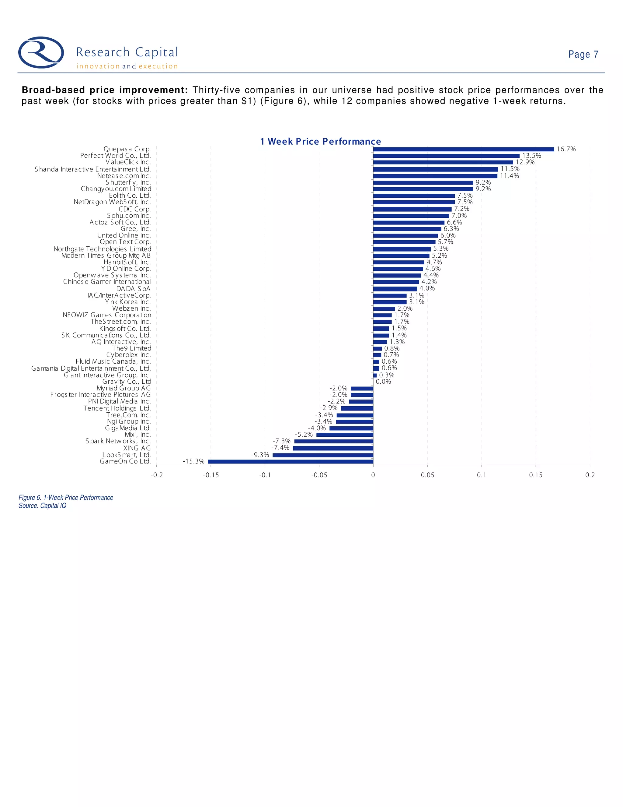 Page 7


 Broad-based price improvement: Thirty-five companies in our universe had positive stock price performances over the
 past week (for stocks with prices greater than $1) (Figure 6), while 12 companies showed negative 1-week returns.



                                                                         1 Week P rice P erformance
                                Quepas a Corp.                                                                                                                           16.7%
                     Perf ect World Co., Ltd.                                                                                                                    13.5%
                                 V alueClick Inc.                                                                                                              12.9%
     S handa Interactive Entertainment Ltd.                                                                                                                11.5%
                             Neteas e.com Inc.                                                                                                             11.4%
                                 S hutterf ly , Inc.                                                                                                9.2%
                     Changy ou.com Limited                                                                                                          9.2%
                                   Eolith Co. Ltd.                                                                                           7.5%
                   NetDragon WebS oft, Inc.                                                                                                  7.5%
                                       CDC Corp.                                                                                            7.2%
                                  S ohu.com Inc.                                                                                           7.0%
                          A ctoz S oft Co., Ltd.                                                                                         6.6%
                                        G ree, Inc.                                                                                     6.3%
                             United Online Inc.                                                                                        6.0%
                              Open Tex t Corp.                                                                                        5.7%
           Northgate Technologies Limited                                                                                           5.3%
              Modern Times G roup Mtg A B                                                                                           5.2%
                                HanbitS oft, Inc.                                                                                 4.7%
                               Y D Online Corp.                                                                                  4.6%
                   Openw ave S y s tems Inc.                                                                                    4.4%
               Chines e G amer International                                                                                    4.2%
                                     DA DA S pA                                                                                4.0%
                         IA C/InterA ctiveCorp.                                                                             3.1%
                                 Y nk K orea Inc.                                                                           3.1%
                                    Webz en Inc.                                                                         2.0%
              NEOWIZ G ames Corporation                                                                                 1.7%
                          TheS treet.c om, Inc.                                                                         1.7%
                              K ings oft Co. Ltd.                                                                      1.5%
              S K Communica tions Co., Ltd.                                                                            1.4%
                           A Q Interactive, Inc.                                                                      1.3%
                                    The9 Limited                                                                    0.8%
                                 Cy berplex Inc.                                                                    0.7%
                   Fluid Mus ic Canada, Inc.                                                                       0.6%
    G amania Digital Entertainment Co., Ltd.                                                                       0.6%
               G iant Interactive G roup, Inc.                                                                    0.3%
                               G ravity Co., Ltd                                                                 0.0%
                             My riad G roup A G                                                      -2.0%
          Frogs ter Interactive Pictures A G                                                         -2.0%
                         PNI Digital Media Inc.                                                     -2.2%
                       Tencent Holdings Ltd.                                                     -2.9%
                                 Tree.Com, Inc.                                                -3.4%
                                  Ngi G roup Inc.                                              -3.4%
                                 G igaMedia Ltd.                                             -4.0%
                                         Mix i, Inc.                                     -5.2%
                        S park Netw orks , Inc.                                  -7.3%
                                         X ING A G                              -7.4%
                               L ookS ma rt, Ltd.                      -9.3%
                              G ameOn Co Ltd.             -15.3%
                                                   -0.2        -0.15     -0.1                 -0.05          0                 0.05                 0.1           0.15           0.2


Figure 6. 1-Week Price Performance
Source. Capital IQ
 