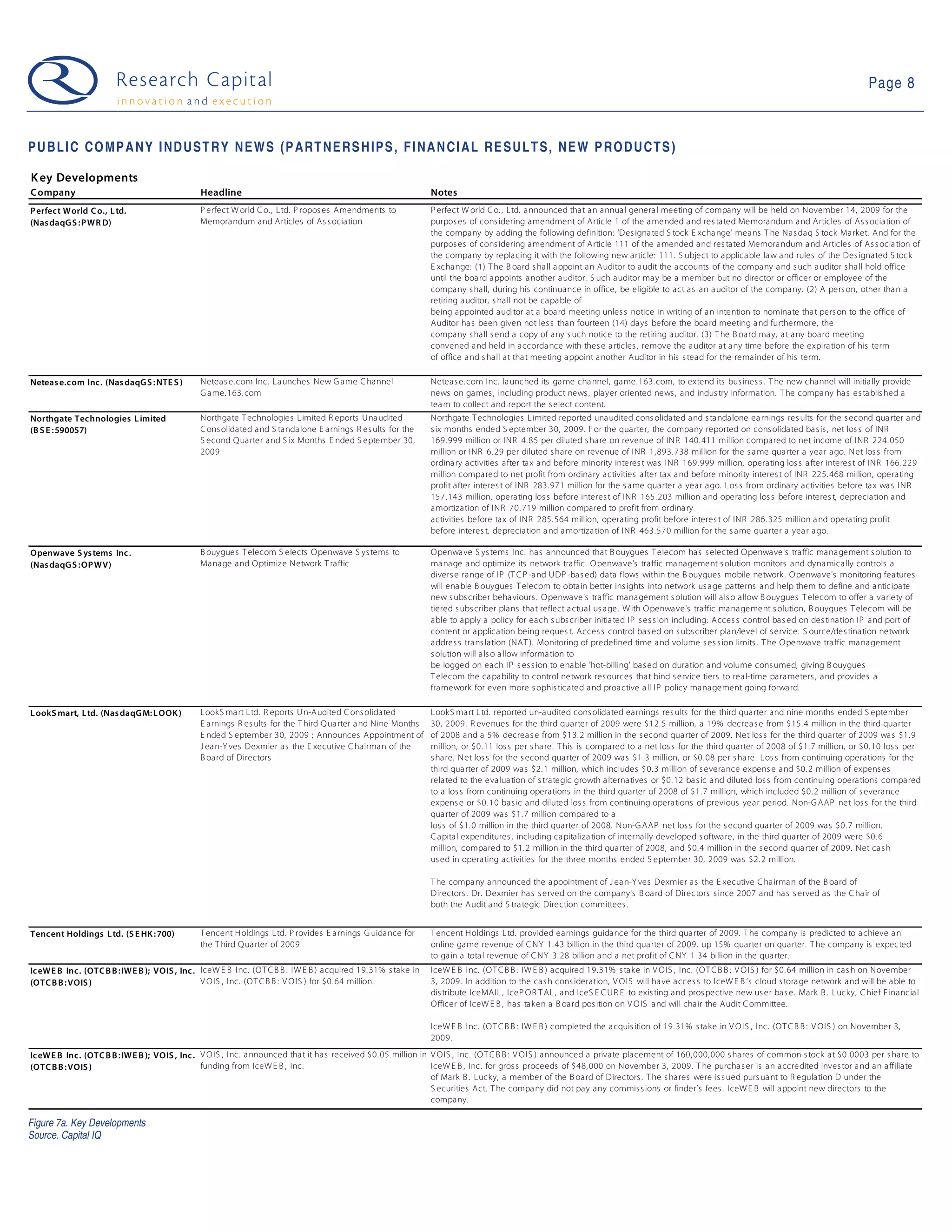 Page 8



P U B L I C C O M P A N Y I N D U S T R Y N E W S (P A R T N E R S H I P S , F I N A N C I A L R E S U L T S , N E W P R O D U C T S )

K ey Developments
C ompany                                       Headline                                                         Notes
P erfect World C o., L td.                     P erfect W orld C o., Ltd. P ropos es Amendments to              P erfect W orld C o. , Ltd. announced that an annual genera l meeting of company will be held on November 14, 2009 for the
(Nas daqG S :P WR D)                           Memorandum and Articles of As s ociation                         purpos es of cons idering amendment of Article 1 of the a mended a nd res ta ted Memora ndum and Articles of As s ociation of
                                                                                                                the company by adding the following definition: 'Des igna ted S tock E xcha nge' means T he Nas daq S tock Market. And for the
                                                                                                                purpos es of cons idering amendment of Article 111 of the amended and res tated Memorandum a nd Articles of As s ocia tion of
                                                                                                                the company by repla cing it with the following new article: 111. S ubject to a pplicable la w and rules of the Des ignated S tock
                                                                                                                E xchange: (1) T he B oard s hall a ppoint an Auditor to a udit the accounts of the company a nd s uch a uditor s ha ll hold office
                                                                                                                until the board appoints another a uditor. S uch auditor may be a member but no director or officer or employee of the
                                                                                                                company s hall, during his continuance in office, be eligible to act as an a uditor of the compa ny. (2) A pers on, other tha n a
                                                                                                                retiring a uditor, s hall not be capable of
                                                                                                                being appointed auditor at a boa rd meeting unles s notice in writing of an intention to nominate tha t pers on to the office of
                                                                                                                Auditor ha s been given not les s than fourteen (14) days before the boa rd meeting a nd furthermore, the
                                                                                                                company s hall s end a copy of any s uch notice to the retiring a uditor. (3) T he B oard ma y, a t any board meeting
                                                                                                                convened and held in accordance with thes e articles , remove the auditor at any time before the expira tion of his term
                                                                                                                of office and s hall at tha t meeting appoint a nother Auditor in his s tead for the rema inder of his term.

Neteas e.com Inc. (Nas daqG S : NTE S )        Neteas e.com Inc. La unches New G ame C hannel                   Neteas e.com Inc. la unched its ga me cha nnel, game.163. com, to extend its bus ines s . T he new channel will initially provide
                                               G ame.163. com                                                   news on games , including product news , player oriented news , and indus try information. T he compa ny ha s es ta blis hed a
                                                                                                                tea m to collect and report the s elect content.
Northgate Technologies L imited                Northgate T echnologies L imited R eports Una udited             Northgate T echnologies Limited reported una udited cons olidated and s tandalone ea rnings res ults for the s econd qua rter a nd
(B S E :590057)                                C ons olidated and S tandalone E arnings R es ults for the       s ix months ended S eptember 30, 2009. F or the quarter, the company reported on cons olidated ba s is , net los s of INR
                                               S econd Q uarter and S ix Months E nded S eptember 30,           169.999 million or INR 4.85 per diluted s ha re on revenue of INR 140. 411 million compared to net income of INR 224. 050
                                               2009                                                             million or INR 6. 29 per diluted s hare on revenue of INR 1,893. 738 million for the s a me quarter a year ago. Net los s from
                                                                                                                ordinary activities after tax and before minority interes t was INR 169. 999 million, operating los s a fter interes t of INR 166.229
                                                                                                                million compa red to net profit from ordinary activities after tax a nd before minority interes t of INR 225. 468 million, opera ting
                                                                                                                profit after interes t of INR 283. 971 million for the s ame quarter a yea r ago. Los s from ordinary activities before ta x wa s INR
                                                                                                                157.143 million, operating los s before interes t of INR 165.203 million a nd opera ting los s before interes t, depreciation a nd
                                                                                                                amortization of INR 70. 719 million compared to profit from ordina ry
                                                                                                                activities before tax of INR 285. 564 million, operating profit before interes t of INR 286. 325 million a nd opera ting profit
                                                                                                                before interes t, depreciation a nd amortiza tion of INR 463.570 million for the s ame quarter a yea r ago.

Openwave S ys tems Inc .                       B ouygues T elecom S elects O penwave S ys tems to               O penwave S ys tems Inc. has announced that B ouygues T elecom has s elected O penwave's traffic management s olution to
(Nas daqG S :OP WV)                            Manage and O ptimiz e Network T ra ffic                          ma nage a nd optimize its network tra ffic. O penwave's traffic ma nagement s olution monitors and dyna mically controls a
                                                                                                                divers e range of IP (T C P -a nd UDP -bas ed) data flows within the B ouygues mobile network. O penwave's monitoring features
                                                                                                                will ena ble B ouygues T elecom to obtain better ins ights into network us age patterns and help them to define and anticipate
                                                                                                                new s ubs criber beha viours . O penwave's traffic management s olution will als o allow B ouygues T elecom to offer a variety of
                                                                                                                tiered s ubs criber plans tha t reflect a ctual us age. W ith O penwave's traffic ma nagement s olution, B ouygues T elecom will be
                                                                                                                able to apply a policy for each s ubs criber initia ted IP s es s ion including: Acces s control bas ed on des tination IP and port of
                                                                                                                content or application being reques t. Acces s control bas ed on s ubs criber plan/level of s ervice. S ource/des tina tion network
                                                                                                                addres s trans lation (NAT ). Monitoring of predefined time a nd volume s es s ion limits . T he O penwa ve tra ffic ma nagement
                                                                                                                s olution will a ls o a llow informa tion to
                                                                                                                be logged on each IP s es s ion to enable 'hot-billing' bas ed on duration a nd volume cons umed, giving B ouygues
                                                                                                                T elecom the ca pability to control network res ources that bind s ervice tiers to rea l-time parameters , and provides a
                                                                                                                framework for even more s ophis ticated and proa ctive a ll IP policy management going forward.

L ookS mart, L td. (Nas daqG M: L OOK )        LookS ma rt L td. R eports U n-Audited C ons olida ted           LookS ma rt L td. reported un-audited cons olidated earnings res ults for the third quarter and nine months ended S eptember
                                               E arnings R es ults for the T hird Q ua rter a nd Nine Months    30, 2009. R evenues for the third quarter of 2009 were $12.5 million, a 19% decrea s e from $15. 4 million in the third quarter
                                               E nded S eptember 30, 2009 ; Announces Appointment of            of 2008 and a 5% decrea s e from $13. 2 million in the s econd quarter of 2009. Net los s for the third quarter of 2009 was $1.9
                                               J ea n-Y ves Dexmier as the E xecutive C hairman of the          million, or $0.11 los s per s ha re. T his is compa red to a net los s for the third quarter of 2008 of $1. 7 million, or $0. 10 los s per
                                               B oard of Directors                                              s hare. Net los s for the s econd quarter of 2009 was $1. 3 million, or $0.08 per s ha re. Los s from continuing operations for the
                                                                                                                third qua rter of 2009 was $2. 1 million, which includes $0. 3 million of s everance expens e and $0.2 million of expens es
                                                                                                                rela ted to the evalua tion of s trategic growth a lterna tives or $0. 12 ba s ic and diluted los s from continuing opera tions compared
                                                                                                                to a los s from continuing operations in the third quarter of 2008 of $1.7 million, which included $0.2 million of s evera nce
                                                                                                                expens e or $0.10 bas ic and diluted los s from continuing operations of previous year period. Non-G AAP net los s for the third
                                                                                                                qua rter of 2009 was $1. 7 million compa red to a
                                                                                                                los s of $1. 0 million in the third quarter of 2008. Non-G AAP net los s for the s econd quarter of 2009 was $0. 7 million.
                                                                                                                C apital expenditures , including ca pita liza tion of internally developed s oftware, in the third quarter of 2009 were $0. 6
                                                                                                                million, compared to $1.2 million in the third qua rter of 2008, and $0.4 million in the s econd qua rter of 2009. Net cas h
                                                                                                                us ed in opera ting activities for the three months ended S eptember 30, 2009 was $2. 2 million.

                                                                                                                T he compa ny announced the appointment of J ea n-Y ves Dexmier as the E xecutive C ha irma n of the B oard of
                                                                                                                Directors . Dr. Dexmier ha s s erved on the company's B oa rd of Directors s ince 2007 and ha s s erved as the C ha ir of
                                                                                                                both the Audit and S tra tegic Direction committees .


Tencent Holdings L td. (S E HK : 700)          T encent H oldings Ltd. P rovides E a rnings G uidance for       T encent Holdings Ltd. provided earnings guidance for the third quarter of 2009. T he company is predicted to a chieve a n
                                               the T hird Q ua rter of 2009                                     online game revenue of C NY 1. 43 billion in the third quarter of 2009, up 15% quarter on quarter. T he company is expected
                                                                                                                to ga in a tota l revenue of C NY 3. 28 billion and a net profit of C NY 1.34 billion in the qua rter.
Ic eWE B Inc. (OTC B B : IWE B ); VOIS , Inc . IceW E B Inc. (O T C B B : IW E B ) acquired 19. 31% s take in   IceW E B Inc. (O T C B B : IW E B ) acquired 19.31% s take in V O IS , Inc. (O T C B B : V O IS ) for $0. 64 million in cas h on November
(OTC B B : VOIS )                              V O IS , Inc. (O T C B B : V O IS ) for $0.64 million.           3, 2009. In addition to the cas h cons ideration, V O IS will ha ve acces s to IceW E B ’s cloud s tora ge network and will be able to
                                                                                                                dis tribute IceMAIL , IceP O R T AL, and IceS E C UR E to exis ting and pros pective new us er bas e. Mark B . Lucky, C hief F inancia l
                                                                                                                O fficer of IceW E B , has tak en a B oard pos ition on V O IS and will cha ir the Audit C ommittee.

                                                                                                                IceW E B Inc. (O T C B B : IW E B ) completed the a cquis ition of 19. 31% s ta ke in V O IS , Inc. (O T C B B : V OIS ) on November 3,
                                                                                                                2009.
Ic eWE B Inc. (OTC B B : IWE B ); VOIS , Inc . V O IS , Inc. a nnounced tha t it has received $0. 05 million in V O IS , Inc. (O T C B B : V O IS ) announced a private placement of 160,000, 000 s hares of common s tock at $0.0003 per s hare to
(OTC B B : VOIS )                              funding from IceW E B , Inc.                                     IceW E B , Inc. for gros s proceeds of $48, 000 on November 3, 2009. T he purcha s er is an accredited inves tor and an affiliate
                                                                                                                of Mark B . Lucky, a member of the B oard of Directors . T he s hares were is s ued purs ua nt to R egulation D under the
                                                                                                                S ecurities Act. T he compa ny did not pay any commis s ions or finder’s fees . IceW E B will a ppoint new directors to the
                                                                                                                company.

Figure 7a. Key Developments
Source. Capital IQ
 