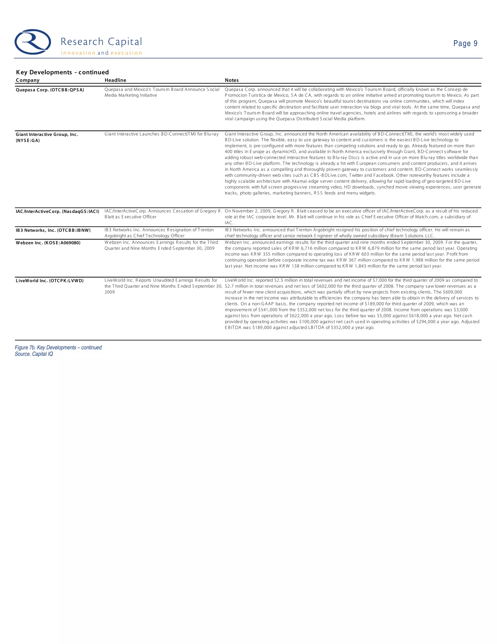 Page 9


K ey Developments - c ontinued
C ompany                                      Headline                                                         Notes
Quepas a C orp. (OTC B B : QP S A)            Q uepas a and Mexico's T ouris m B oa rd Announce S ocial        Q uepas a C orp. a nnounced tha t it will be colla borating with Mexico's T ouris m B oard, officially known as the C ons ejo de
                                              Media Marketing Initiative                                       P romocion T uris tica de Mexico, S A de C A, with regards to an online initiative aimed a t promoting touris m to Mexico. As part
                                                                                                               of this progra m, Q uepa s a will promote Mexico's beautiful touris t des tinations via online communities , which will index
                                                                                                               content rela ted to s pecific des tina tion and facilitate us er interaction via blogs and vira l tools . At the s ame time, Q uepa s a and
                                                                                                               Mexico's T ouris m B oard will be a pproa ching online travel a gencies , hotels and a irlines with rega rds to s pons oring a broader
                                                                                                               vira l campa ign us ing the Q uepa s a Dis tributed S ocial Media pla tform.


G iant Interac tive G roup, Inc.              G ia nt Intera ctive L aunches B D-C onnect(T M) for B lu-ra y   G ia nt Intera ctive G roup, Inc. announced the North America n ava ilability of B D-C onnect(T M), the world's mos t widely us ed
(NYS E :G A)                                                                                                   B D-L ive s olution. T he flexible, eas y to us e ga teway to content a nd cus tomers is the eas ies t B D-L ive technology to
                                                                                                               implement, is pre-configured with more features than competing s olutions and ready to go. Alrea dy featured on more than
                                                                                                               400 titles in E urope a s dyna micHD, a nd availa ble in North America exclus ively through G iant, B D-C onnect s oftwa re for
                                                                                                               adding robus t web-connected interactive fea tures to B lu-ray Dis cs is a ctive a nd in us e on more B lu-ra y titles worldwide tha n
                                                                                                               any other B D-Live platform. T he technology is already a hit with E uropea n cons umers and content producers , and it arrives
                                                                                                               in North America as a compelling a nd thoroughly proven gatewa y to cus tomers and content. B D-C onnect works s eamles s ly
                                                                                                               with community-driven web s ites s uch a s C B S -B DLive.com, T witter a nd F acebook. O ther noteworthy fea tures include a
                                                                                                               highly s ca la ble a rchitecture with Aka ma i edge s erver content delivery, a llowing for ra pid loa ding of geo-targeted B D-Live
                                                                                                               components with full s creen progres s ive s treaming video, HD downloa ds , s ynched movie viewing experiences , us er genera ted quizz e
                                                                                                               tracks , photo ga lleries , marketing banners , R S S feeds and menu widgets .


IAC /InterActiveC orp. (Nas daqG S : IAC I)   IAC /InterActiveC orp. Announces C es s a tion of G regory R . O n November 2, 2009, G regory R . B latt ceas ed to be an executive officer of IAC /InterActiveC orp. as a res ult of his reduced
                                              B la tt a s E xecutive O fficer                                role at the IAC corporate level. Mr. B la tt will continue in his role as C hief E xecutive Officer of Ma tch.com, a s ubs idiary of
                                                                                                             IAC .
IB 3 Networks , Inc. (OTC B B :IB NW)         IB 3 Network s Inc. Announces R es ignation of T renton          IB 3 Network s Inc. a nnounced tha t T renton Argobright res igned his pos ition of chief technology officer. H e will remain as
                                              Argobright a s C hief T echnology O fficer                       chief technology officer and s enior network E ngineer of wholly owned s ubs idiary iB ea m S olutions LLC .
Webzen Inc . (K OS E : A069080)               W ebz en Inc. Announces E arnings R es ults for the T hird       W ebz en Inc. announced ea rnings res ults for the third quarter and nine months ended S eptember 30, 2009. F or the quarter,
                                              Q uarter and Nine Months E nded S eptember 30, 2009              the company reported s a les of K R W 6,716 million compared to K R W 6, 879 million for the s ame period las t yea r. O perating
                                                                                                               income was K R W 355 million compared to operating los s of K R W 603 million for the s ame period las t yea r. P rofit from
                                                                                                               continuing operation before corporate income tax was K R W 367 million compa red to K R W 1,988 million for the s ame period
                                                                                                               la s t year. Net income wa s K R W 138 million compared to K R W 1, 843 million for the s a me period las t year.


L iveWorld Inc. (OTC P K :L VWD)              LiveW orld Inc. R eports Una udited E arnings R es ults for LiveW orld Inc. reported $2. 5 million in total revenues and net income of $7,000 for the third quarter of 2009 as compared to
                                              the T hird Q ua rter a nd Nine Months E nded S eptember 30, $2. 7 million in total revenues and net los s of $602, 000 for the third qua rter of 2008. T he company s a w lower revenues as a
                                              2009                                                        res ult of fewer new client acquis itions , which was pa rtia lly offs et by new projects from exis ting clients . T he $609,000
                                                                                                          increas e in the net income was attributable to efficiencies the company has been a ble to obtain in the delivery of s ervices to
                                                                                                          clients . On a non-G AAP bas is , the company reported net income of $189, 000 for third quarter of 2009, which wa s a n
                                                                                                          improvement of $541,000 from the $352, 000 net los s for the third quarter of 2008. Income from operations wa s $3,000
                                                                                                          aga ins t los s from operations of $622, 000 a year ago. Los s before tax was $5,000 aga ins t $618, 000 a year ago. Net cas h
                                                                                                          provided by opera ting activities wa s $100,000 aga ins t net cas h us ed in operating a ctivities of $294,000 a yea r ago. Adjus ted
                                                                                                          E B IT DA wa s $189,000 aga ins t adjus ted LB IT DA of $352, 000 a year a go.



Figure 7b. Key Developments – continued
Source. Capital IQ
 