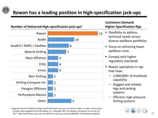 Rowan has a leading position in high-specification jack-ups
9
2
2
2
2
4
4
4
7
8
10
19
Aban Offshore
Maersk Drilling
Seadrill / NADL / SeaMex
Drilling Company Int.
Borr Drilling
Ensco
COSL
Noble
Rowan
Paragon Offshore
Other
Perforadora Mexico
1 Approximately 50 additional high-specification jack-ups are currently on order or under construction.
Includes data supplied by IHS-Petrodata, Inc. Copyright 2017 and Rowan Companies as of June 19,
2017. High-specification jack-ups are defined as jack-ups having 2,000,000+ lb hookload capability
 Flexibility to address
technical needs across
diverse wellbore portfolios
 Focus on achieving lower
wellbore costs
 Comply with higher
regulatory standards
 Rowan specializes in rigs
that have:
– 2,000,000+ lb hookload
capability
– Rugged and reliable
legs and jacking
systems
– Efficient, high pressure
drilling systems
Number of Delivered High-specification jack-ups1
Customers Demand
Higher-Specification Rigs
10
 