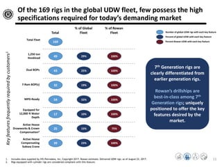 11
Of the 169 rigs in the global UDW fleet, few possess the high
specifications required for today’s demanding market
7th Generation rigs are
clearly differentiated from
earlier generation rigs.
Rowan’s drillships are
best-in-class among 7th
Generation rigs; uniquely
positioned to offer the key
features desired by the
market.
1,250 ton
Hookload
1. Includes data supplied by IHS-Petrodata, Inc; Copyright 2017; Rowan estimate, Delivered UDW rigs; as of August 22, 2017.
2. Rigs equipped with cylinder rigs are considered compliant with this feature.
Dual BOPs
7-Ram BOP(s)
MPD-Ready
Equipped for
12,000 ft Water
Depth
Total Fleet
Active Heave
Drawworks & Crown
Compensation2
Active Heave
Compensating
Subsea Crane
169
49
43
32
54
17
25
39
Total
Keyfeaturesfrequentlyrequiredbycustomers1
29%
25%
19%
32%
10%
15%
23%
% of Global
Fleet
100%
100%
100%
100%
100%
75%
100%
% of Rowan
Fleet Number of global UDW rigs with each key feature
Percent of global UDW with each key feature
Percent Rowan UDW with each key feature
 