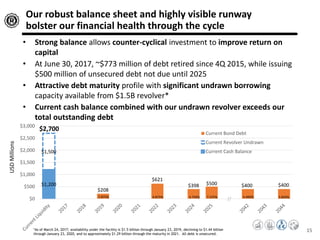 15
Our robust balance sheet and highly visible runway
bolster our financial health through the cycle
15
$1,200
$1,500
$208
$621
$398 $500 $400 $400
$0
$500
$1,000
$1,500
$2,000
$2,500
$3,000
Current Bond Debt
Current Revolver Undrawn
Current Cash Balance
*As of March 24, 2017; availability under the facility is $1.5 billion through January 23, 2019, declining to $1.44 billion
through January 23, 2020, and to approximately $1.29 billion through the maturity in 2021. All debt is unsecured.
$2,700
USDMillions
7.875% 4.875% 4.750% 7.375% 5.400% 5.850%
• Strong balance allows counter-cyclical investment to improve return on
capital
• At June 30, 2017, ~$773 million of debt retired since 4Q 2015, while issuing
$500 million of unsecured debt not due until 2025
• Attractive debt maturity profile with significant undrawn borrowing
capacity available from $1.5B revolver*
• Current cash balance combined with our undrawn revolver exceeds our
total outstanding debt
//
 